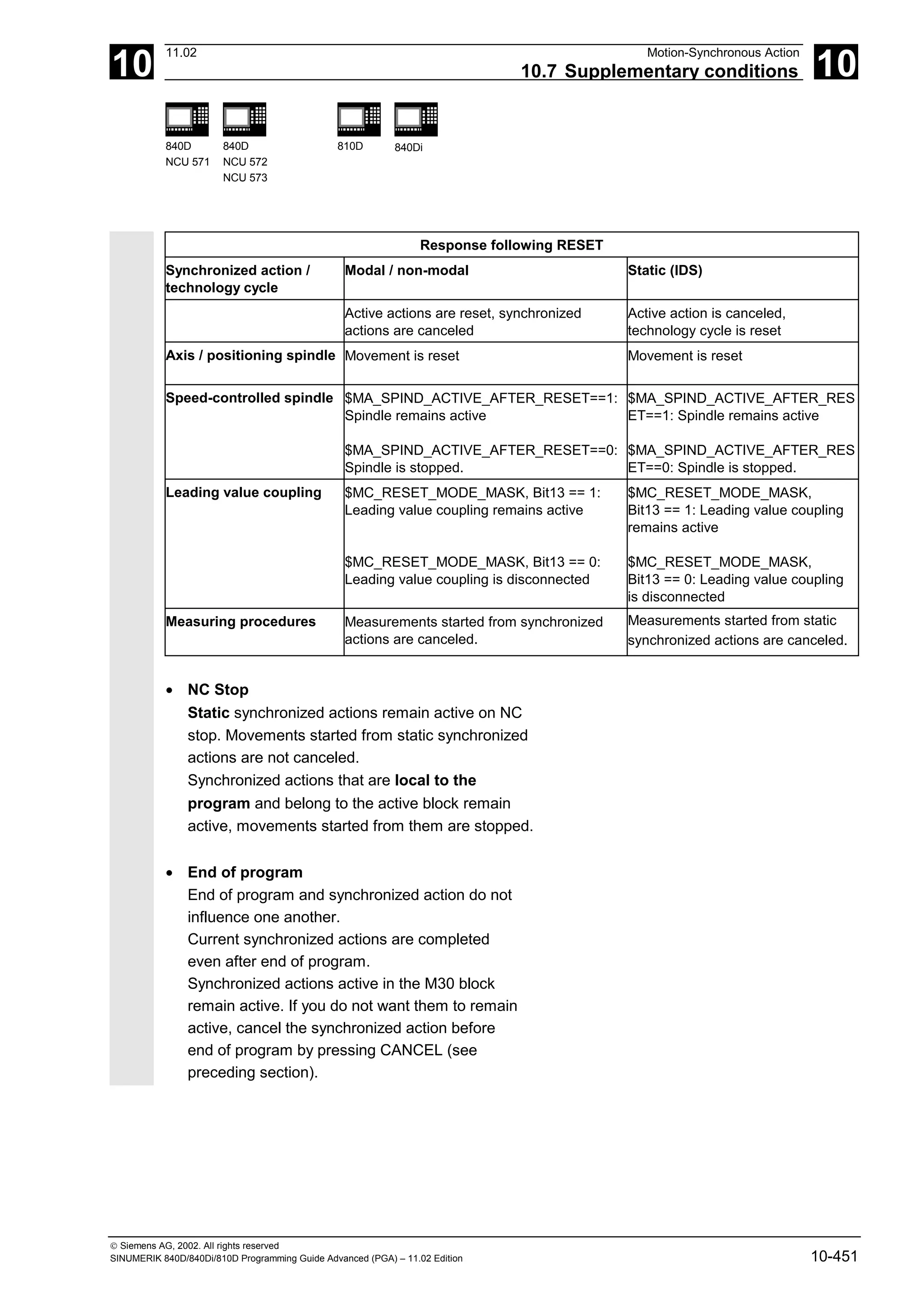 10
11.02 Motion-Synchronous Action
10.7 Supplementary conditions 10
840D
NCU 571
840D
NCU 572
NCU 573
810D 840Di
 Siemens AG, 2002. All rights reserved
SINUMERIK 840D/840Di/810D Programming Guide Advanced (PGA) – 11.02 Edition 10-451
Response following RESET
Synchronized action /
technology cycle
Modal / non-modal Static (IDS)
Active actions are reset, synchronized
actions are canceled
Active action is canceled,
technology cycle is reset
Axis / positioning spindle Movement is reset Movement is reset
Speed-controlled spindle $MA_SPIND_ACTIVE_AFTER_RESET==1:
Spindle remains active
$MA_SPIND_ACTIVE_AFTER_RESET==0:
Spindle is stopped.
$MA_SPIND_ACTIVE_AFTER_RES
ET==1: Spindle remains active
$MA_SPIND_ACTIVE_AFTER_RES
ET==0: Spindle is stopped.
Leading value coupling $MC_RESET_MODE_MASK, Bit13 == 1:
Leading value coupling remains active
$MC_RESET_MODE_MASK, Bit13 == 0:
Leading value coupling is disconnected
$MC_RESET_MODE_MASK,
Bit13 == 1: Leading value coupling
remains active
$MC_RESET_MODE_MASK,
Bit13 == 0: Leading value coupling
is disconnected
Measuring procedures Measurements started from synchronized
actions are canceled.
Measurements started from static
synchronized actions are canceled.
• NC Stop
Static synchronized actions remain active on NC
stop. Movements started from static synchronized
actions are not canceled.
Synchronized actions that are local to the
program and belong to the active block remain
active, movements started from them are stopped.
• End of program
End of program and synchronized action do not
influence one another.
Current synchronized actions are completed
even after end of program.
Synchronized actions active in the M30 block
remain active. If you do not want them to remain
active, cancel the synchronized action before
end of program by pressing CANCEL (see
preceding section).
 