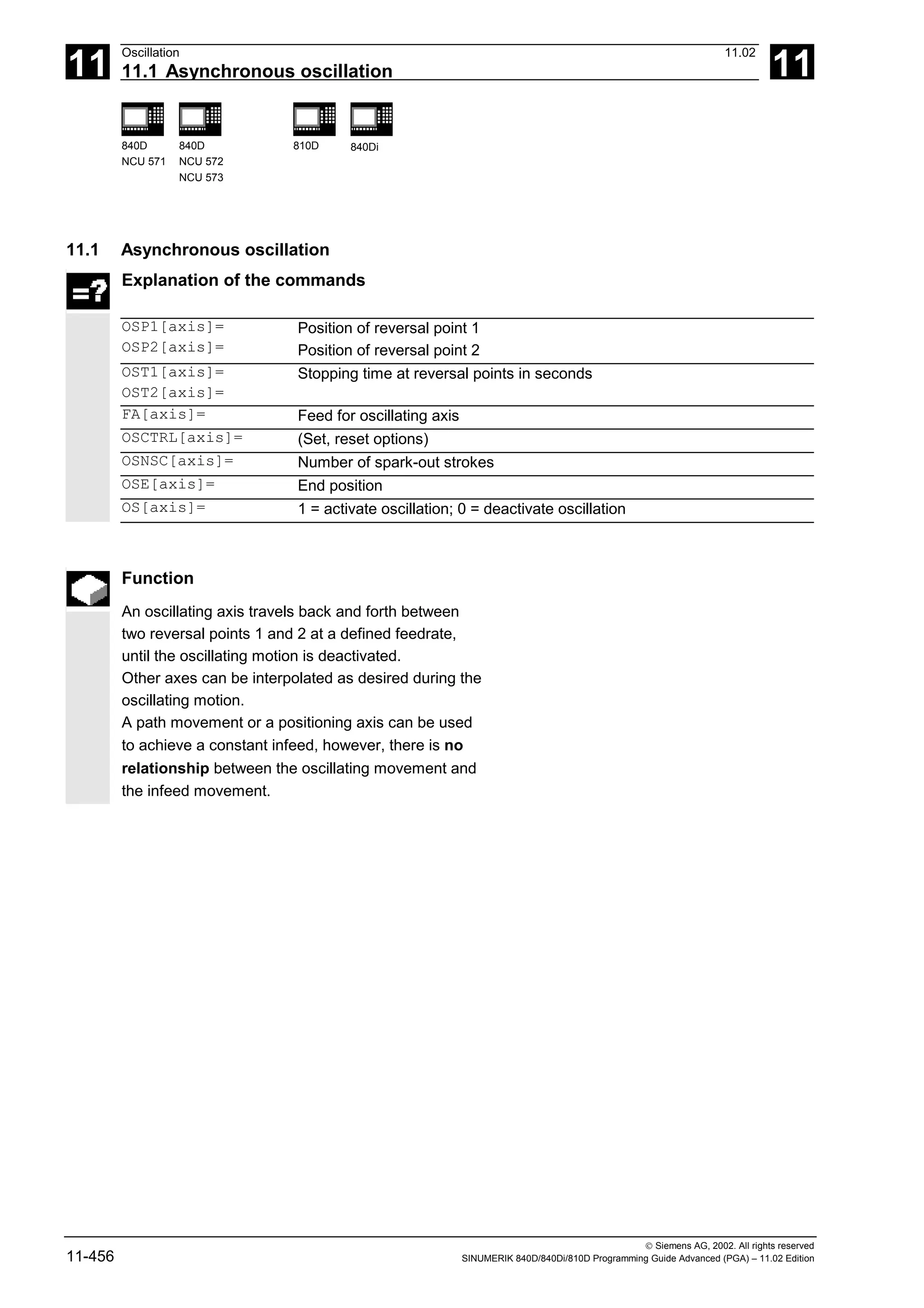 11
Oscillation 11.02
11.1 Asynchronous oscillation 11
840D
NCU 571
840D
NCU 572
NCU 573
810D 840Di
 Siemens AG, 2002. All rights reserved
11-456 SINUMERIK 840D/840Di/810D Programming Guide Advanced (PGA) – 11.02 Edition
11.1 Asynchronous oscillation
Explanation of the commands
OSP1[axis]=
OSP2[axis]=
Position of reversal point 1
Position of reversal point 2
OST1[axis]=
OST2[axis]=
Stopping time at reversal points in seconds
FA[axis]= Feed for oscillating axis
OSCTRL[axis]= (Set, reset options)
OSNSC[axis]= Number of spark-out strokes
OSE[axis]= End position
OS[axis]= 1 = activate oscillation; 0 = deactivate oscillation
Function
An oscillating axis travels back and forth between
two reversal points 1 and 2 at a defined feedrate,
until the oscillating motion is deactivated.
Other axes can be interpolated as desired during the
oscillating motion.
A path movement or a positioning axis can be used
to achieve a constant infeed, however, there is no
relationship between the oscillating movement and
the infeed movement.
 