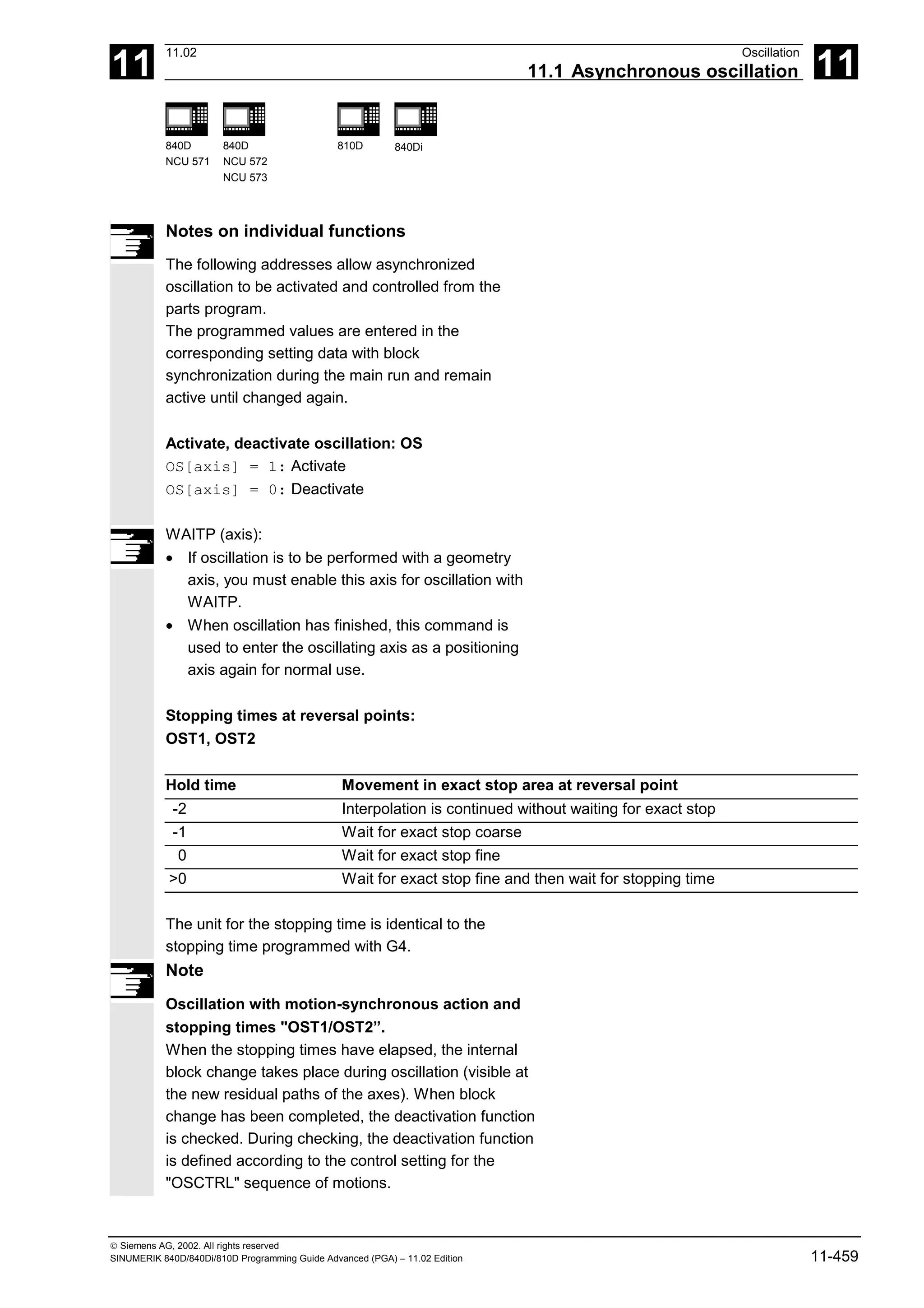 11
11.02 Oscillation
11.1 Asynchronous oscillation 11
840D
NCU 571
840D
NCU 572
NCU 573
810D 840Di
 Siemens AG, 2002. All rights reserved
SINUMERIK 840D/840Di/810D Programming Guide Advanced (PGA) – 11.02 Edition 11-459
Notes on individual functions
The following addresses allow asynchronized
oscillation to be activated and controlled from the
parts program.
The programmed values are entered in the
corresponding setting data with block
synchronization during the main run and remain
active until changed again.
Activate, deactivate oscillation: OS
OS[axis] = 1: Activate
OS[axis] = 0: Deactivate
WAITP (axis):
• If oscillation is to be performed with a geometry
axis, you must enable this axis for oscillation with
WAITP.
• When oscillation has finished, this command is
used to enter the oscillating axis as a positioning
axis again for normal use.
Stopping times at reversal points:
OST1, OST2
Hold time Movement in exact stop area at reversal point
-2 Interpolation is continued without waiting for exact stop
-1 Wait for exact stop coarse
0 Wait for exact stop fine
>0 Wait for exact stop fine and then wait for stopping time
The unit for the stopping time is identical to the
stopping time programmed with G4.
Note
Oscillation with motion-synchronous action and
stopping times "OST1/OST2”.
When the stopping times have elapsed, the internal
block change takes place during oscillation (visible at
the new residual paths of the axes). When block
change has been completed, the deactivation function
is checked. During checking, the deactivation function
is defined according to the control setting for the
"OSCTRL" sequence of motions.
 