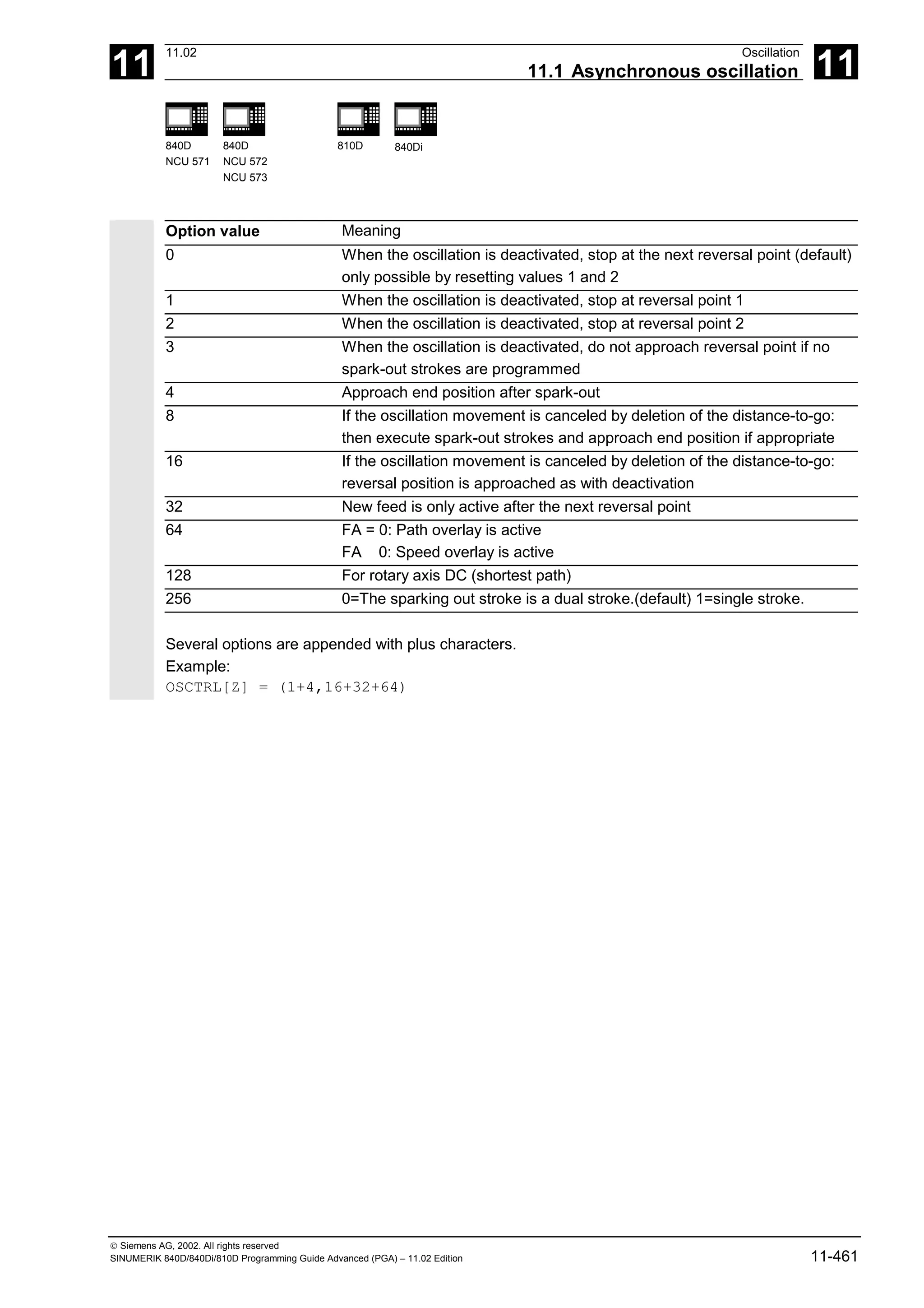11
11.02 Oscillation
11.1 Asynchronous oscillation 11
840D
NCU 571
840D
NCU 572
NCU 573
810D 840Di
 Siemens AG, 2002. All rights reserved
SINUMERIK 840D/840Di/810D Programming Guide Advanced (PGA) – 11.02 Edition 11-461
Option value Meaning
0 When the oscillation is deactivated, stop at the next reversal point (default)
only possible by resetting values 1 and 2
1 When the oscillation is deactivated, stop at reversal point 1
2 When the oscillation is deactivated, stop at reversal point 2
3 When the oscillation is deactivated, do not approach reversal point if no
spark-out strokes are programmed
4 Approach end position after spark-out
8 If the oscillation movement is canceled by deletion of the distance-to-go:
then execute spark-out strokes and approach end position if appropriate
16 If the oscillation movement is canceled by deletion of the distance-to-go:
reversal position is approached as with deactivation
32 New feed is only active after the next reversal point
64 FA = 0: Path overlay is active
FA 0: Speed overlay is active
128 For rotary axis DC (shortest path)
256 0=The sparking out stroke is a dual stroke.(default) 1=single stroke.
Several options are appended with plus characters.
Example:
OSCTRL[Z] = (1+4,16+32+64)
 