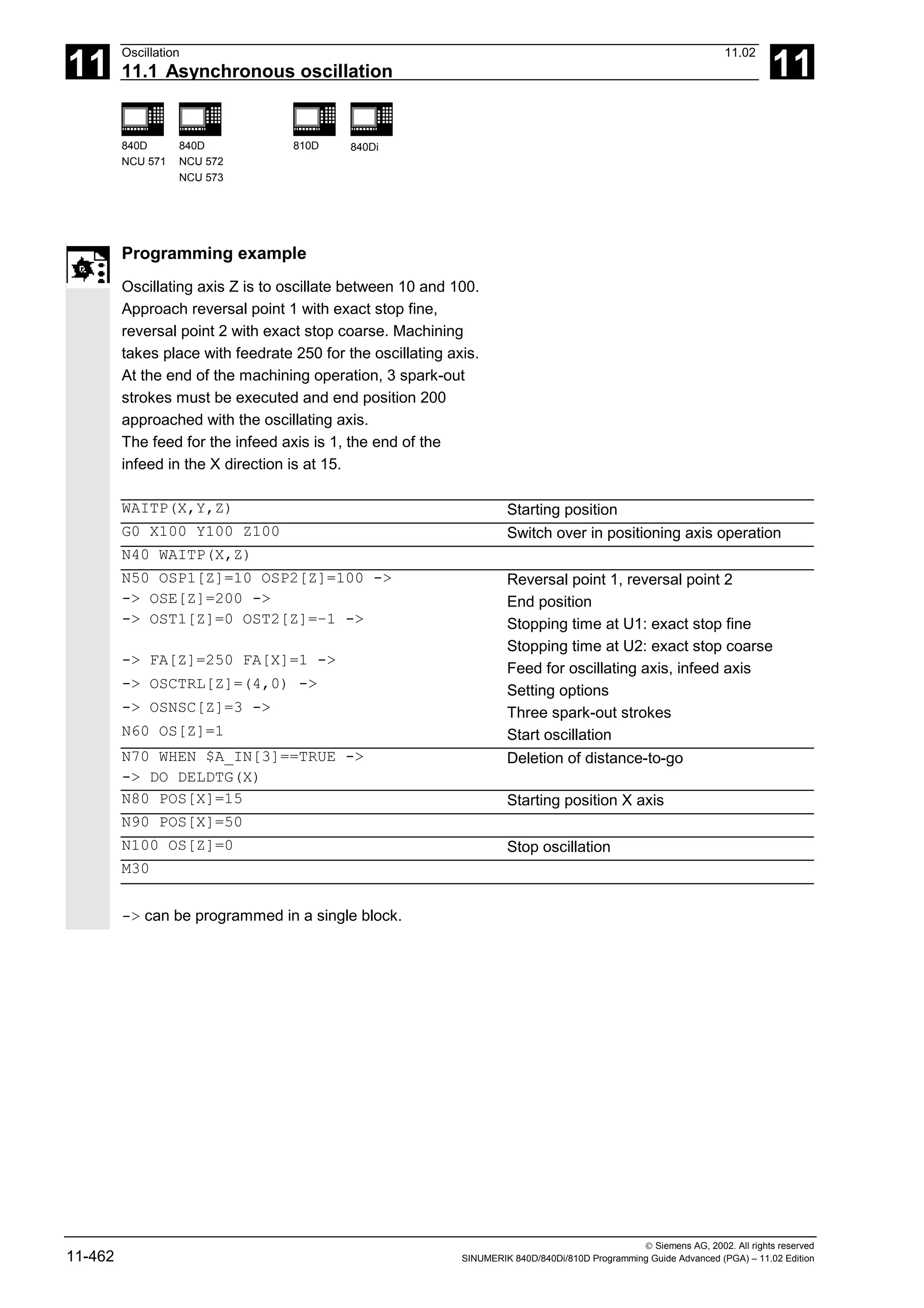 11
Oscillation 11.02
11.1 Asynchronous oscillation 11
840D
NCU 571
840D
NCU 572
NCU 573
810D 840Di
 Siemens AG, 2002. All rights reserved
11-462 SINUMERIK 840D/840Di/810D Programming Guide Advanced (PGA) – 11.02 Edition
Programming example
Oscillating axis Z is to oscillate between 10 and 100.
Approach reversal point 1 with exact stop fine,
reversal point 2 with exact stop coarse. Machining
takes place with feedrate 250 for the oscillating axis.
At the end of the machining operation, 3 spark-out
strokes must be executed and end position 200
approached with the oscillating axis.
The feed for the infeed axis is 1, the end of the
infeed in the X direction is at 15.
WAITP(X,Y,Z) Starting position
G0 X100 Y100 Z100 Switch over in positioning axis operation
N40 WAITP(X,Z)
N50 OSP1[Z]=10 OSP2[Z]=100 ->
-> OSE[Z]=200 ->
-> OST1[Z]=0 OST2[Z]=–1 ->
-> FA[Z]=250 FA[X]=1 ->
-> OSCTRL[Z]=(4,0) ->
-> OSNSC[Z]=3 ->
N60 OS[Z]=1
Reversal point 1, reversal point 2
End position
Stopping time at U1: exact stop fine
Stopping time at U2: exact stop coarse
Feed for oscillating axis, infeed axis
Setting options
Three spark-out strokes
Start oscillation
N70 WHEN $A_IN[3]==TRUE ->
-> DO DELDTG(X)
Deletion of distance-to-go
N80 POS[X]=15 Starting position X axis
N90 POS[X]=50
N100 OS[Z]=0 Stop oscillation
M30
-> can be programmed in a single block.
 