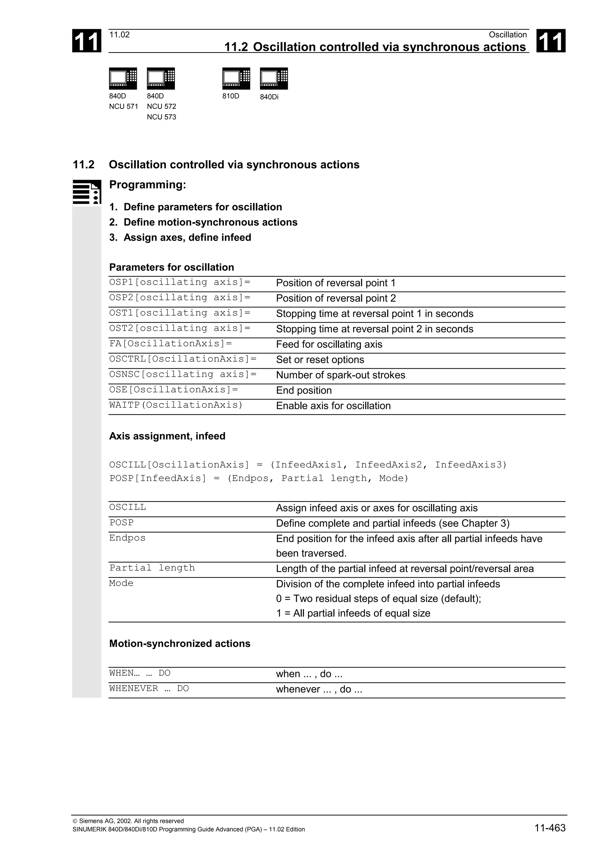 11
11.02 Oscillation
11.2 Oscillation controlled via synchronous actions 11
840D
NCU 571
840D
NCU 572
NCU 573
810D 840Di
 Siemens AG, 2002. All rights reserved
SINUMERIK 840D/840Di/810D Programming Guide Advanced (PGA) – 11.02 Edition 11-463
11.2 Oscillation controlled via synchronous actions
Programming:
1. Define parameters for oscillation
2. Define motion-synchronous actions
3. Assign axes, define infeed
Parameters for oscillation
OSP1[oscillating axis]= Position of reversal point 1
OSP2[oscillating axis]= Position of reversal point 2
OST1[oscillating axis]= Stopping time at reversal point 1 in seconds
OST2[oscillating axis]= Stopping time at reversal point 2 in seconds
FA[OscillationAxis]= Feed for oscillating axis
OSCTRL[OscillationAxis]= Set or reset options
OSNSC[oscillating axis]= Number of spark-out strokes
OSE[OscillationAxis]= End position
WAITP(OscillationAxis) Enable axis for oscillation
Axis assignment, infeed
OSCILL[OscillationAxis] = (InfeedAxis1, InfeedAxis2, InfeedAxis3)
POSP[InfeedAxis] = (Endpos, Partial length, Mode)
OSCILL Assign infeed axis or axes for oscillating axis
POSP Define complete and partial infeeds (see Chapter 3)
Endpos End position for the infeed axis after all partial infeeds have
been traversed.
Partial length Length of the partial infeed at reversal point/reversal area
Mode Division of the complete infeed into partial infeeds
0 = Two residual steps of equal size (default);
1 = All partial infeeds of equal size
Motion-synchronized actions
WHEN… … DO when ... , do ...
WHENEVER … DO whenever ... , do ...
 