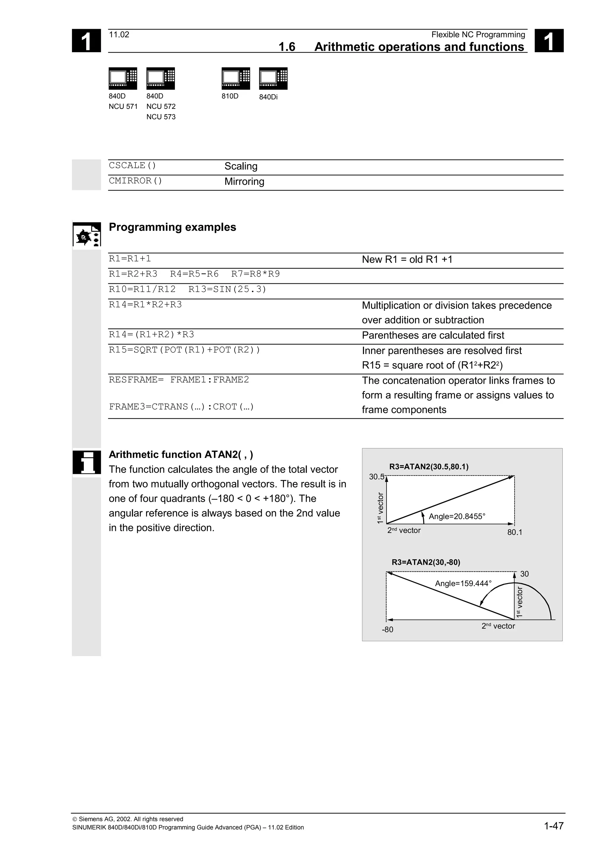 1
11.02 Flexible NC Programming
1.6 Arithmetic operations and functions 1
840D
NCU 571
840D
NCU 572
NCU 573
810D 840Di
 Siemens AG, 2002. All rights reserved
SINUMERIK 840D/840Di/810D Programming Guide Advanced (PGA) – 11.02 Edition 1-47
CSCALE() Scaling
CMIRROR() Mirroring
Programming examples
R1=R1+1 New R1 = old R1 +1
R1=R2+R3 R4=R5-R6 R7=R8*R9
R10=R11/R12 R13=SIN(25.3)
R14=R1*R2+R3 Multiplication or division takes precedence
over addition or subtraction
R14=(R1+R2)*R3 Parentheses are calculated first
R15=SQRT(POT(R1)+POT(R2)) Inner parentheses are resolved first
R15 = square root of (R12
+R22
)
RESFRAME= FRAME1:FRAME2
FRAME3=CTRANS(…):CROT(…)
The concatenation operator links frames to
form a resulting frame or assigns values to
frame components
Arithmetic function ATAN2( , )
The function calculates the angle of the total vector
from two mutually orthogonal vectors. The result is in
one of four quadrants (–180 < 0 < +180°). The
angular reference is always based on the 2nd value
in the positive direction. 80.1
30.5
-80
30
R3=ATAN2(30.5,80.1)
R3=ATAN2(30,-80)
1
st
vector
2nd vector
2nd
vector
1
st
vector
Angle=20.8455°
Angle=159.444°
 