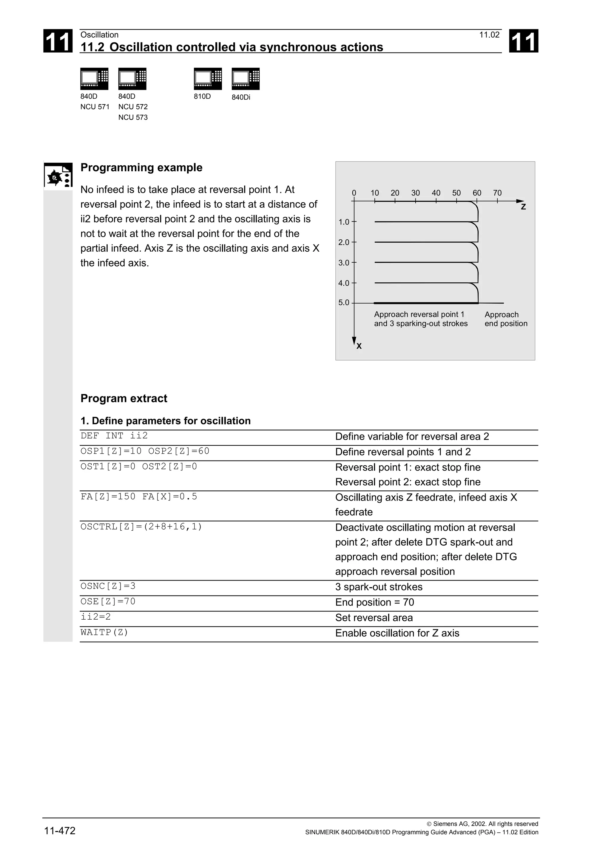 11
Oscillation 11.02
11.2 Oscillation controlled via synchronous actions 11
840D
NCU 571
840D
NCU 572
NCU 573
810D 840Di
 Siemens AG, 2002. All rights reserved
11-472 SINUMERIK 840D/840Di/810D Programming Guide Advanced (PGA) – 11.02 Edition
Programming example
No infeed is to take place at reversal point 1. At
reversal point 2, the infeed is to start at a distance of
ii2 before reversal point 2 and the oscillating axis is
not to wait at the reversal point for the end of the
partial infeed. Axis Z is the oscillating axis and axis X
the infeed axis.
1.0
2.0
3.0
4.0
5.0
X
Z
0 10 20 30 40 50 60 70
Approach reversal point 1
and 3 sparking-out strokes
Approach
end position
Program extract
1. Define parameters for oscillation
DEF INT ii2 Define variable for reversal area 2
OSP1[Z]=10 OSP2[Z]=60 Define reversal points 1 and 2
OST1[Z]=0 OST2[Z]=0 Reversal point 1: exact stop fine
Reversal point 2: exact stop fine
FA[Z]=150 FA[X]=0.5 Oscillating axis Z feedrate, infeed axis X
feedrate
OSCTRL[Z]=(2+8+16,1) Deactivate oscillating motion at reversal
point 2; after delete DTG spark-out and
approach end position; after delete DTG
approach reversal position
OSNC[Z]=3 3 spark-out strokes
OSE[Z]=70 End position = 70
ii2=2 Set reversal area
WAITP(Z) Enable oscillation for Z axis
 