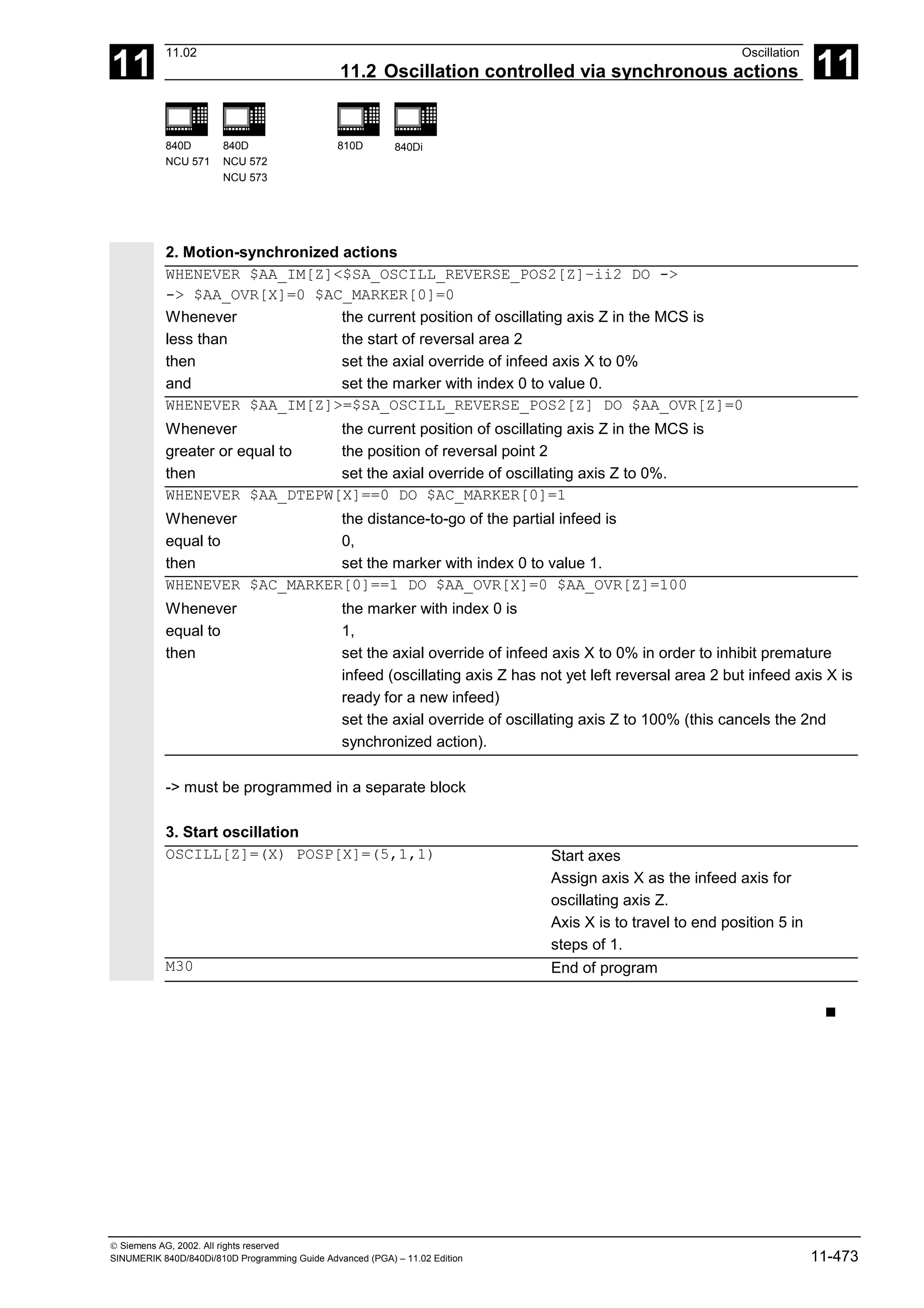 11
11.02 Oscillation
11.2 Oscillation controlled via synchronous actions 11
840D
NCU 571
840D
NCU 572
NCU 573
810D 840Di
 Siemens AG, 2002. All rights reserved
SINUMERIK 840D/840Di/810D Programming Guide Advanced (PGA) – 11.02 Edition 11-473
2. Motion-synchronized actions
WHENEVER $AA_IM[Z]<$SA_OSCILL_REVERSE_POS2[Z]–ii2 DO ->
-> $AA_OVR[X]=0 $AC_MARKER[0]=0
Whenever
less than
then
and
the current position of oscillating axis Z in the MCS is
the start of reversal area 2
set the axial override of infeed axis X to 0%
set the marker with index 0 to value 0.
WHENEVER $AA_IM[Z]>=$SA_OSCILL_REVERSE_POS2[Z] DO $AA_OVR[Z]=0
Whenever
greater or equal to
then
the current position of oscillating axis Z in the MCS is
the position of reversal point 2
set the axial override of oscillating axis Z to 0%.
WHENEVER $AA_DTEPW[X]==0 DO $AC_MARKER[0]=1
Whenever
equal to
then
the distance-to-go of the partial infeed is
0,
set the marker with index 0 to value 1.
WHENEVER $AC_MARKER[0]==1 DO $AA_OVR[X]=0 $AA_OVR[Z]=100
Whenever
equal to
then
the marker with index 0 is
1,
set the axial override of infeed axis X to 0% in order to inhibit premature
infeed (oscillating axis Z has not yet left reversal area 2 but infeed axis X is
ready for a new infeed)
set the axial override of oscillating axis Z to 100% (this cancels the 2nd
synchronized action).
-> must be programmed in a separate block
3. Start oscillation
OSCILL[Z]=(X) POSP[X]=(5,1,1) Start axes
Assign axis X as the infeed axis for
oscillating axis Z.
Axis X is to travel to end position 5 in
steps of 1.
M30 End of program
n
 