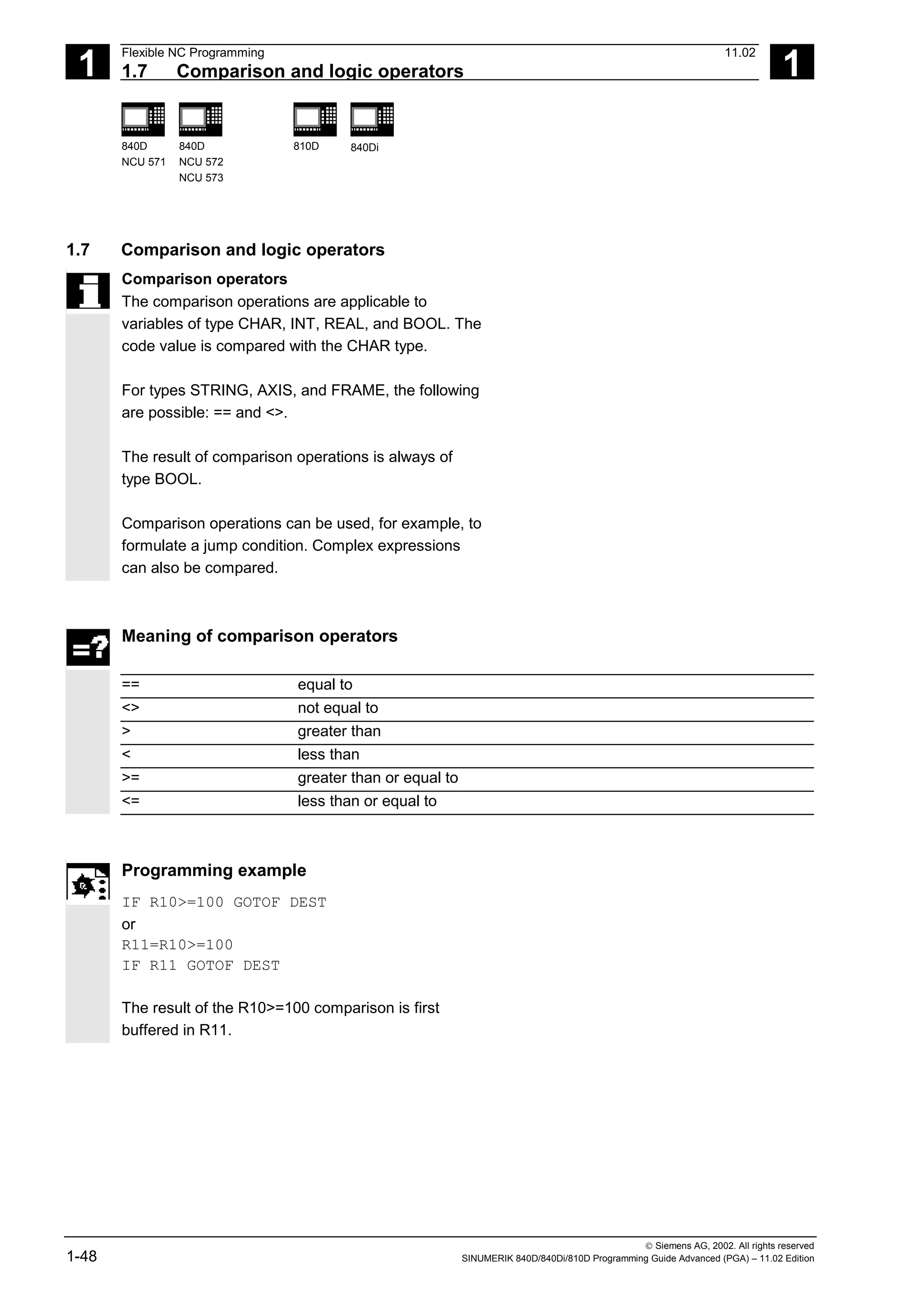 1
Flexible NC Programming 11.02
1.7 Comparison and logic operators 1
840D
NCU 571
840D
NCU 572
NCU 573
810D 840Di
 Siemens AG, 2002. All rights reserved
1-48 SINUMERIK 840D/840Di/810D Programming Guide Advanced (PGA) – 11.02 Edition
1.7 Comparison and logic operators
Comparison operators
The comparison operations are applicable to
variables of type CHAR, INT, REAL, and BOOL. The
code value is compared with the CHAR type.
For types STRING, AXIS, and FRAME, the following
are possible: == and <>.
The result of comparison operations is always of
type BOOL.
Comparison operations can be used, for example, to
formulate a jump condition. Complex expressions
can also be compared.
Meaning of comparison operators
== equal to
<> not equal to
> greater than
< less than
>= greater than or equal to
<= less than or equal to
Programming example
IF R10>=100 GOTOF DEST
or
R11=R10>=100
IF R11 GOTOF DEST
The result of the R10>=100 comparison is first
buffered in R11.
 