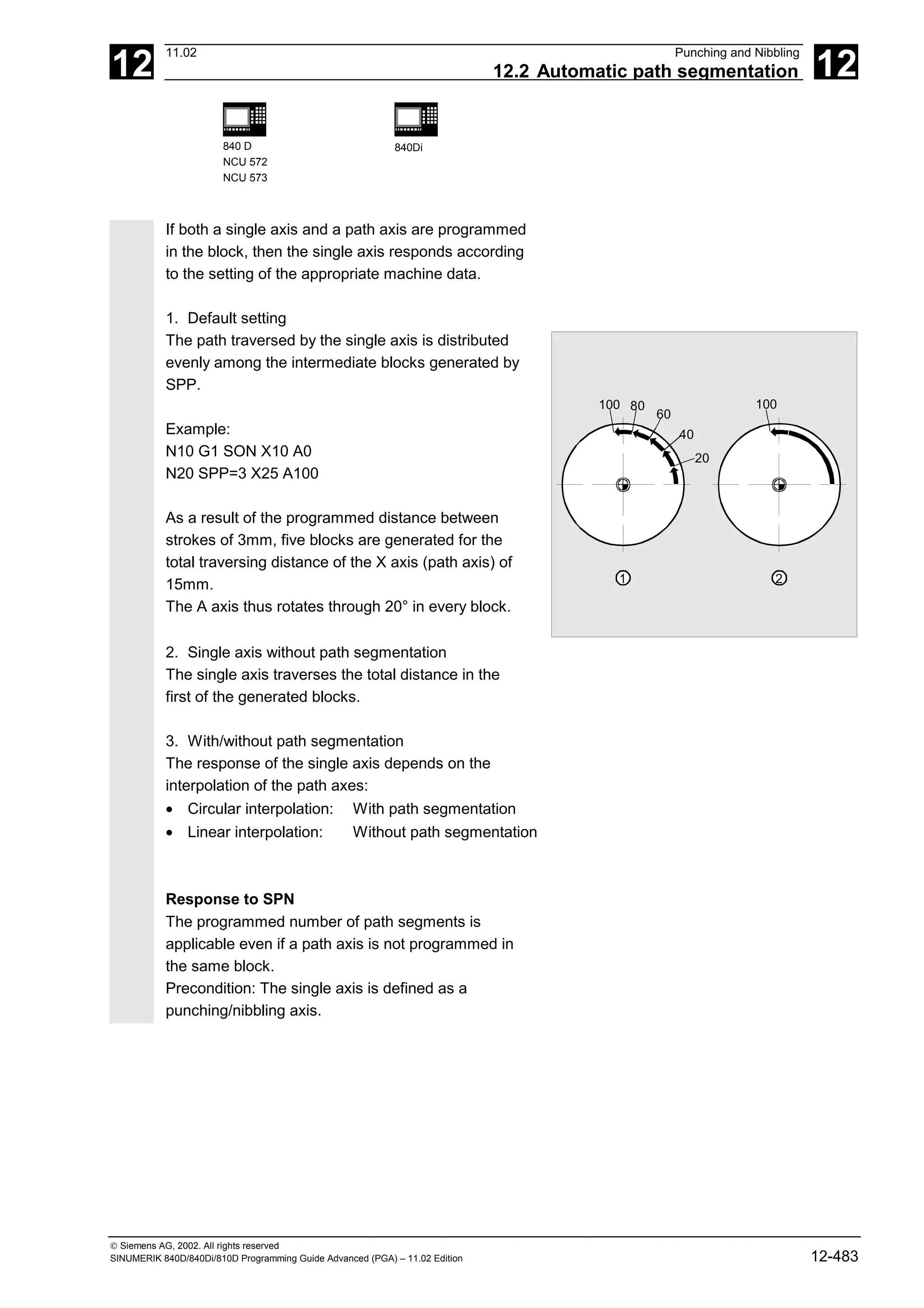 12
11.02 Punching and Nibbling
12.2 Automatic path segmentation 12
840 D
NCU 572
NCU 573
840Di
 Siemens AG, 2002. All rights reserved
SINUMERIK 840D/840Di/810D Programming Guide Advanced (PGA) – 11.02 Edition 12-483
If both a single axis and a path axis are programmed
in the block, then the single axis responds according
to the setting of the appropriate machine data.
1. Default setting
The path traversed by the single axis is distributed
evenly among the intermediate blocks generated by
SPP.
Example:
N10 G1 SON X10 A0
N20 SPP=3 X25 A100
As a result of the programmed distance between
strokes of 3mm, five blocks are generated for the
total traversing distance of the X axis (path axis) of
15mm.
The A axis thus rotates through 20° in every block.
100 80
60
40
20
100
1 2
2. Single axis without path segmentation
The single axis traverses the total distance in the
first of the generated blocks.
3. With/without path segmentation
The response of the single axis depends on the
interpolation of the path axes:
• Circular interpolation: With path segmentation
• Linear interpolation: Without path segmentation
Response to SPN
The programmed number of path segments is
applicable even if a path axis is not programmed in
the same block.
Precondition: The single axis is defined as a
punching/nibbling axis.
 