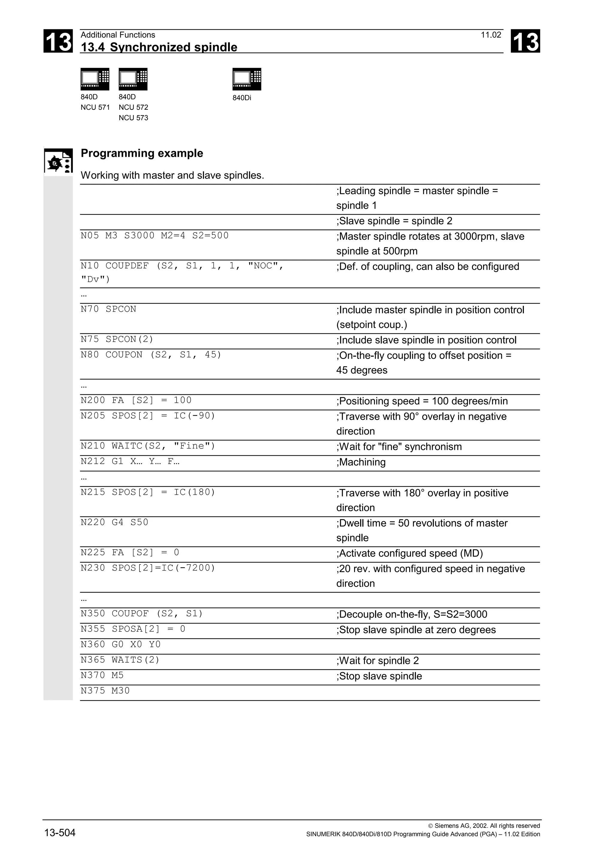 13
Additional Functions 11.02
13.4 Synchronized spindle 13
840D
NCU 571
840D
NCU 572
NCU 573
840Di
 Siemens AG, 2002. All rights reserved
13-504 SINUMERIK 840D/840Di/810D Programming Guide Advanced (PGA) – 11.02 Edition
Programming example
Working with master and slave spindles.
;Leading spindle = master spindle =
spindle 1
;Slave spindle = spindle 2
N05 M3 S3000 M2=4 S2=500 ;Master spindle rotates at 3000rpm, slave
spindle at 500rpm
N10 COUPDEF (S2, S1, 1, 1, "NOC",
"Dv")
;Def. of coupling, can also be configured
…
N70 SPCON ;Include master spindle in position control
(setpoint coup.)
N75 SPCON(2) ;Include slave spindle in position control
N80 COUPON (S2, S1, 45) ;On-the-fly coupling to offset position =
45 degrees
…
N200 FA [S2] = 100 ;Positioning speed = 100 degrees/min
N205 SPOS[2] = IC(-90) ;Traverse with 90° overlay in negative
direction
N210 WAITC(S2, "Fine") ;Wait for "fine" synchronism
N212 G1 X… Y… F… ;Machining
…
N215 SPOS[2] = IC(180) ;Traverse with 180° overlay in positive
direction
N220 G4 S50 ;Dwell time = 50 revolutions of master
spindle
N225 FA [S2] = 0 ;Activate configured speed (MD)
N230 SPOS[2]=IC(-7200) ;20 rev. with configured speed in negative
direction
…
N350 COUPOF (S2, S1) ;Decouple on-the-fly, S=S2=3000
N355 SPOSA[2] = 0 ;Stop slave spindle at zero degrees
N360 G0 X0 Y0
N365 WAITS(2) ;Wait for spindle 2
N370 M5 ;Stop slave spindle
N375 M30
 