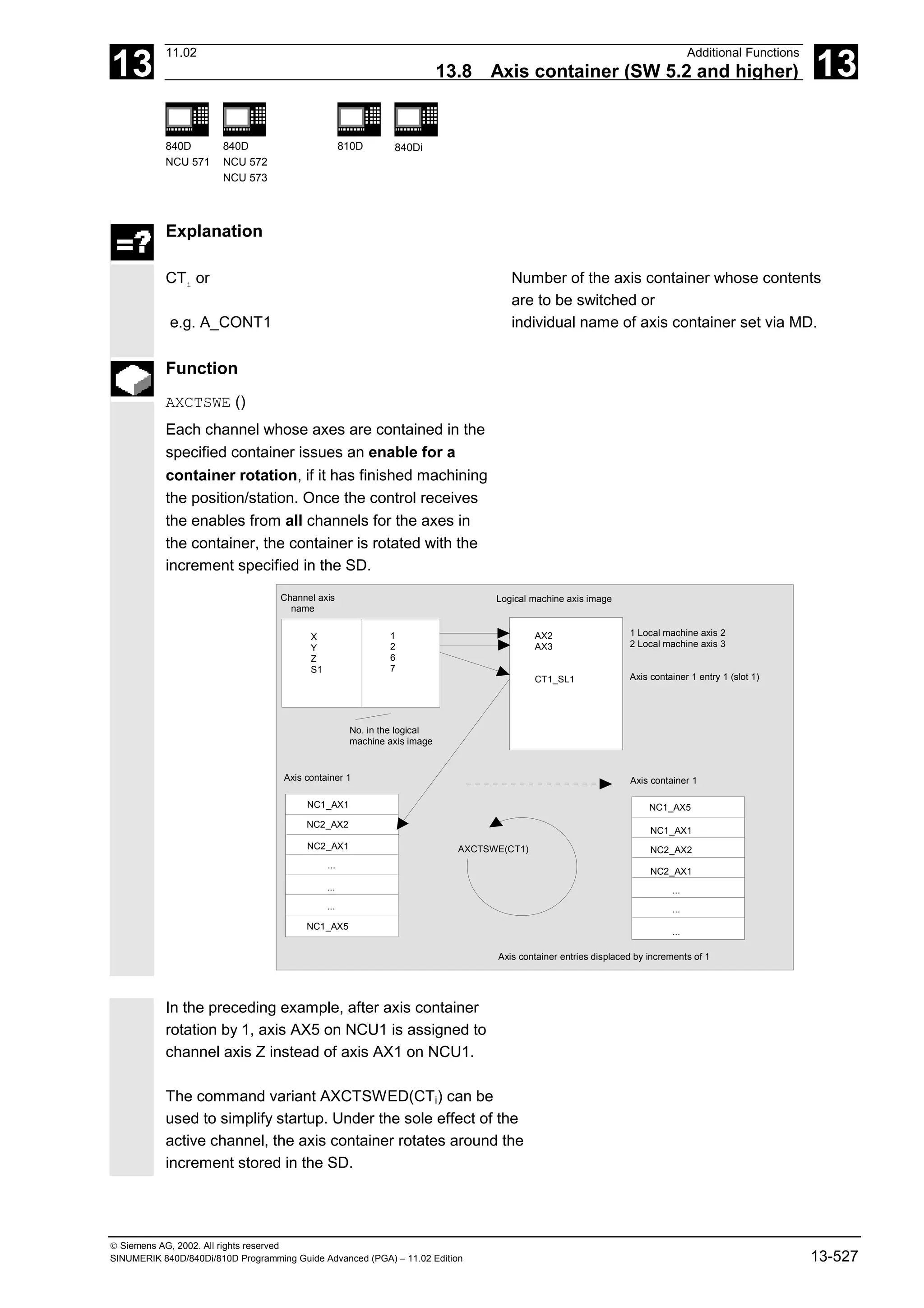 13
11.02 Additional Functions
13.8 Axis container (SW 5.2 and higher) 13
840D
NCU 571
840D
NCU 572
NCU 573
810D 840Di
 Siemens AG, 2002. All rights reserved
SINUMERIK 840D/840Di/810D Programming Guide Advanced (PGA) – 11.02 Edition 13-527
Explanation
CTi
or
e.g. A_CONT1
Number of the axis container whose contents
are to be switched or
individual name of axis container set via MD.
Function
AXCTSWE ()
Each channel whose axes are contained in the
specified container issues an enable for a
container rotation, if it has finished machining
the position/station. Once the control receives
the enables from all channels for the axes in
the container, the container is rotated with the
increment specified in the SD.
X
Y
Z
S1
1
2
6
7
Logical machine axis image
AX2
AX3
CT1_SL1
1 Local machine axis 2
2 Local machine axis 3
Axis container 1 entry 1 (slot 1)
Channel axis
name
Axis container 1
NC1_AX1
NC2_AX2
NC2_AX1
NC1_AX5
...
...
...
Axis container 1
NC1_AX1
NC2_AX2
NC2_AX1
NC1_AX5
...
...
...
Axis container entries displaced by increments of 1
AXCTSWE(CT1)
No. in the logical
machine axis image
In the preceding example, after axis container
rotation by 1, axis AX5 on NCU1 is assigned to
channel axis Z instead of axis AX1 on NCU1.
The command variant AXCTSWED(CTi) can be
used to simplify startup. Under the sole effect of the
active channel, the axis container rotates around the
increment stored in the SD.
 