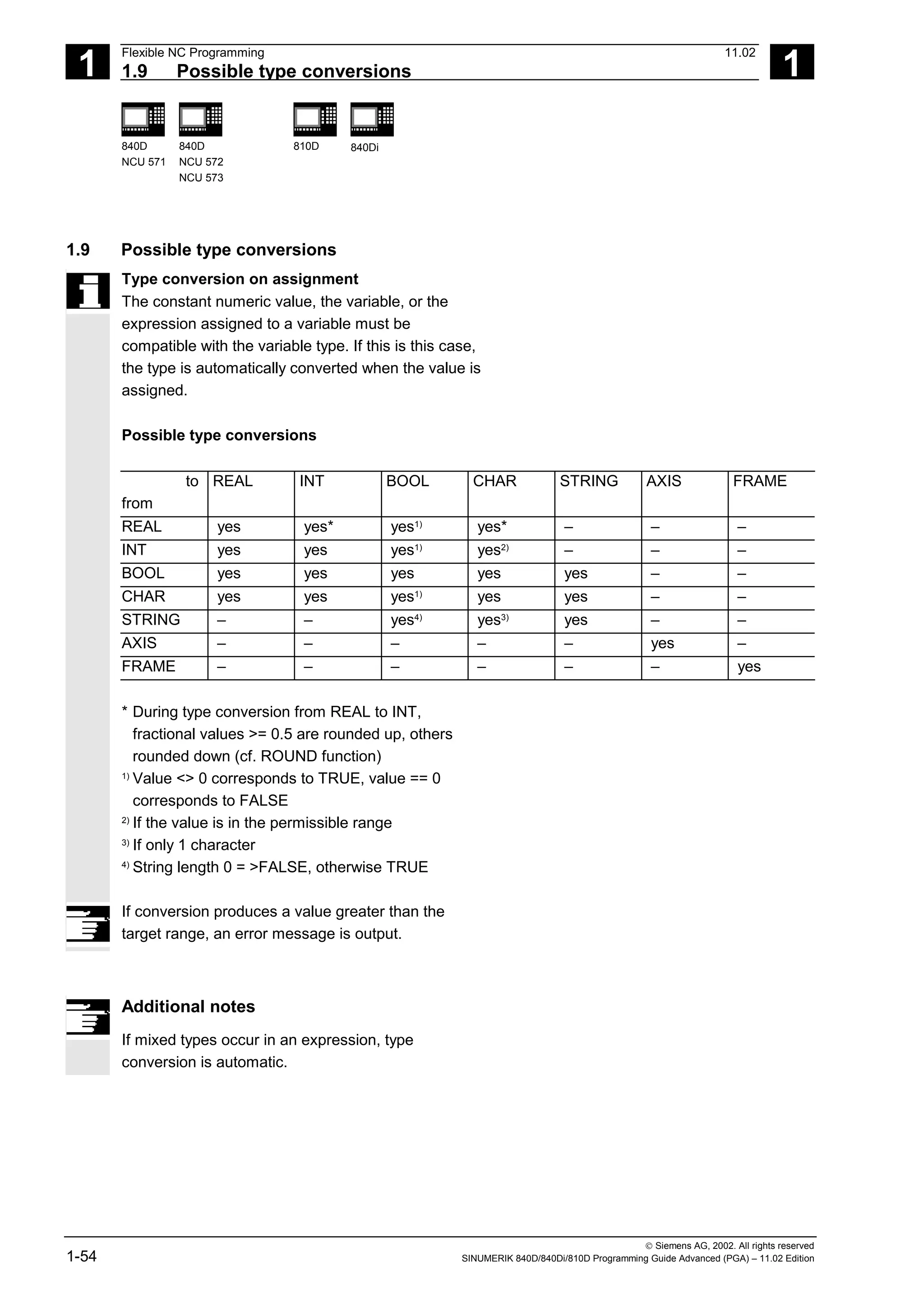 1
Flexible NC Programming 11.02
1.9 Possible type conversions 1
840D
NCU 571
840D
NCU 572
NCU 573
810D 840Di
 Siemens AG, 2002. All rights reserved
1-54 SINUMERIK 840D/840Di/810D Programming Guide Advanced (PGA) – 11.02 Edition
1.9 Possible type conversions
Type conversion on assignment
The constant numeric value, the variable, or the
expression assigned to a variable must be
compatible with the variable type. If this is this case,
the type is automatically converted when the value is
assigned.
Possible type conversions
to
from
REAL INT BOOL CHAR STRING AXIS FRAME
REAL yes yes* yes1)
yes* – – –
INT yes yes yes1)
yes2)
– – –
BOOL yes yes yes yes yes – –
CHAR yes yes yes1)
yes yes – –
STRING – – yes4)
yes3)
yes – –
AXIS – – – – – yes –
FRAME – – – – – – yes
* During type conversion from REAL to INT,
fractional values >= 0.5 are rounded up, others
rounded down (cf. ROUND function)
1)
Value <> 0 corresponds to TRUE, value == 0
corresponds to FALSE
2)
If the value is in the permissible range
3)
If only 1 character
4)
String length 0 = >FALSE, otherwise TRUE
If conversion produces a value greater than the
target range, an error message is output.
Additional notes
If mixed types occur in an expression, type
conversion is automatic.
 
