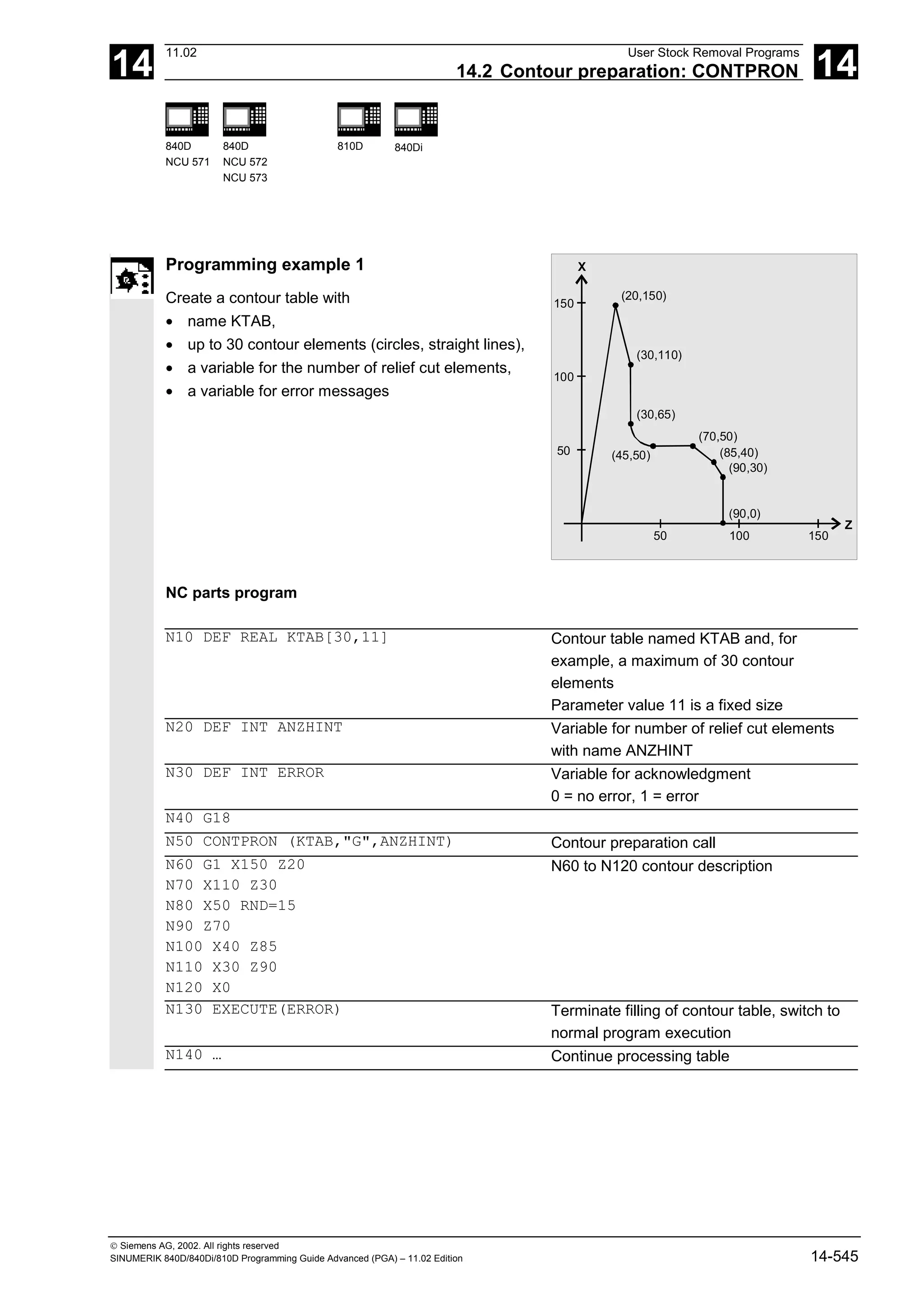 14
11.02 User Stock Removal Programs
14.2 Contour preparation: CONTPRON 14
840D
NCU 571
840D
NCU 572
NCU 573
810D 840Di
 Siemens AG, 2002. All rights reserved
SINUMERIK 840D/840Di/810D Programming Guide Advanced (PGA) – 11.02 Edition 14-545
Programming example 1
Create a contour table with
• name KTAB,
• up to 30 contour elements (circles, straight lines),
• a variable for the number of relief cut elements,
• a variable for error messages
150
(20,150)
100
50
50 100 150
Z
X
(30,110)
(30,65)
(70,50)
(85,40)
(90,30)
(90,0)
(45,50)
NC parts program
N10 DEF REAL KTAB[30,11] Contour table named KTAB and, for
example, a maximum of 30 contour
elements
Parameter value 11 is a fixed size
N20 DEF INT ANZHINT Variable for number of relief cut elements
with name ANZHINT
N30 DEF INT ERROR Variable for acknowledgment
0 = no error, 1 = error
N40 G18
N50 CONTPRON (KTAB,"G",ANZHINT) Contour preparation call
N60 G1 X150 Z20
N70 X110 Z30
N80 X50 RND=15
N90 Z70
N100 X40 Z85
N110 X30 Z90
N120 X0
N60 to N120 contour description
N130 EXECUTE(ERROR) Terminate filling of contour table, switch to
normal program execution
N140 … Continue processing table
 