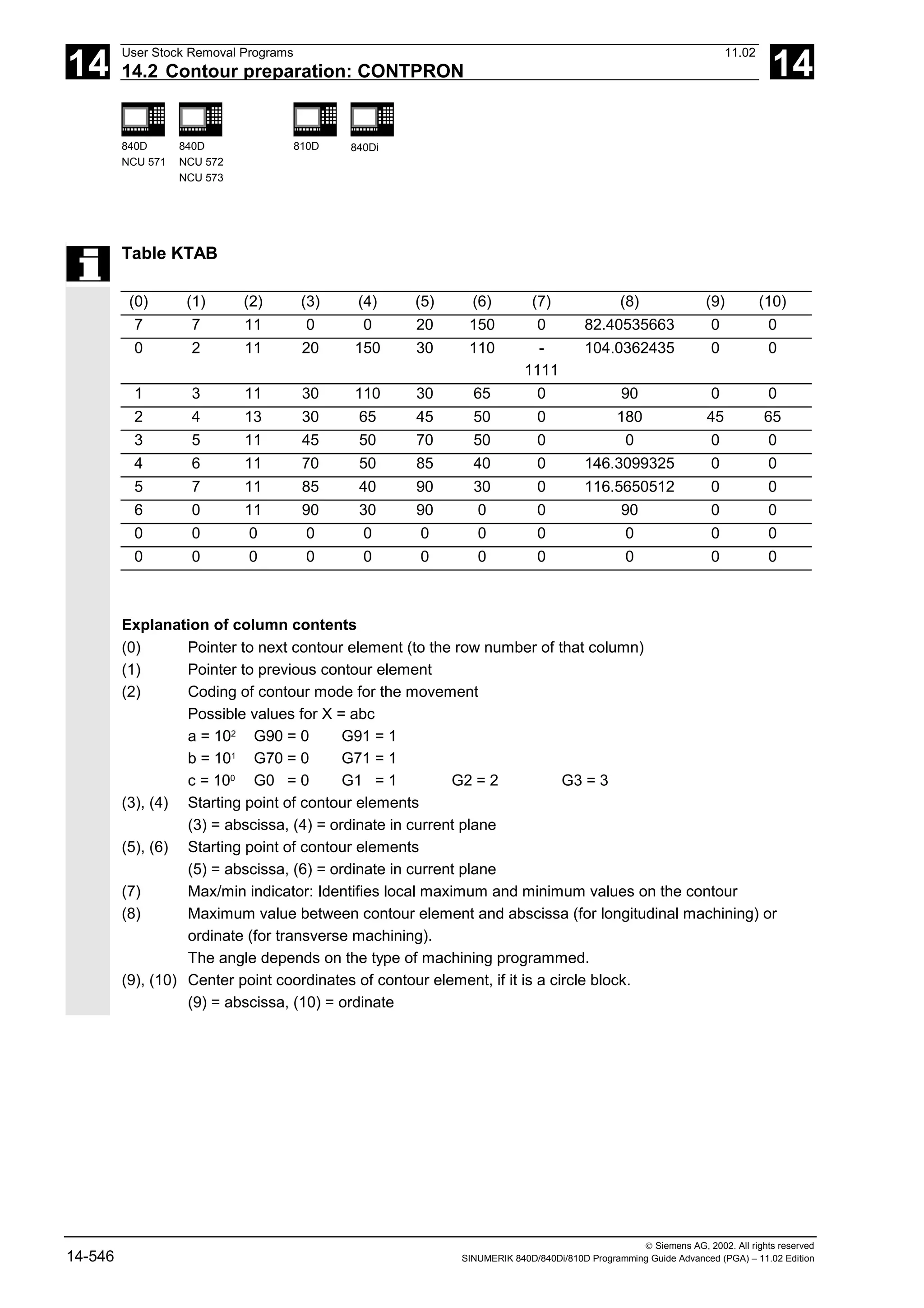 14
User Stock Removal Programs 11.02
14.2 Contour preparation: CONTPRON 14
840D
NCU 571
840D
NCU 572
NCU 573
810D 840Di
 Siemens AG, 2002. All rights reserved
14-546 SINUMERIK 840D/840Di/810D Programming Guide Advanced (PGA) – 11.02 Edition
Table KTAB
(0) (1) (2) (3) (4) (5) (6) (7) (8) (9) (10)
7 7 11 0 0 20 150 0 82.40535663 0 0
0 2 11 20 150 30 110 -
1111
104.0362435 0 0
1 3 11 30 110 30 65 0 90 0 0
2 4 13 30 65 45 50 0 180 45 65
3 5 11 45 50 70 50 0 0 0 0
4 6 11 70 50 85 40 0 146.3099325 0 0
5 7 11 85 40 90 30 0 116.5650512 0 0
6 0 11 90 30 90 0 0 90 0 0
0 0 0 0 0 0 0 0 0 0 0
0 0 0 0 0 0 0 0 0 0 0
Explanation of column contents
(0) Pointer to next contour element (to the row number of that column)
(1) Pointer to previous contour element
(2) Coding of contour mode for the movement
Possible values for X = abc
a = 102
G90 = 0 G91 = 1
b = 101
G70 = 0 G71 = 1
c = 100
G0 = 0 G1 = 1 G2 = 2 G3 = 3
(3), (4) Starting point of contour elements
(3) = abscissa, (4) = ordinate in current plane
(5), (6) Starting point of contour elements
(5) = abscissa, (6) = ordinate in current plane
(7) Max/min indicator: Identifies local maximum and minimum values on the contour
(8) Maximum value between contour element and abscissa (for longitudinal machining) or
ordinate (for transverse machining).
The angle depends on the type of machining programmed.
(9), (10) Center point coordinates of contour element, if it is a circle block.
(9) = abscissa, (10) = ordinate
 