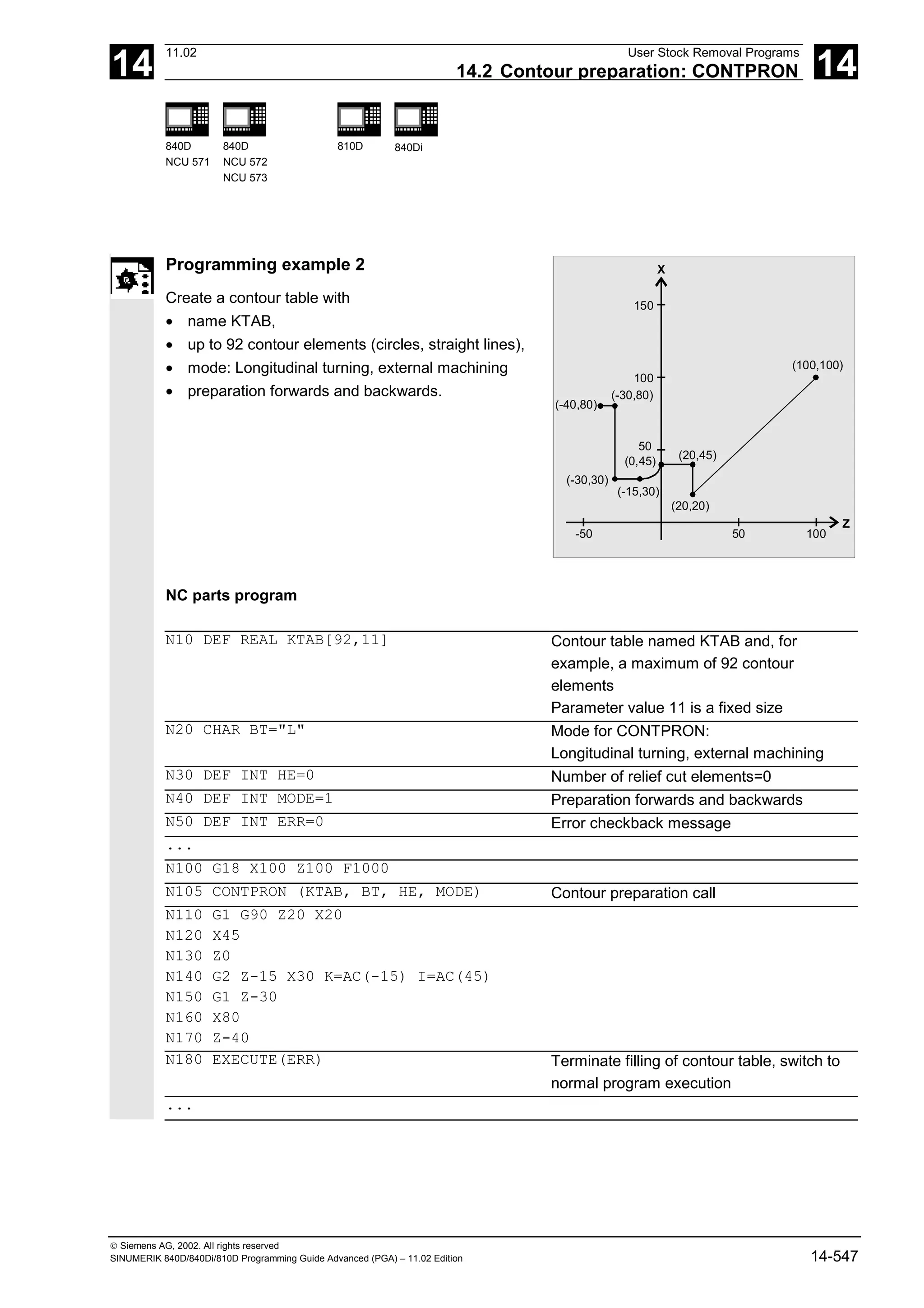 14
11.02 User Stock Removal Programs
14.2 Contour preparation: CONTPRON 14
840D
NCU 571
840D
NCU 572
NCU 573
810D 840Di
 Siemens AG, 2002. All rights reserved
SINUMERIK 840D/840Di/810D Programming Guide Advanced (PGA) – 11.02 Edition 14-547
Programming example 2
Create a contour table with
• name KTAB,
• up to 92 contour elements (circles, straight lines),
• mode: Longitudinal turning, external machining
• preparation forwards and backwards.
(100,100)
-50 50 100
Z
(-30,80)
(-30,30)
(20,20)
(20,45)
(0,45)
(-15,30)
150
100
50
X
(-40,80)
NC parts program
N10 DEF REAL KTAB[92,11] Contour table named KTAB and, for
example, a maximum of 92 contour
elements
Parameter value 11 is a fixed size
N20 CHAR BT="L" Mode for CONTPRON:
Longitudinal turning, external machining
N30 DEF INT HE=0 Number of relief cut elements=0
N40 DEF INT MODE=1 Preparation forwards and backwards
N50 DEF INT ERR=0 Error checkback message
...
N100 G18 X100 Z100 F1000
N105 CONTPRON (KTAB, BT, HE, MODE) Contour preparation call
N110 G1 G90 Z20 X20
N120 X45
N130 Z0
N140 G2 Z-15 X30 K=AC(-15) I=AC(45)
N150 G1 Z-30
N160 X80
N170 Z-40
N180 EXECUTE(ERR) Terminate filling of contour table, switch to
normal program execution
...
 