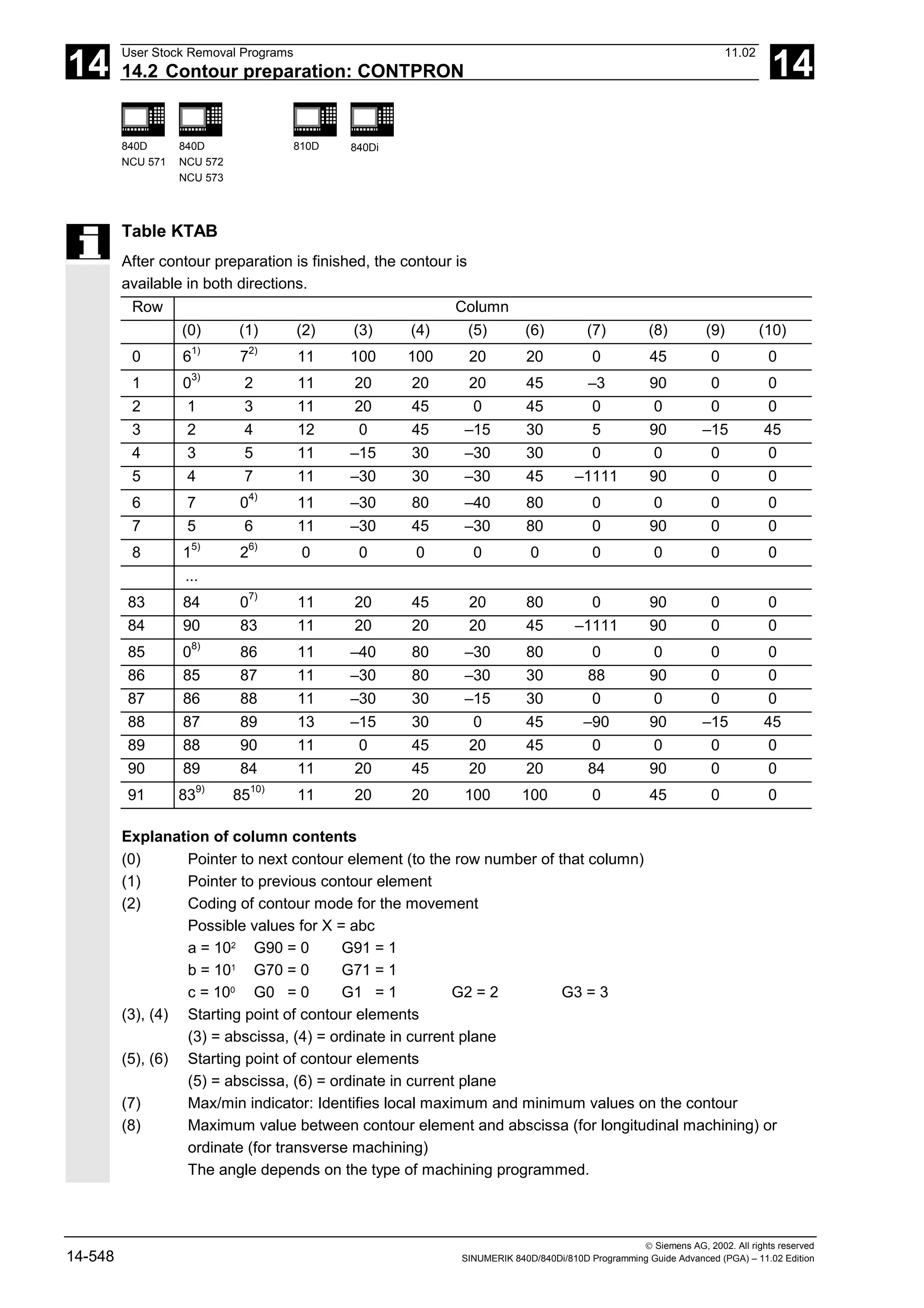 14
User Stock Removal Programs 11.02
14.2 Contour preparation: CONTPRON 14
840D
NCU 571
840D
NCU 572
NCU 573
810D 840Di
 Siemens AG, 2002. All rights reserved
14-548 SINUMERIK 840D/840Di/810D Programming Guide Advanced (PGA) – 11.02 Edition
Table KTAB
After contour preparation is finished, the contour is
available in both directions.
Row Column
(0) (1) (2) (3) (4) (5) (6) (7) (8) (9) (10)
0 6
1)
7
2)
11 100 100 20 20 0 45 0 0
1 0
3)
2 11 20 20 20 45 –3 90 0 0
2 1 3 11 20 45 0 45 0 0 0 0
3 2 4 12 0 45 –15 30 5 90 –15 45
4 3 5 11 –15 30 –30 30 0 0 0 0
5 4 7 11 –30 30 –30 45 –1111 90 0 0
6 7 0
4)
11 –30 80 –40 80 0 0 0 0
7 5 6 11 –30 45 –30 80 0 90 0 0
8 1
5)
2
6)
0 0 0 0 0 0 0 0 0
...
83 84 0
7)
11 20 45 20 80 0 90 0 0
84 90 83 11 20 20 20 45 –1111 90 0 0
85 0
8)
86 11 –40 80 –30 80 0 0 0 0
86 85 87 11 –30 80 –30 30 88 90 0 0
87 86 88 11 –30 30 –15 30 0 0 0 0
88 87 89 13 –15 30 0 45 –90 90 –15 45
89 88 90 11 0 45 20 45 0 0 0 0
90 89 84 11 20 45 20 20 84 90 0 0
91 83
9)
85
10)
11 20 20 100 100 0 45 0 0
Explanation of column contents
(0) Pointer to next contour element (to the row number of that column)
(1) Pointer to previous contour element
(2) Coding of contour mode for the movement
Possible values for X = abc
a = 102
G90 = 0 G91 = 1
b = 101
G70 = 0 G71 = 1
c = 100
G0 = 0 G1 = 1 G2 = 2 G3 = 3
(3), (4) Starting point of contour elements
(3) = abscissa, (4) = ordinate in current plane
(5), (6) Starting point of contour elements
(5) = abscissa, (6) = ordinate in current plane
(7) Max/min indicator: Identifies local maximum and minimum values on the contour
(8) Maximum value between contour element and abscissa (for longitudinal machining) or
ordinate (for transverse machining)
The angle depends on the type of machining programmed.
 