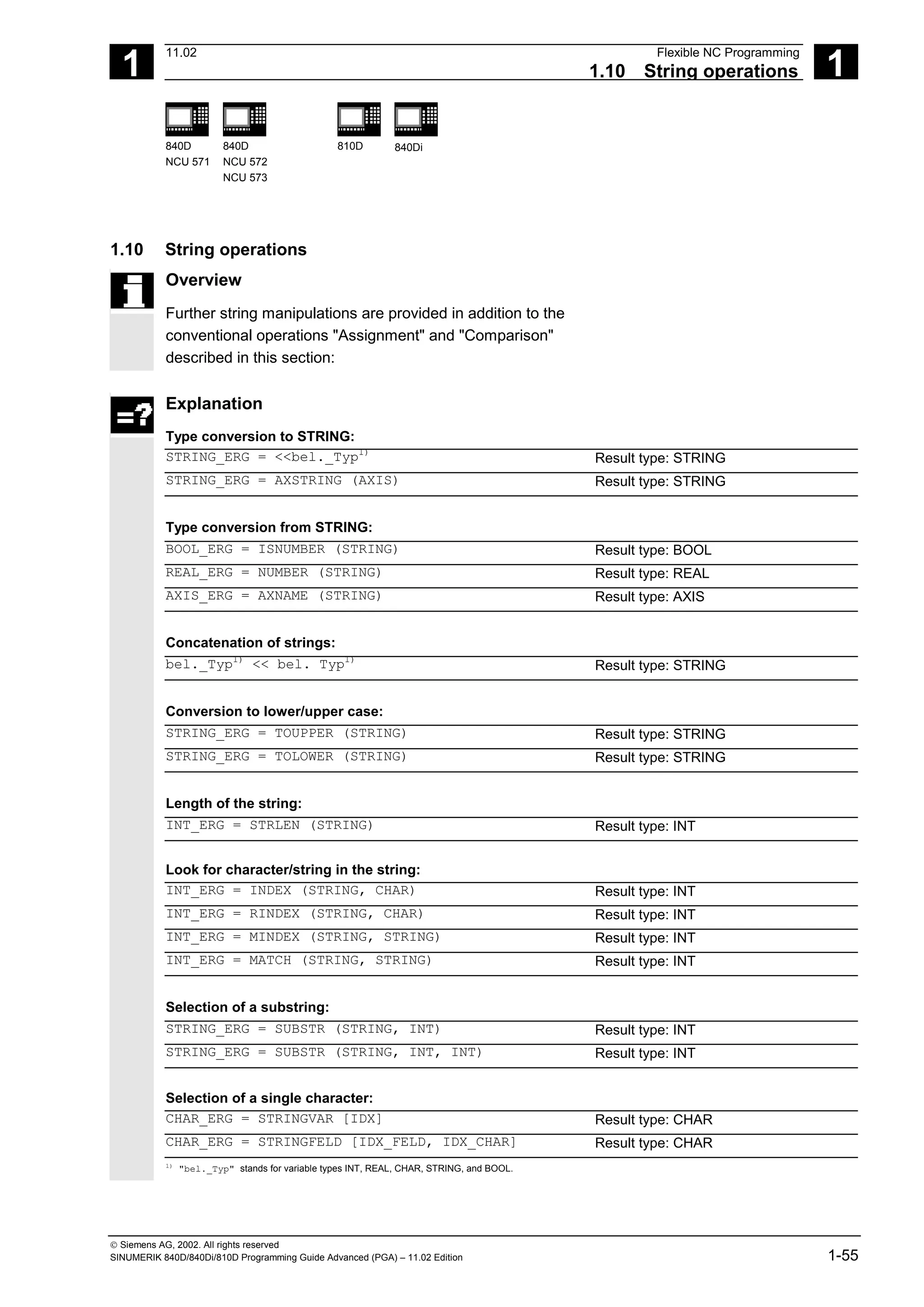 1
11.02 Flexible NC Programming
1.10 String operations 1
840D
NCU 571
840D
NCU 572
NCU 573
810D 840Di
 Siemens AG, 2002. All rights reserved
SINUMERIK 840D/840Di/810D Programming Guide Advanced (PGA) – 11.02 Edition 1-55
1.10 String operations
Overview
Further string manipulations are provided in addition to the
conventional operations "Assignment" and "Comparison"
described in this section:
Explanation
Type conversion to STRING:
STRING_ERG = <<bel._Typ1)
Result type: STRING
STRING_ERG = AXSTRING (AXIS) Result type: STRING
Type conversion from STRING:
BOOL_ERG = ISNUMBER (STRING) Result type: BOOL
REAL_ERG = NUMBER (STRING) Result type: REAL
AXIS_ERG = AXNAME (STRING) Result type: AXIS
Concatenation of strings:
bel._Typ1)
<< bel. Typ1)
Result type: STRING
Conversion to lower/upper case:
STRING_ERG = TOUPPER (STRING) Result type: STRING
STRING_ERG = TOLOWER (STRING) Result type: STRING
Length of the string:
INT_ERG = STRLEN (STRING) Result type: INT
Look for character/string in the string:
INT_ERG = INDEX (STRING, CHAR) Result type: INT
INT_ERG = RINDEX (STRING, CHAR) Result type: INT
INT_ERG = MINDEX (STRING, STRING) Result type: INT
INT_ERG = MATCH (STRING, STRING) Result type: INT
Selection of a substring:
STRING_ERG = SUBSTR (STRING, INT) Result type: INT
STRING_ERG = SUBSTR (STRING, INT, INT) Result type: INT
Selection of a single character:
CHAR_ERG = STRINGVAR [IDX] Result type: CHAR
CHAR_ERG = STRINGFELD [IDX_FELD, IDX_CHAR] Result type: CHAR
1)
"bel._Typ" stands for variable types INT, REAL, CHAR, STRING, and BOOL.
 
