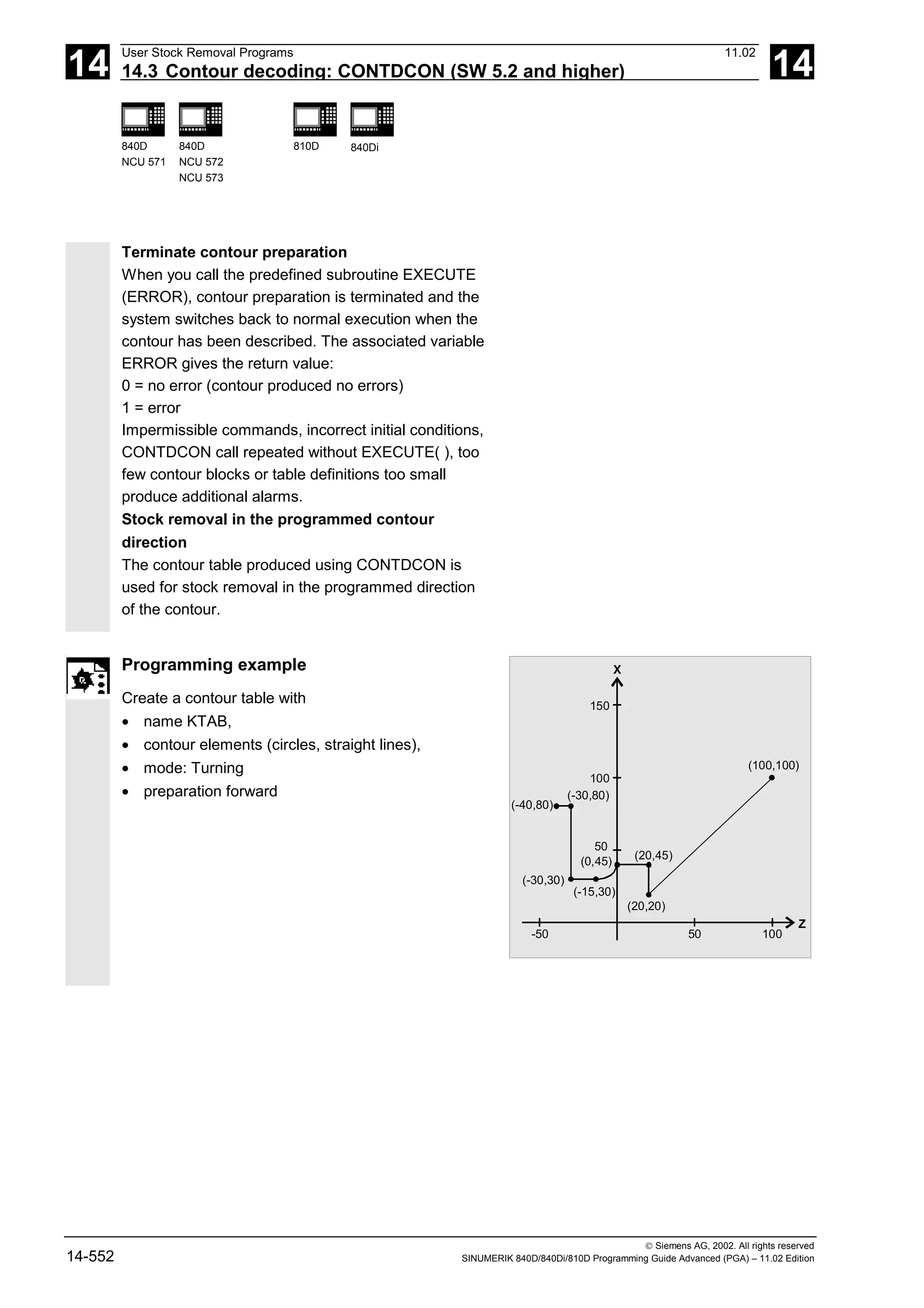 14
User Stock Removal Programs 11.02
14.3 Contour decoding: CONTDCON (SW 5.2 and higher) 14
840D
NCU 571
840D
NCU 572
NCU 573
810D 840Di
 Siemens AG, 2002. All rights reserved
14-552 SINUMERIK 840D/840Di/810D Programming Guide Advanced (PGA) – 11.02 Edition
Terminate contour preparation
When you call the predefined subroutine EXECUTE
(ERROR), contour preparation is terminated and the
system switches back to normal execution when the
contour has been described. The associated variable
ERROR gives the return value:
0 = no error (contour produced no errors)
1 = error
Impermissible commands, incorrect initial conditions,
CONTDCON call repeated without EXECUTE( ), too
few contour blocks or table definitions too small
produce additional alarms.
Stock removal in the programmed contour
direction
The contour table produced using CONTDCON is
used for stock removal in the programmed direction
of the contour.
Programming example
Create a contour table with
• name KTAB,
• contour elements (circles, straight lines),
• mode: Turning
• preparation forward
(100,100)
-50 50 100
Z
(-30,80)
(-30,30)
(20,20)
(20,45)
(0,45)
(-15,30)
150
100
50
X
(-40,80)
 