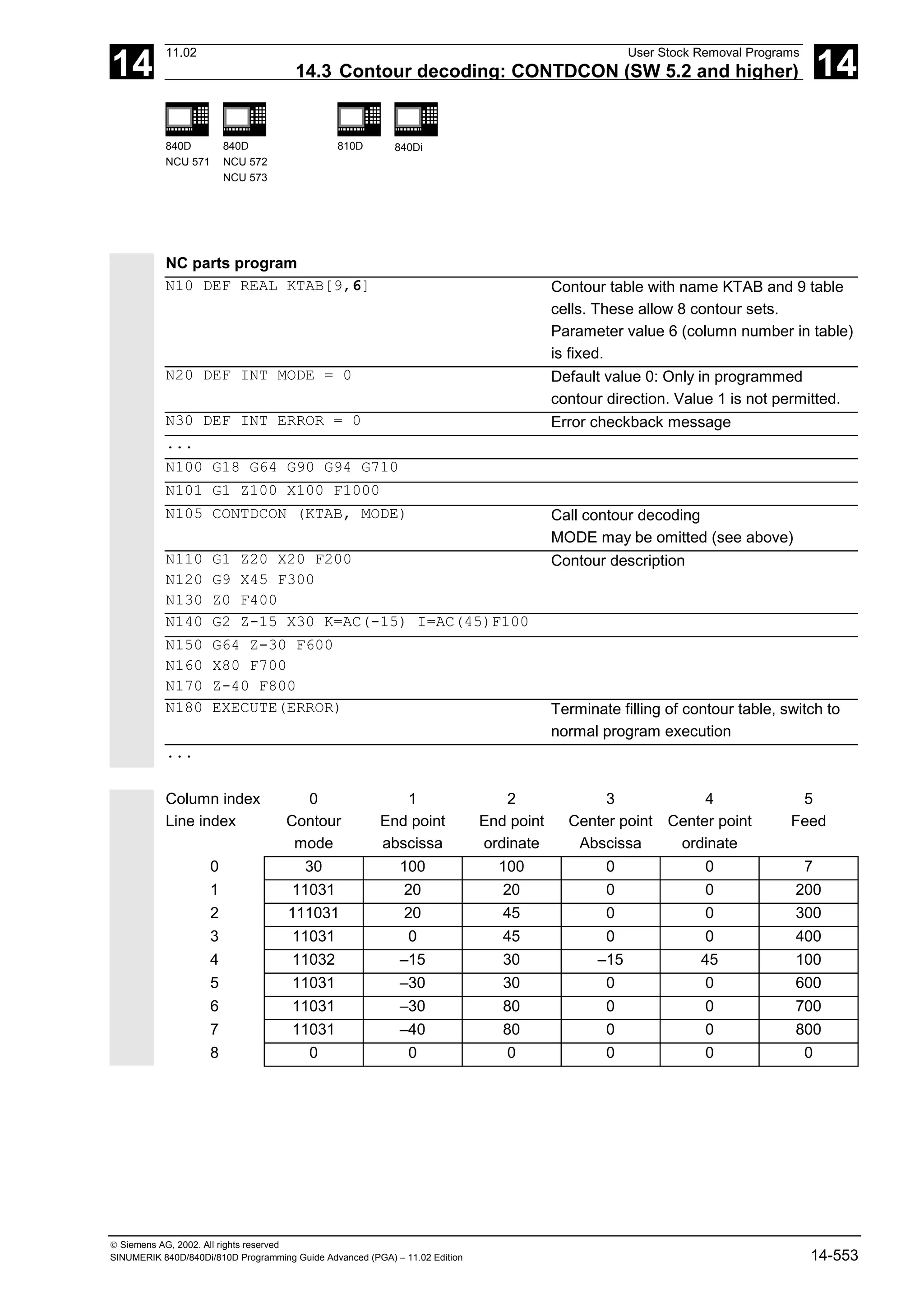 14
11.02 User Stock Removal Programs
14.3 Contour decoding: CONTDCON (SW 5.2 and higher) 14
840D
NCU 571
840D
NCU 572
NCU 573
810D 840Di
 Siemens AG, 2002. All rights reserved
SINUMERIK 840D/840Di/810D Programming Guide Advanced (PGA) – 11.02 Edition 14-553
NC parts program
N10 DEF REAL KTAB[9,6] Contour table with name KTAB and 9 table
cells. These allow 8 contour sets.
Parameter value 6 (column number in table)
is fixed.
N20 DEF INT MODE = 0 Default value 0: Only in programmed
contour direction. Value 1 is not permitted.
N30 DEF INT ERROR = 0 Error checkback message
...
N100 G18 G64 G90 G94 G710
N101 G1 Z100 X100 F1000
N105 CONTDCON (KTAB, MODE) Call contour decoding
MODE may be omitted (see above)
N110 G1 Z20 X20 F200
N120 G9 X45 F300
N130 Z0 F400
Contour description
N140 G2 Z-15 X30 K=AC(-15) I=AC(45)F100
N150 G64 Z-30 F600
N160 X80 F700
N170 Z-40 F800
N180 EXECUTE(ERROR) Terminate filling of contour table, switch to
normal program execution
...
Column index 0 1 2 3 4 5
Line index Contour
mode
End point
abscissa
End point
ordinate
Center point
Abscissa
Center point
ordinate
Feed
0 30 100 100 0 0 7
1 11031 20 20 0 0 200
2 111031 20 45 0 0 300
3 11031 0 45 0 0 400
4 11032 –15 30 –15 45 100
5 11031 –30 30 0 0 600
6 11031 –30 80 0 0 700
7 11031 –40 80 0 0 800
8 0 0 0 0 0 0
 