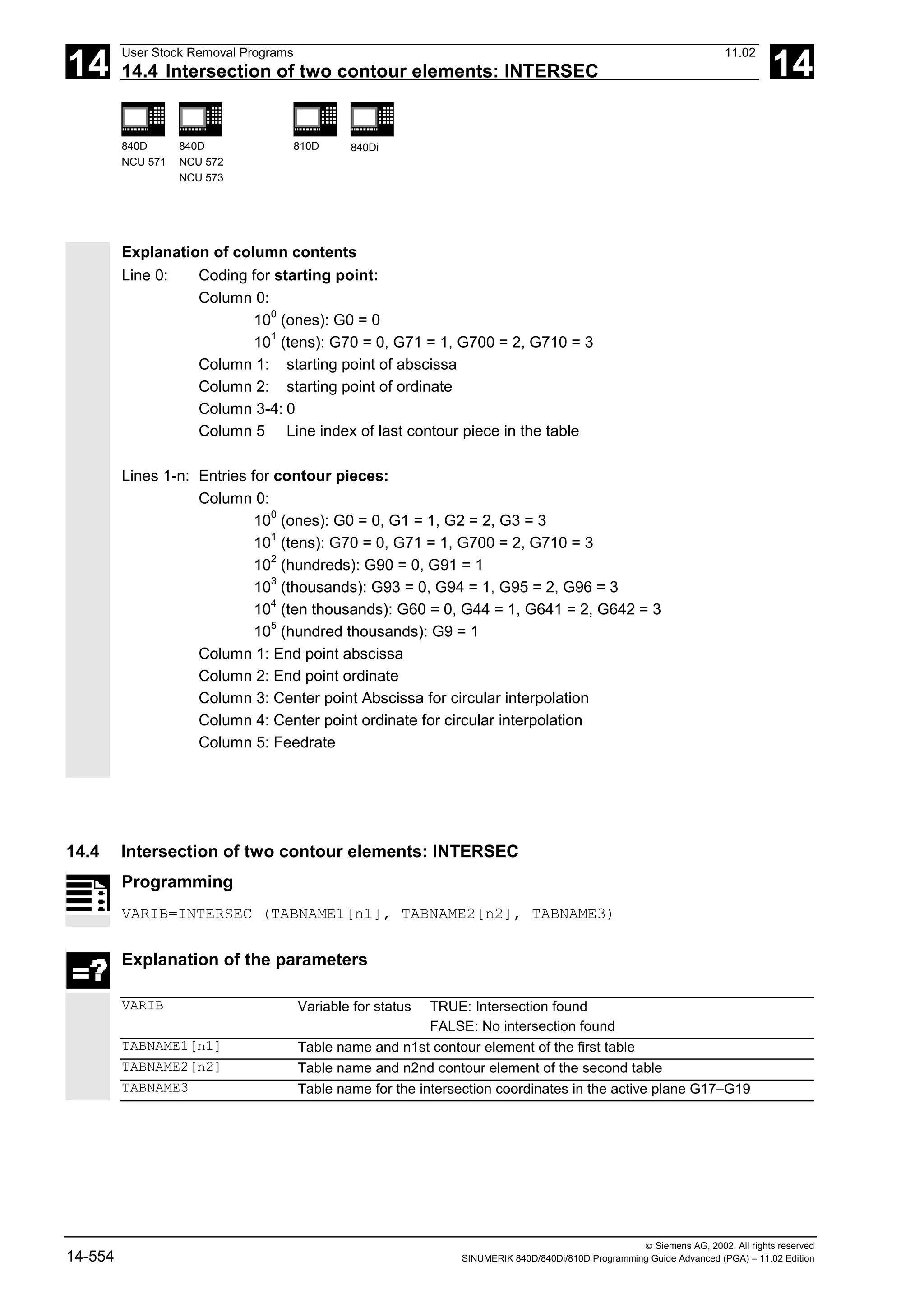 14
User Stock Removal Programs 11.02
14.4 Intersection of two contour elements: INTERSEC 14
840D
NCU 571
840D
NCU 572
NCU 573
810D 840Di
 Siemens AG, 2002. All rights reserved
14-554 SINUMERIK 840D/840Di/810D Programming Guide Advanced (PGA) – 11.02 Edition
Explanation of column contents
Line 0: Coding for starting point:
Column 0:
10
0
(ones): G0 = 0
10
1
(tens): G70 = 0, G71 = 1, G700 = 2, G710 = 3
Column 1: starting point of abscissa
Column 2: starting point of ordinate
Column 3-4: 0
Column 5 Line index of last contour piece in the table
Lines 1-n: Entries for contour pieces:
Column 0:
10
0
(ones): G0 = 0, G1 = 1, G2 = 2, G3 = 3
10
1
(tens): G70 = 0, G71 = 1, G700 = 2, G710 = 3
10
2
(hundreds): G90 = 0, G91 = 1
10
3
(thousands): G93 = 0, G94 = 1, G95 = 2, G96 = 3
10
4
(ten thousands): G60 = 0, G44 = 1, G641 = 2, G642 = 3
10
5
(hundred thousands): G9 = 1
Column 1: End point abscissa
Column 2: End point ordinate
Column 3: Center point Abscissa for circular interpolation
Column 4: Center point ordinate for circular interpolation
Column 5: Feedrate
14.4 Intersection of two contour elements: INTERSEC
Programming
VARIB=INTERSEC (TABNAME1[n1], TABNAME2[n2], TABNAME3)
Explanation of the parameters
VARIB Variable for status TRUE: Intersection found
FALSE: No intersection found
TABNAME1[n1] Table name and n1st contour element of the first table
TABNAME2[n2] Table name and n2nd contour element of the second table
TABNAME3 Table name for the intersection coordinates in the active plane G17–G19
 