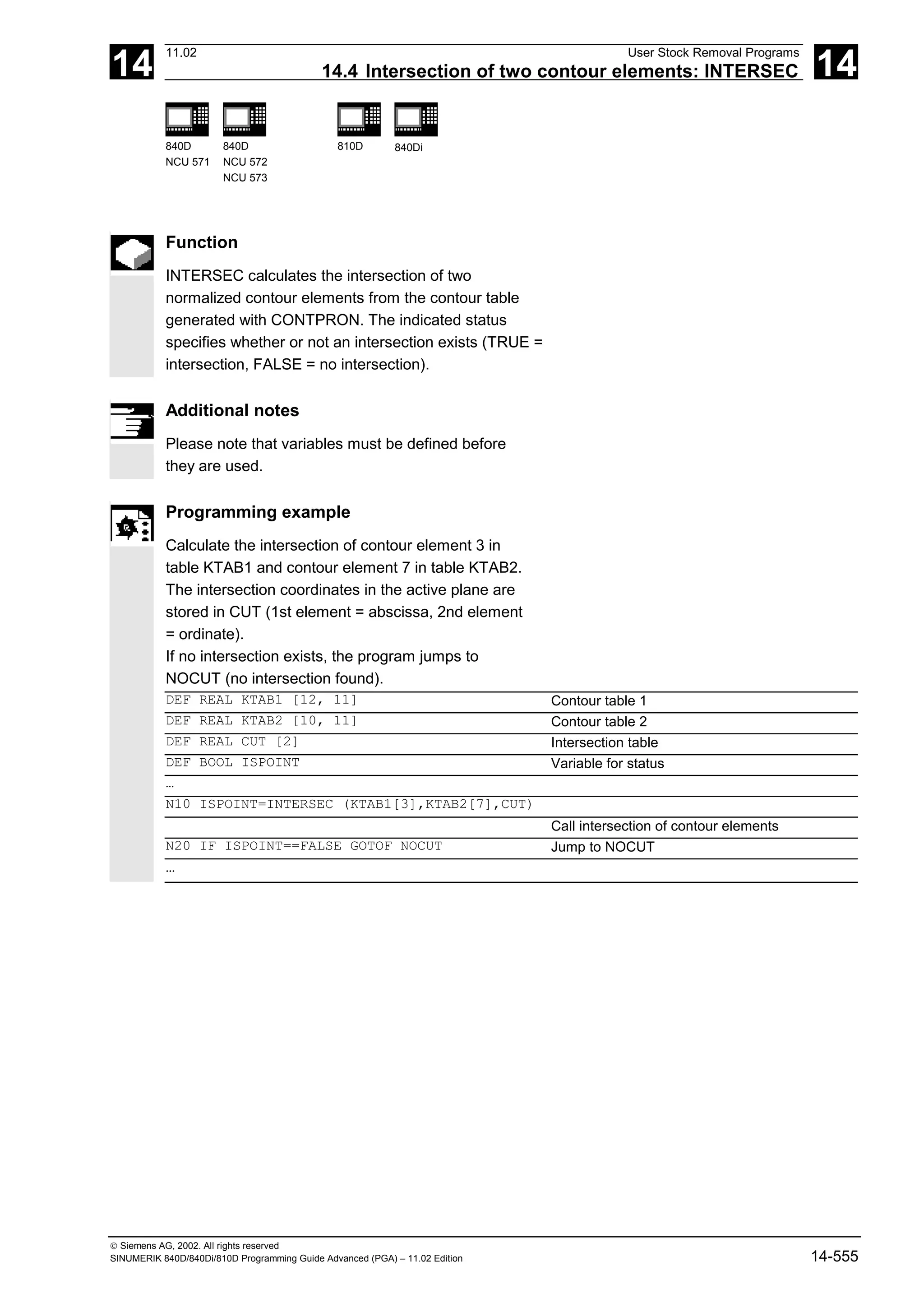 14
11.02 User Stock Removal Programs
14.4 Intersection of two contour elements: INTERSEC 14
840D
NCU 571
840D
NCU 572
NCU 573
810D 840Di
 Siemens AG, 2002. All rights reserved
SINUMERIK 840D/840Di/810D Programming Guide Advanced (PGA) – 11.02 Edition 14-555
Function
INTERSEC calculates the intersection of two
normalized contour elements from the contour table
generated with CONTPRON. The indicated status
specifies whether or not an intersection exists (TRUE =
intersection, FALSE = no intersection).
Additional notes
Please note that variables must be defined before
they are used.
Programming example
Calculate the intersection of contour element 3 in
table KTAB1 and contour element 7 in table KTAB2.
The intersection coordinates in the active plane are
stored in CUT (1st element = abscissa, 2nd element
= ordinate).
If no intersection exists, the program jumps to
NOCUT (no intersection found).
DEF REAL KTAB1 [12, 11] Contour table 1
DEF REAL KTAB2 [10, 11] Contour table 2
DEF REAL CUT [2] Intersection table
DEF BOOL ISPOINT Variable for status
…
N10 ISPOINT=INTERSEC (KTAB1[3],KTAB2[7],CUT)
Call intersection of contour elements
N20 IF ISPOINT==FALSE GOTOF NOCUT Jump to NOCUT
…
 
