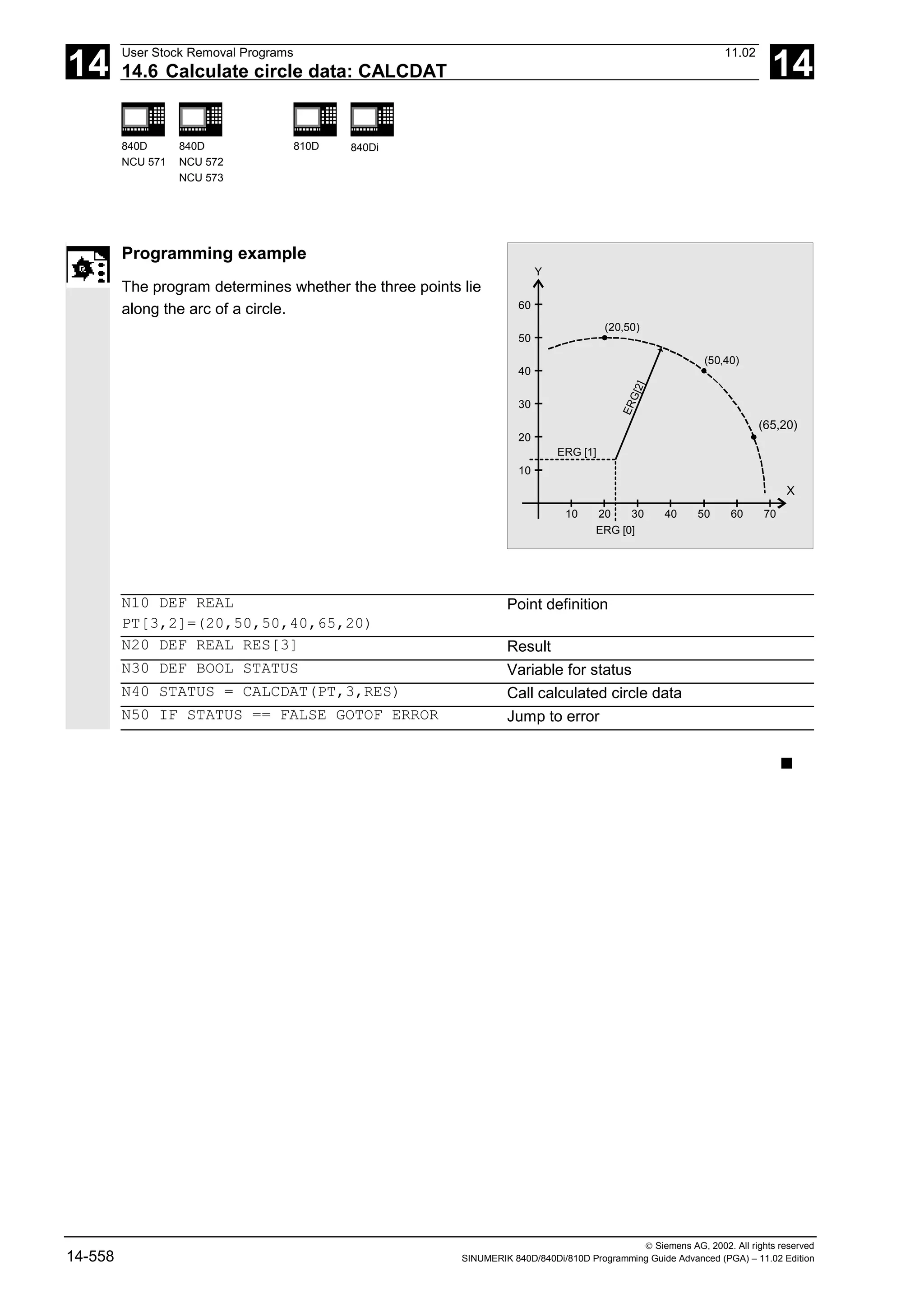 14
User Stock Removal Programs 11.02
14.6 Calculate circle data: CALCDAT 14
840D
NCU 571
840D
NCU 572
NCU 573
810D 840Di
 Siemens AG, 2002. All rights reserved
14-558 SINUMERIK 840D/840Di/810D Programming Guide Advanced (PGA) – 11.02 Edition
Programming example
The program determines whether the three points lie
along the arc of a circle. 60
50
40
30
20
10
60
50
40
30
20
ERG [1]
ERG [0]
10
Y
(20,50)
(50,40)
(65,20)
70
X
E
R
G
[
2
]
N10 DEF REAL
PT[3,2]=(20,50,50,40,65,20)
Point definition
N20 DEF REAL RES[3] Result
N30 DEF BOOL STATUS Variable for status
N40 STATUS = CALCDAT(PT,3,RES) Call calculated circle data
N50 IF STATUS == FALSE GOTOF ERROR Jump to error
■
 