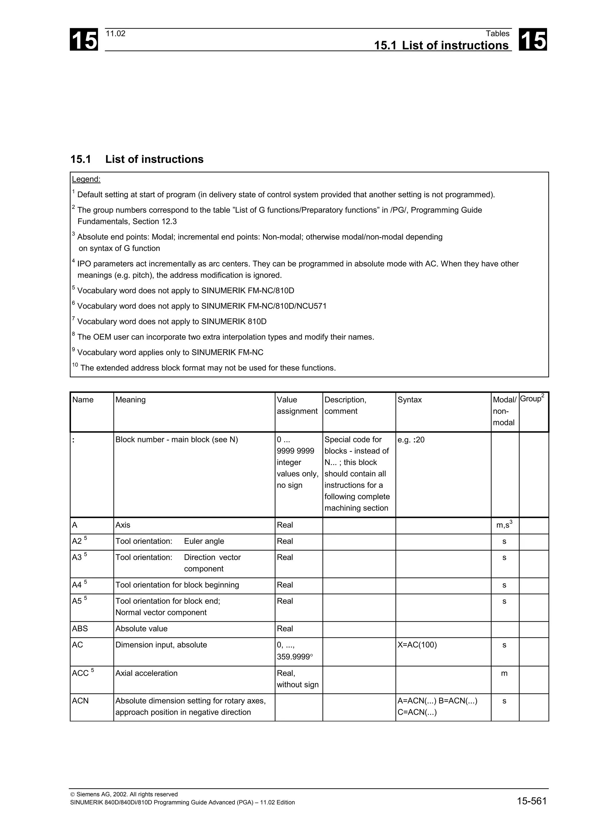 15
11.02 Tables
15.1 List of instructions 15
 Siemens AG, 2002. All rights reserved
SINUMERIK 840D/840Di/810D Programming Guide Advanced (PGA) – 11.02 Edition 15-561
15.1 List of instructions
Legend:
1
Default setting at start of program (in delivery state of control system provided that another setting is not programmed).
2
The group numbers correspond to the table ”List of G functions/Preparatory functions” in /PG/, Programming Guide
Fundamentals, Section 12.3
3
Absolute end points: Modal; incremental end points: Non-modal; otherwise modal/non-modal depending
on syntax of G function
4
IPO parameters act incrementally as arc centers. They can be programmed in absolute mode with AC. When they have other
meanings (e.g. pitch), the address modification is ignored.
5
Vocabulary word does not apply to SINUMERIK FM-NC/810D
6
Vocabulary word does not apply to SINUMERIK FM-NC/810D/NCU571
7
Vocabulary word does not apply to SINUMERIK 810D
8
The OEM user can incorporate two extra interpolation types and modify their names.
9
Vocabulary word applies only to SINUMERIK FM-NC
10
The extended address block format may not be used for these functions.
Name Meaning Value
assignment
Description,
comment
Syntax Modal/
non-
modal
Group2
: Block number - main block (see N) 0 ...
9999 9999
integer
values only,
no sign
Special code for
blocks - instead of
N... ; this block
should contain all
instructions for a
following complete
machining section
e.g. :20
A Axis Real m,s3
A2 5
Tool orientation: Euler angle Real s
A3 5
Tool orientation: Direction vector
component
Real s
A4 5
Tool orientation for block beginning Real s
A5 5
Tool orientation for block end;
Normal vector component
Real s
ABS Absolute value Real
AC Dimension input, absolute 0, ...,
359.9999°
X=AC(100) s
ACC 5
Axial acceleration Real,
without sign
m
ACN Absolute dimension setting for rotary axes,
approach position in negative direction
A=ACN(...) B=ACN(...)
C=ACN(...)
s
 