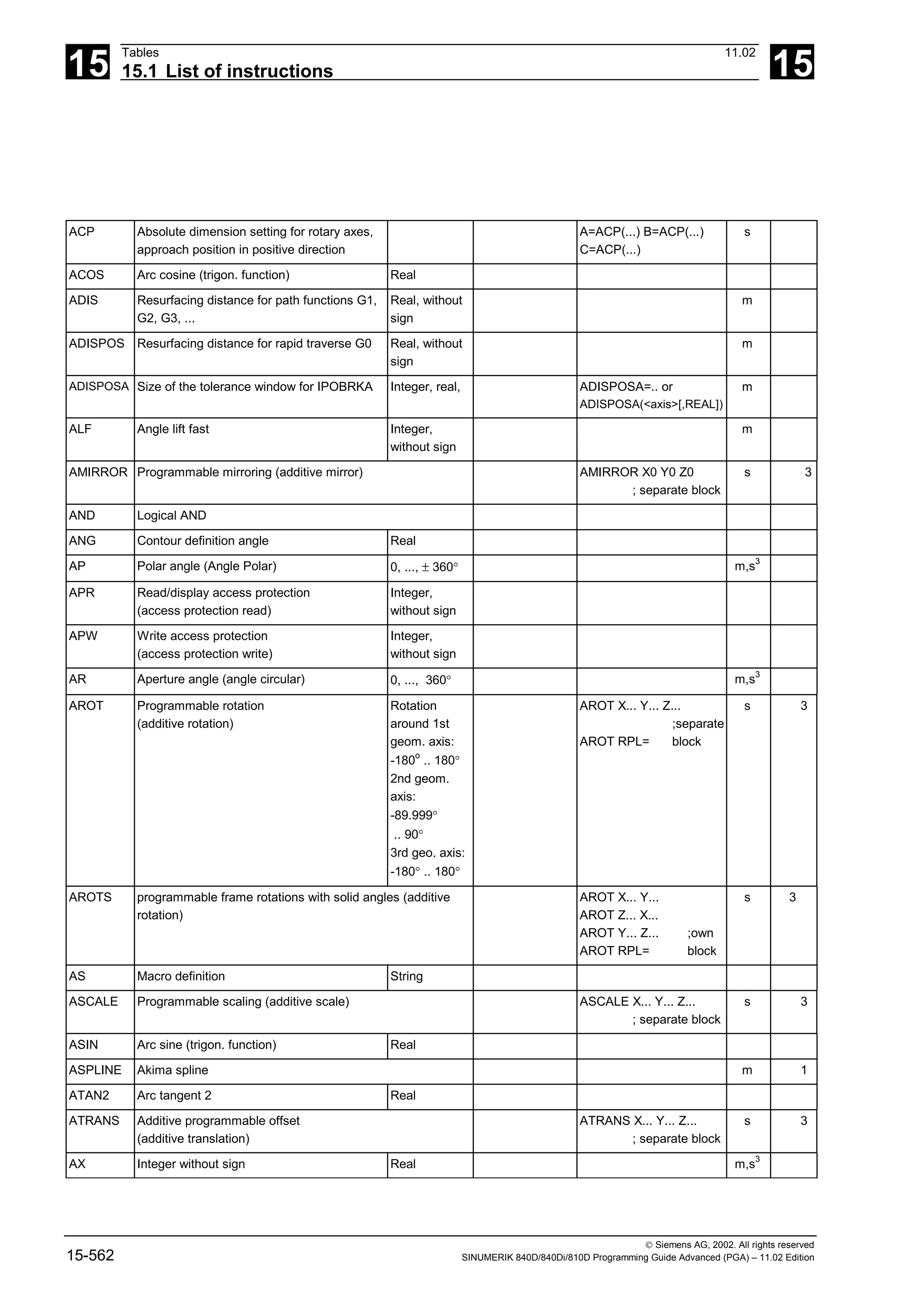 15
Tables 11.02
15.1 List of instructions 15
 Siemens AG, 2002. All rights reserved
15-562 SINUMERIK 840D/840Di/810D Programming Guide Advanced (PGA) – 11.02 Edition
ACP Absolute dimension setting for rotary axes,
approach position in positive direction
A=ACP(...) B=ACP(...)
C=ACP(...)
s
ACOS Arc cosine (trigon. function) Real
ADIS Resurfacing distance for path functions G1,
G2, G3, ...
Real, without
sign
m
ADISPOS Resurfacing distance for rapid traverse G0 Real, without
sign
m
ADISPOSA Size of the tolerance window for IPOBRKA Integer, real, ADISPOSA=.. or
ADISPOSA(<axis>[,REAL])
m
ALF Angle lift fast Integer,
without sign
m
AMIRROR Programmable mirroring (additive mirror) AMIRROR X0 Y0 Z0
; separate block
s 3
AND Logical AND
ANG Contour definition angle Real
AP Polar angle (Angle Polar) 0, ..., ± 360° m,s3
APR Read/display access protection
(access protection read)
Integer,
without sign
APW Write access protection
(access protection write)
Integer,
without sign
AR Aperture angle (angle circular) 0, ..., 360° m,s3
AROT Programmable rotation
(additive rotation)
Rotation
around 1st
geom. axis:
-180o
.. 180°
2nd geom.
axis:
-89.999°
.. 90°
3rd geo. axis:
-180° .. 180°
AROT X... Y... Z...
;separate
AROT RPL= block
s 3
AROTS programmable frame rotations with solid angles (additive
rotation)
AROT X... Y...
AROT Z... X...
AROT Y... Z... ;own
AROT RPL= block
s 3
AS Macro definition String
ASCALE Programmable scaling (additive scale) ASCALE X... Y... Z...
; separate block
s 3
ASIN Arc sine (trigon. function) Real
ASPLINE Akima spline m 1
ATAN2 Arc tangent 2 Real
ATRANS Additive programmable offset
(additive translation)
ATRANS X... Y... Z...
; separate block
s 3
AX Integer without sign Real m,s3
 