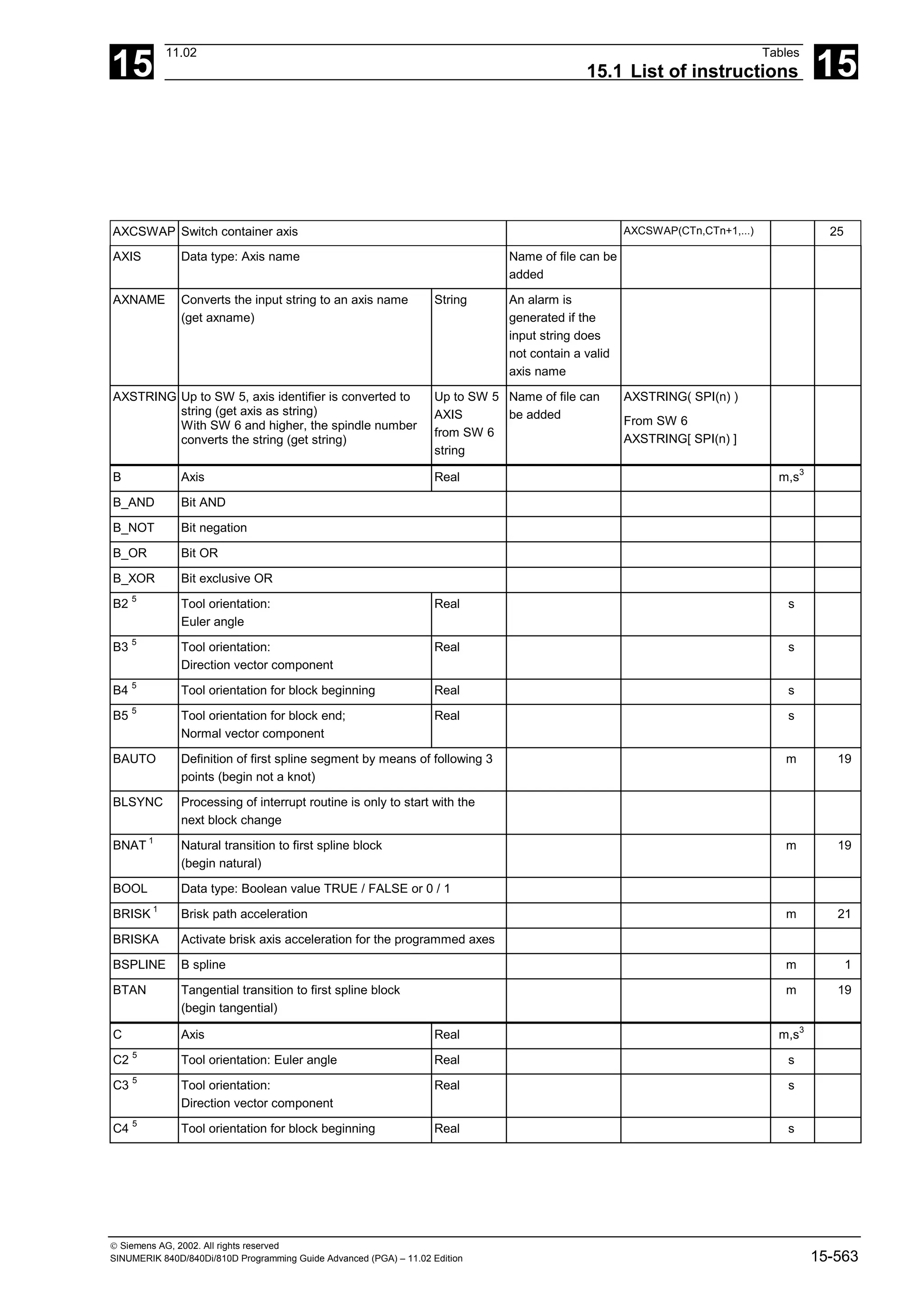 15
11.02 Tables
15.1 List of instructions 15
 Siemens AG, 2002. All rights reserved
SINUMERIK 840D/840Di/810D Programming Guide Advanced (PGA) – 11.02 Edition 15-563
AXCSWAP Switch container axis AXCSWAP(CTn,CTn+1,...) 25
AXIS Data type: Axis name Name of file can be
added
AXNAME Converts the input string to an axis name
(get axname)
String An alarm is
generated if the
input string does
not contain a valid
axis name
AXSTRING Up to SW 5, axis identifier is converted to
string (get axis as string)
With SW 6 and higher, the spindle number
converts the string (get string)
Up to SW 5
AXIS
from SW 6
string
Name of file can
be added
AXSTRING( SPI(n) )
From SW 6
AXSTRING[ SPI(n) ]
B Axis Real m,s3
B_AND Bit AND
B_NOT Bit negation
B_OR Bit OR
B_XOR Bit exclusive OR
B2 5
Tool orientation:
Euler angle
Real s
B3 5
Tool orientation:
Direction vector component
Real s
B4 5
Tool orientation for block beginning Real s
B5 5
Tool orientation for block end;
Normal vector component
Real s
BAUTO Definition of first spline segment by means of following 3
points (begin not a knot)
m 19
BLSYNC Processing of interrupt routine is only to start with the
next block change
BNAT 1
Natural transition to first spline block
(begin natural)
m 19
BOOL Data type: Boolean value TRUE / FALSE or 0 / 1
BRISK 1
Brisk path acceleration m 21
BRISKA Activate brisk axis acceleration for the programmed axes
BSPLINE B spline m 1
BTAN Tangential transition to first spline block
(begin tangential)
m 19
C Axis Real m,s3
C2 5
Tool orientation: Euler angle Real s
C3 5
Tool orientation:
Direction vector component
Real s
C4 5
Tool orientation for block beginning Real s
 
