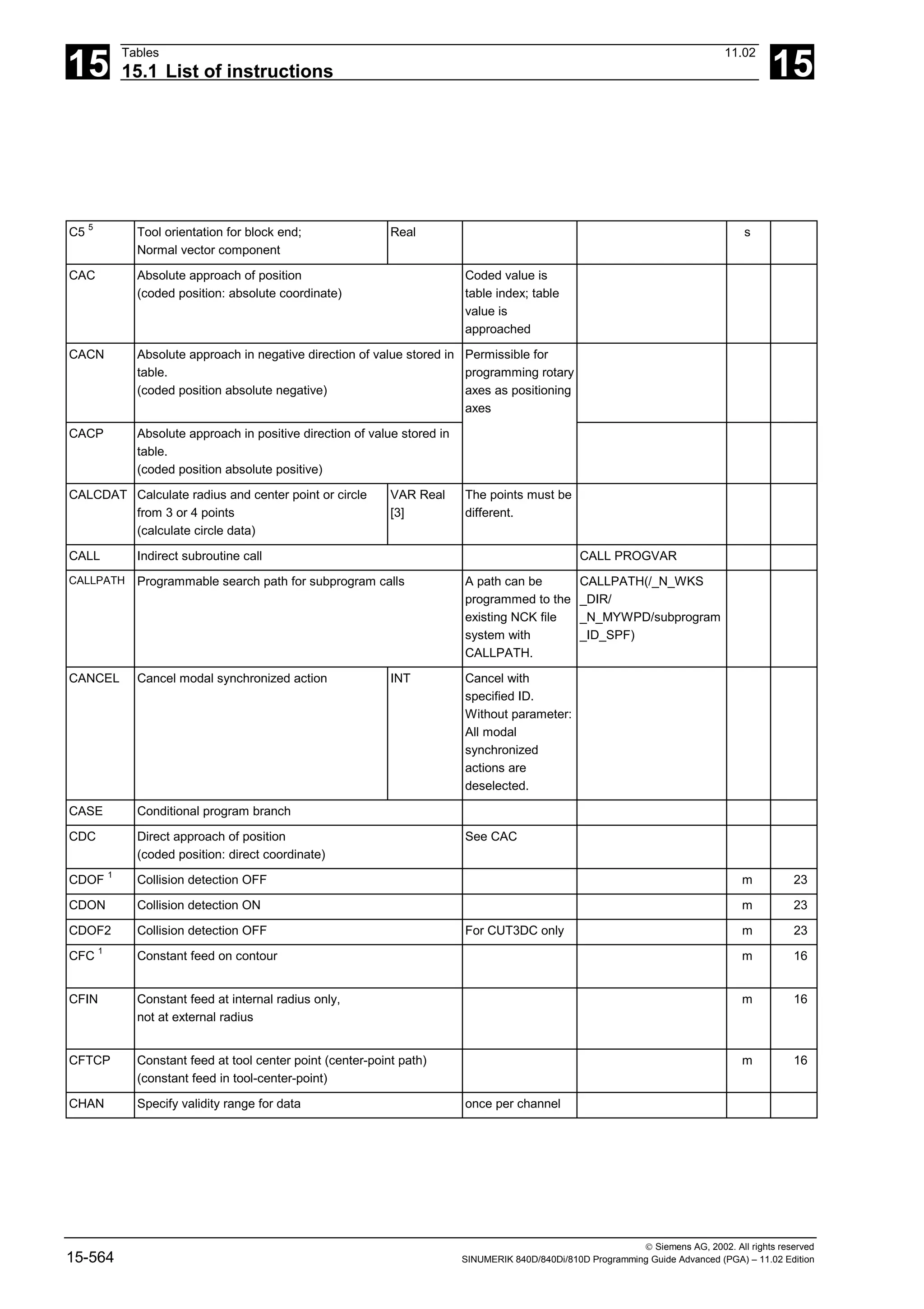 15
Tables 11.02
15.1 List of instructions 15
 Siemens AG, 2002. All rights reserved
15-564 SINUMERIK 840D/840Di/810D Programming Guide Advanced (PGA) – 11.02 Edition
C5 5
Tool orientation for block end;
Normal vector component
Real s
CAC Absolute approach of position
(coded position: absolute coordinate)
Coded value is
table index; table
value is
approached
CACN Absolute approach in negative direction of value stored in
table.
(coded position absolute negative)
Permissible for
programming rotary
axes as positioning
axes
CACP Absolute approach in positive direction of value stored in
table.
(coded position absolute positive)
CALCDAT Calculate radius and center point or circle
from 3 or 4 points
(calculate circle data)
VAR Real
[3]
The points must be
different.
CALL Indirect subroutine call CALL PROGVAR
CALLPATH Programmable search path for subprogram calls A path can be
programmed to the
existing NCK file
system with
CALLPATH.
CALLPATH(/_N_WKS
_DIR/
_N_MYWPD/subprogram
_ID_SPF)
CANCEL Cancel modal synchronized action INT Cancel with
specified ID.
Without parameter:
All modal
synchronized
actions are
deselected.
CASE Conditional program branch
CDC Direct approach of position
(coded position: direct coordinate)
See CAC
CDOF 1
Collision detection OFF m 23
CDON Collision detection ON m 23
CDOF2 Collision detection OFF For CUT3DC only m 23
CFC 1
Constant feed on contour m 16
CFIN Constant feed at internal radius only,
not at external radius
m 16
CFTCP Constant feed at tool center point (center-point path)
(constant feed in tool-center-point)
m 16
CHAN Specify validity range for data once per channel
 