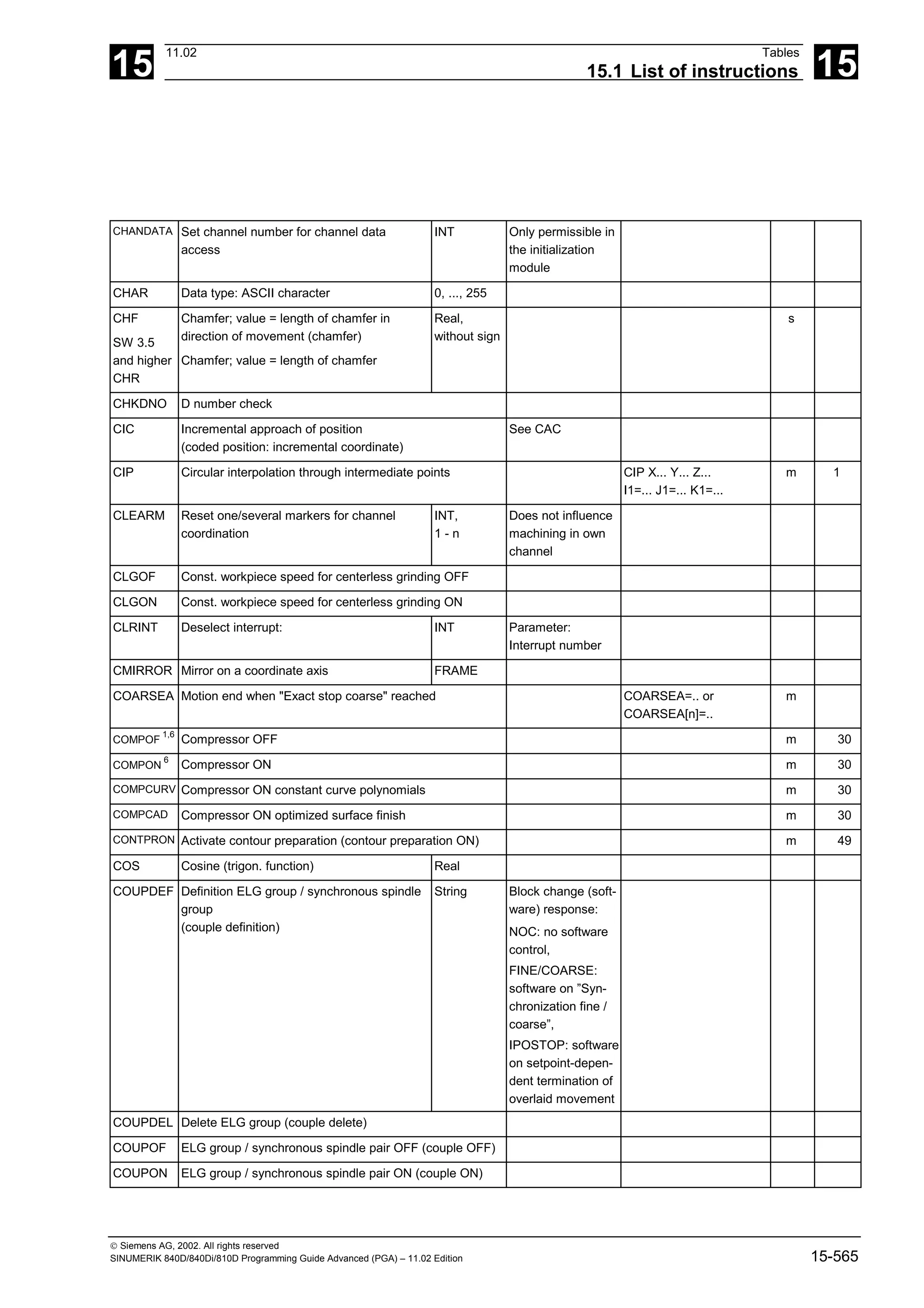 15
11.02 Tables
15.1 List of instructions 15
 Siemens AG, 2002. All rights reserved
SINUMERIK 840D/840Di/810D Programming Guide Advanced (PGA) – 11.02 Edition 15-565
CHANDATA Set channel number for channel data
access
INT Only permissible in
the initialization
module
CHAR Data type: ASCII character 0, ..., 255
CHF
SW 3.5
and higher
CHR
Chamfer; value = length of chamfer in
direction of movement (chamfer)
Chamfer; value = length of chamfer
Real,
without sign
s
CHKDNO D number check
CIC Incremental approach of position
(coded position: incremental coordinate)
See CAC
CIP Circular interpolation through intermediate points CIP X... Y... Z...
I1=... J1=... K1=...
m 1
CLEARM Reset one/several markers for channel
coordination
INT,
1 - n
Does not influence
machining in own
channel
CLGOF Const. workpiece speed for centerless grinding OFF
CLGON Const. workpiece speed for centerless grinding ON
CLRINT Deselect interrupt: INT Parameter:
Interrupt number
CMIRROR Mirror on a coordinate axis FRAME
COARSEA Motion end when "Exact stop coarse" reached COARSEA=.. or
COARSEA[n]=..
m
COMPOF
1,6
Compressor OFF m 30
COMPON
6
Compressor ON m 30
COMPCURV Compressor ON constant curve polynomials m 30
COMPCAD Compressor ON optimized surface finish m 30
CONTPRON Activate contour preparation (contour preparation ON) m 49
COS Cosine (trigon. function) Real
COUPDEF Definition ELG group / synchronous spindle
group
(couple definition)
String Block change (soft-
ware) response:
NOC: no software
control,
FINE/COARSE:
software on ”Syn-
chronization fine /
coarse”,
IPOSTOP: software
on setpoint-depen-
dent termination of
overlaid movement
COUPDEL Delete ELG group (couple delete)
COUPOF ELG group / synchronous spindle pair OFF (couple OFF)
COUPON ELG group / synchronous spindle pair ON (couple ON)
 
