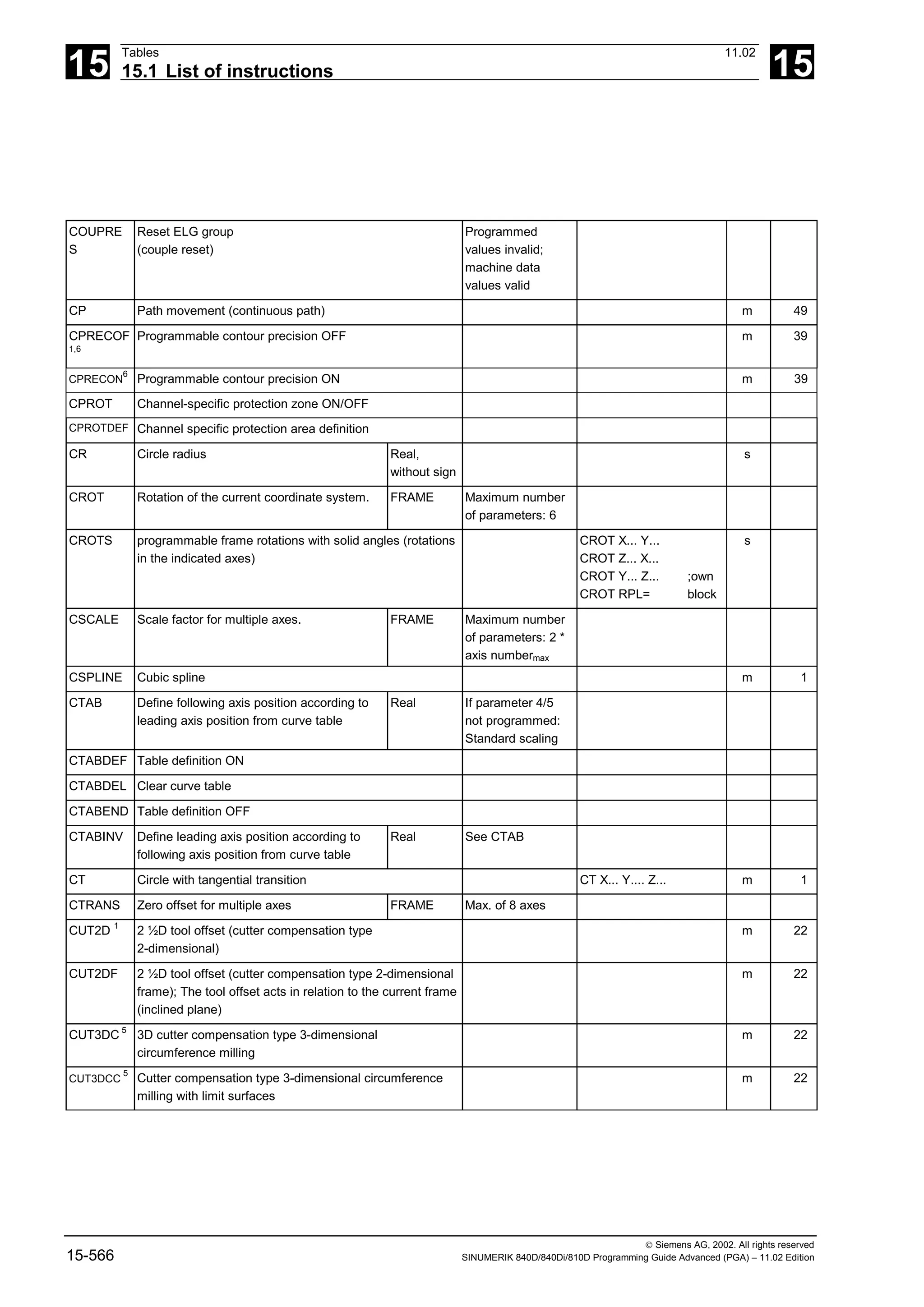 15
Tables 11.02
15.1 List of instructions 15
 Siemens AG, 2002. All rights reserved
15-566 SINUMERIK 840D/840Di/810D Programming Guide Advanced (PGA) – 11.02 Edition
COUPRE
S
Reset ELG group
(couple reset)
Programmed
values invalid;
machine data
values valid
CP Path movement (continuous path) m 49
CPRECOF
1,6
Programmable contour precision OFF m 39
CPRECON
6
Programmable contour precision ON m 39
CPROT Channel-specific protection zone ON/OFF
CPROTDEF Channel specific protection area definition
CR Circle radius Real,
without sign
s
CROT Rotation of the current coordinate system. FRAME Maximum number
of parameters: 6
CROTS programmable frame rotations with solid angles (rotations
in the indicated axes)
CROT X... Y...
CROT Z... X...
CROT Y... Z... ;own
CROT RPL= block
s
CSCALE Scale factor for multiple axes. FRAME Maximum number
of parameters: 2 *
axis numbermax
CSPLINE Cubic spline m 1
CTAB Define following axis position according to
leading axis position from curve table
Real If parameter 4/5
not programmed:
Standard scaling
CTABDEF Table definition ON
CTABDEL Clear curve table
CTABEND Table definition OFF
CTABINV Define leading axis position according to
following axis position from curve table
Real See CTAB
CT Circle with tangential transition CT X... Y.... Z... m 1
CTRANS Zero offset for multiple axes FRAME Max. of 8 axes
CUT2D 1
2 ½D tool offset (cutter compensation type
2-dimensional)
m 22
CUT2DF 2 ½D tool offset (cutter compensation type 2-dimensional
frame); The tool offset acts in relation to the current frame
(inclined plane)
m 22
CUT3DC 5
3D cutter compensation type 3-dimensional
circumference milling
m 22
CUT3DCC
5
Cutter compensation type 3-dimensional circumference
milling with limit surfaces
m 22
 