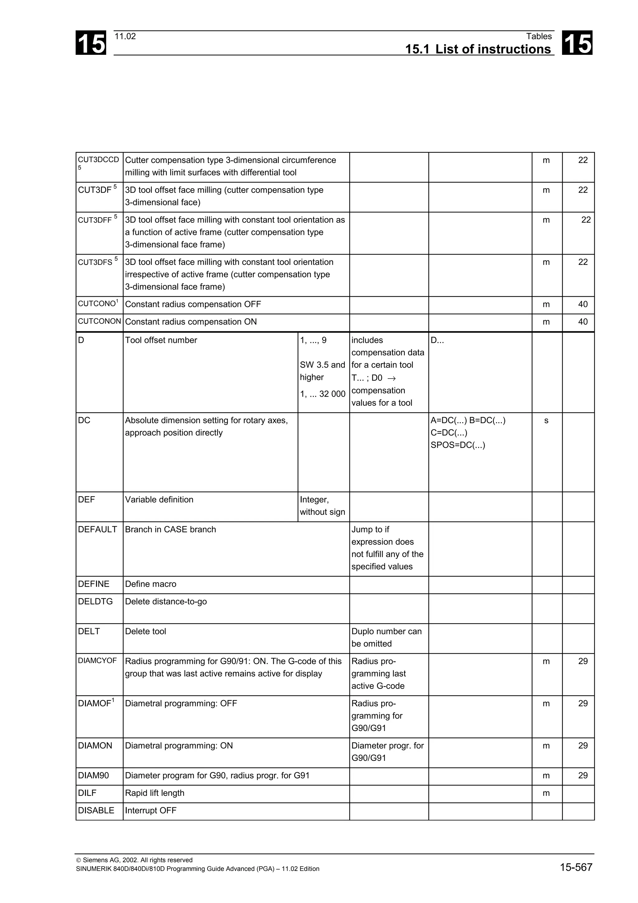 15
11.02 Tables
15.1 List of instructions 15
 Siemens AG, 2002. All rights reserved
SINUMERIK 840D/840Di/810D Programming Guide Advanced (PGA) – 11.02 Edition 15-567
CUT3DCCD
5
Cutter compensation type 3-dimensional circumference
milling with limit surfaces with differential tool
m 22
CUT3DF 5
3D tool offset face milling (cutter compensation type
3-dimensional face)
m 22
CUT3DFF
5
3D tool offset face milling with constant tool orientation as
a function of active frame (cutter compensation type
3-dimensional face frame)
m 22
CUT3DFS
5
3D tool offset face milling with constant tool orientation
irrespective of active frame (cutter compensation type
3-dimensional face frame)
m 22
CUTCONO
1
Constant radius compensation OFF m 40
CUTCONON Constant radius compensation ON m 40
D Tool offset number 1, ..., 9
SW 3.5 and
higher
1, ... 32 000
includes
compensation data
for a certain tool
T... ; D0 →
compensation
values for a tool
D...
DC Absolute dimension setting for rotary axes,
approach position directly
A=DC(...) B=DC(...)
C=DC(...)
SPOS=DC(...)
s
DEF Variable definition Integer,
without sign
DEFAULT Branch in CASE branch Jump to if
expression does
not fulfill any of the
specified values
DEFINE Define macro
DELDTG Delete distance-to-go
DELT Delete tool Duplo number can
be omitted
DIAMCYOF Radius programming for G90/91: ON. The G-code of this
group that was last active remains active for display
Radius pro-
gramming last
active G-code
m 29
DIAMOF1
Diametral programming: OFF Radius pro-
gramming for
G90/G91
m 29
DIAMON Diametral programming: ON Diameter progr. for
G90/G91
m 29
DIAM90 Diameter program for G90, radius progr. for G91 m 29
DILF Rapid lift length m
DISABLE Interrupt OFF
 