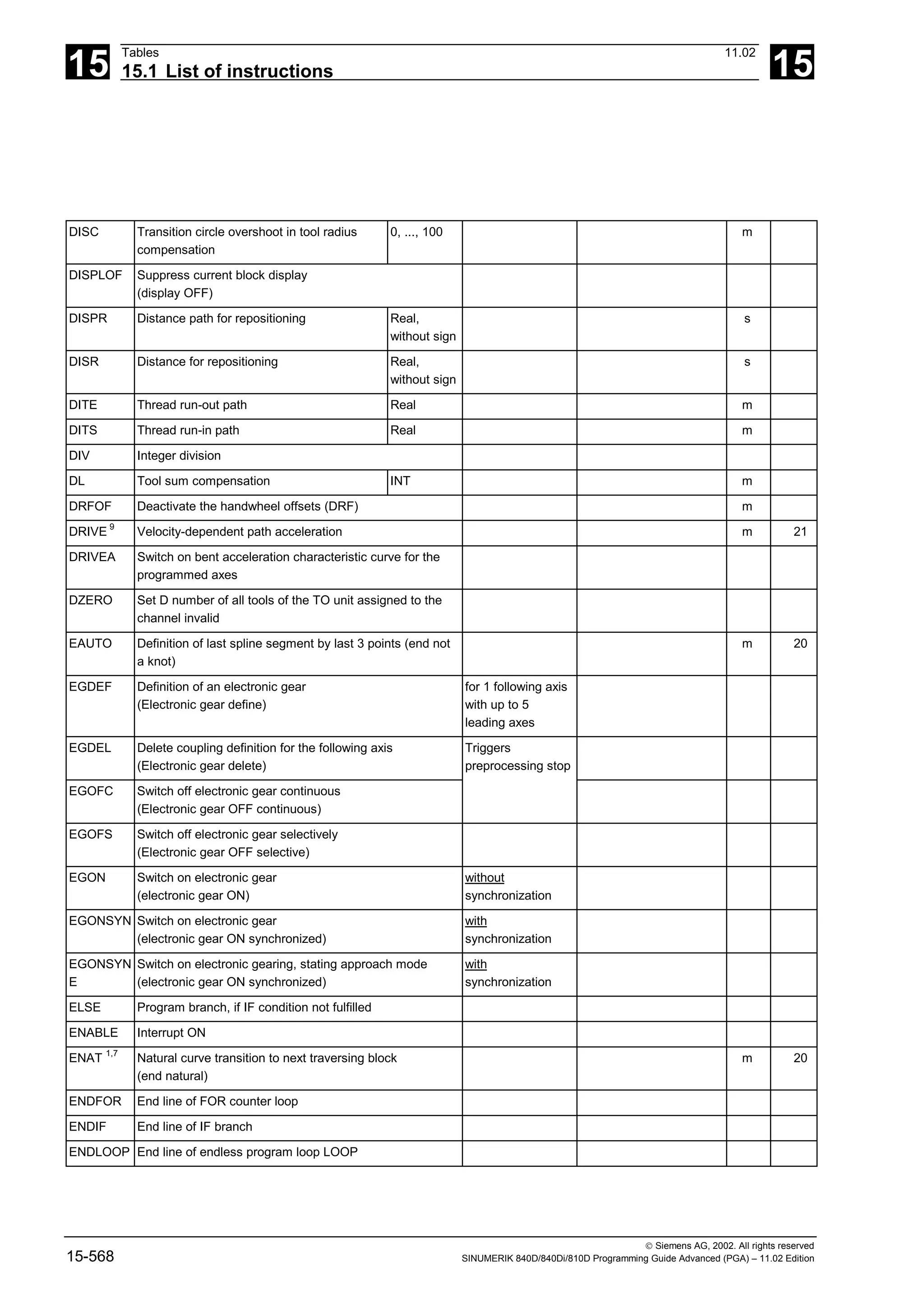 15
Tables 11.02
15.1 List of instructions 15
 Siemens AG, 2002. All rights reserved
15-568 SINUMERIK 840D/840Di/810D Programming Guide Advanced (PGA) – 11.02 Edition
DISC Transition circle overshoot in tool radius
compensation
0, ..., 100 m
DISPLOF Suppress current block display
(display OFF)
DISPR Distance path for repositioning Real,
without sign
s
DISR Distance for repositioning Real,
without sign
s
DITE Thread run-out path Real m
DITS Thread run-in path Real m
DIV Integer division
DL Tool sum compensation INT m
DRFOF Deactivate the handwheel offsets (DRF) m
DRIVE 9
Velocity-dependent path acceleration m 21
DRIVEA Switch on bent acceleration characteristic curve for the
programmed axes
DZERO Set D number of all tools of the TO unit assigned to the
channel invalid
EAUTO Definition of last spline segment by last 3 points (end not
a knot)
m 20
EGDEF Definition of an electronic gear
(Electronic gear define)
for 1 following axis
with up to 5
leading axes
EGDEL Delete coupling definition for the following axis
(Electronic gear delete)
Triggers
preprocessing stop
EGOFC Switch off electronic gear continuous
(Electronic gear OFF continuous)
EGOFS Switch off electronic gear selectively
(Electronic gear OFF selective)
EGON Switch on electronic gear
(electronic gear ON)
without
synchronization
EGONSYN Switch on electronic gear
(electronic gear ON synchronized)
with
synchronization
EGONSYN
E
Switch on electronic gearing, stating approach mode
(electronic gear ON synchronized)
with
synchronization
ELSE Program branch, if IF condition not fulfilled
ENABLE Interrupt ON
ENAT 1,7
Natural curve transition to next traversing block
(end natural)
m 20
ENDFOR End line of FOR counter loop
ENDIF End line of IF branch
ENDLOOP End line of endless program loop LOOP
 