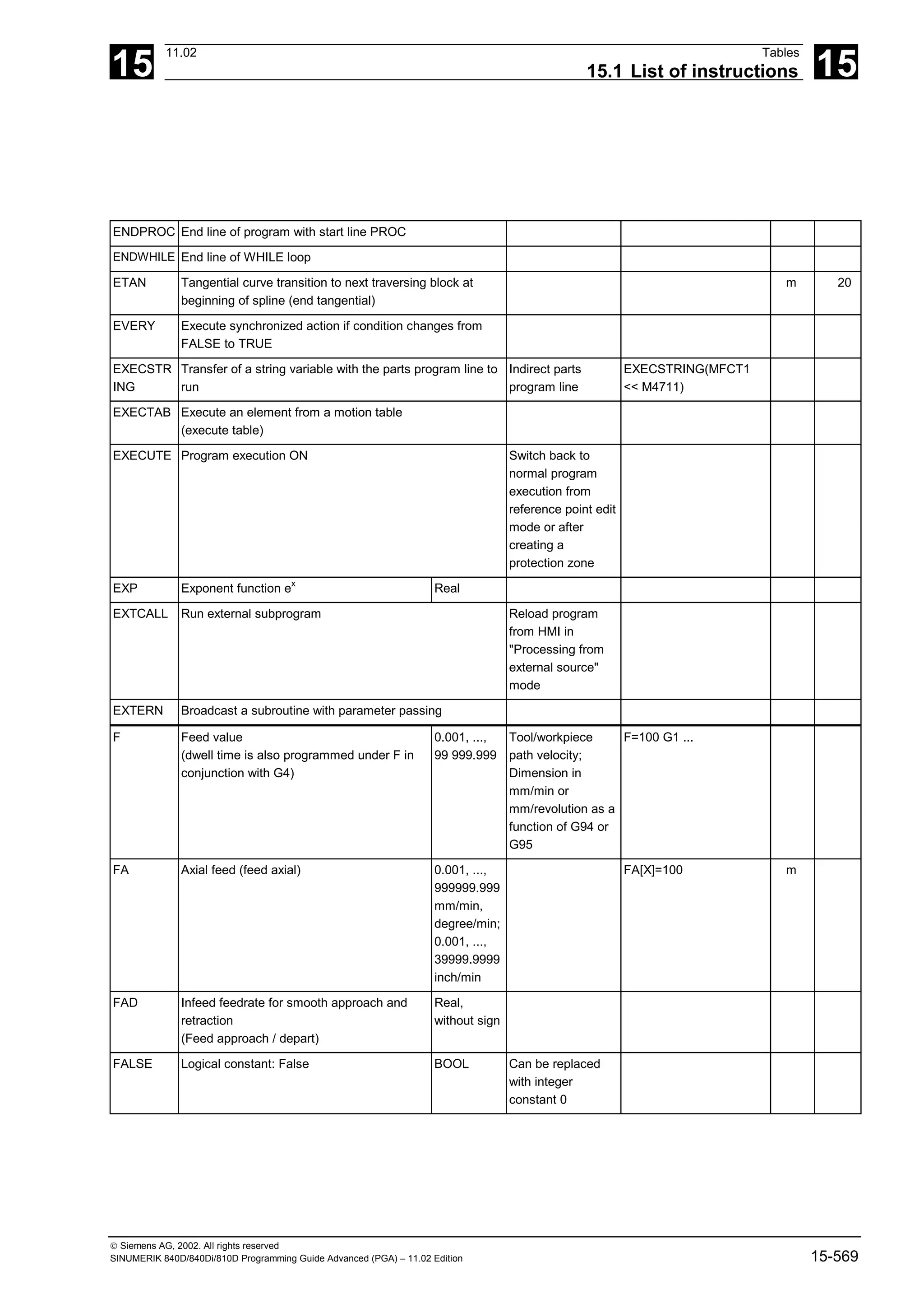 15
11.02 Tables
15.1 List of instructions 15
 Siemens AG, 2002. All rights reserved
SINUMERIK 840D/840Di/810D Programming Guide Advanced (PGA) – 11.02 Edition 15-569
ENDPROC End line of program with start line PROC
ENDWHILE End line of WHILE loop
ETAN Tangential curve transition to next traversing block at
beginning of spline (end tangential)
m 20
EVERY Execute synchronized action if condition changes from
FALSE to TRUE
EXECSTR
ING
Transfer of a string variable with the parts program line to
run
Indirect parts
program line
EXECSTRING(MFCT1
<< M4711)
EXECTAB Execute an element from a motion table
(execute table)
EXECUTE Program execution ON Switch back to
normal program
execution from
reference point edit
mode or after
creating a
protection zone
EXP Exponent function ex
Real
EXTCALL Run external subprogram Reload program
from HMI in
"Processing from
external source"
mode
EXTERN Broadcast a subroutine with parameter passing
F Feed value
(dwell time is also programmed under F in
conjunction with G4)
0.001, ...,
99 999.999
Tool/workpiece
path velocity;
Dimension in
mm/min or
mm/revolution as a
function of G94 or
G95
F=100 G1 ...
FA Axial feed (feed axial) 0.001, ...,
999999.999
mm/min,
degree/min;
0.001, ...,
39999.9999
inch/min
FA[X]=100 m
FAD Infeed feedrate for smooth approach and
retraction
(Feed approach / depart)
Real,
without sign
FALSE Logical constant: False BOOL Can be replaced
with integer
constant 0
 