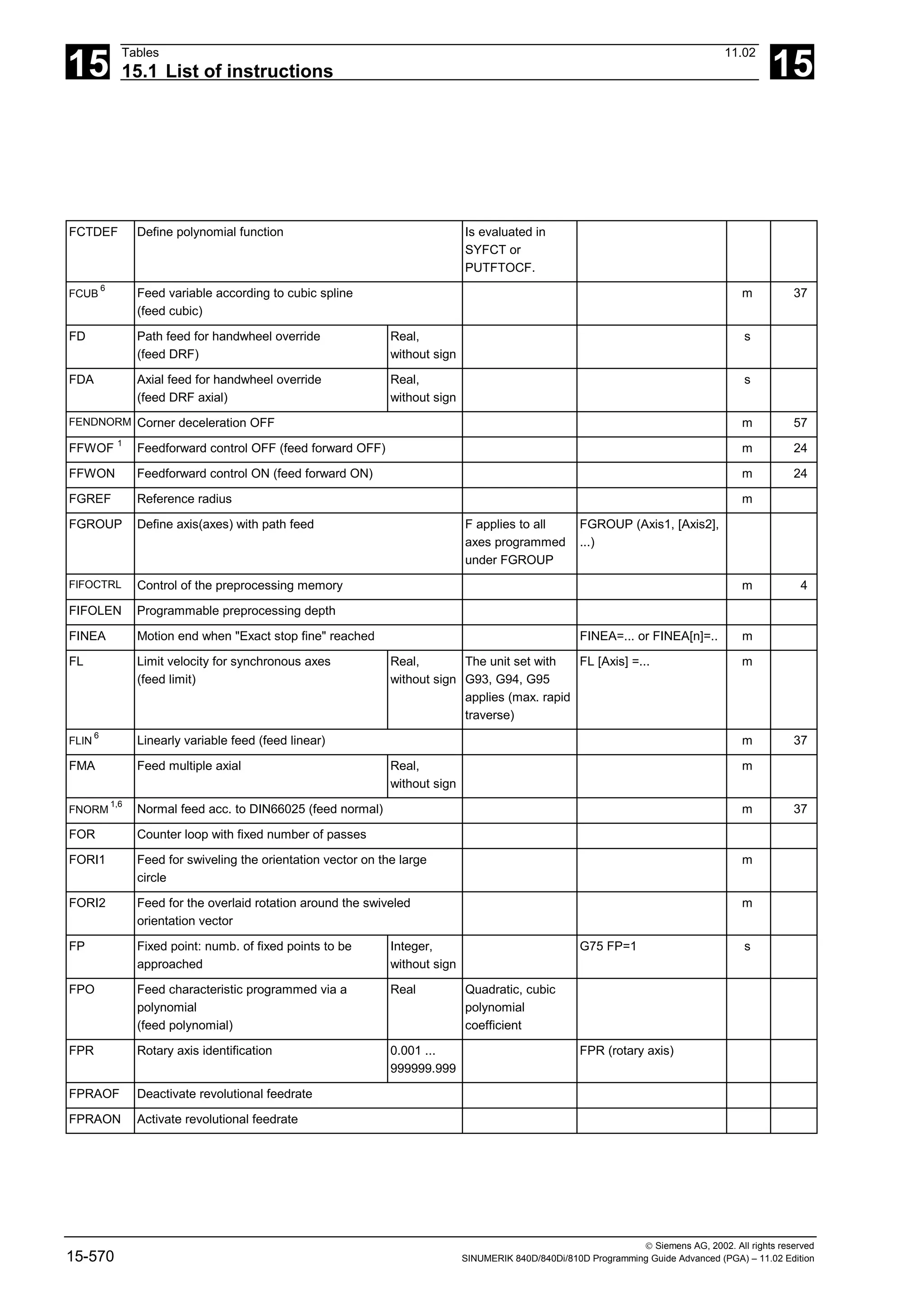 15
Tables 11.02
15.1 List of instructions 15
 Siemens AG, 2002. All rights reserved
15-570 SINUMERIK 840D/840Di/810D Programming Guide Advanced (PGA) – 11.02 Edition
FCTDEF Define polynomial function Is evaluated in
SYFCT or
PUTFTOCF.
FCUB
6
Feed variable according to cubic spline
(feed cubic)
m 37
FD Path feed for handwheel override
(feed DRF)
Real,
without sign
s
FDA Axial feed for handwheel override
(feed DRF axial)
Real,
without sign
s
FENDNORM Corner deceleration OFF m 57
FFWOF 1
Feedforward control OFF (feed forward OFF) m 24
FFWON Feedforward control ON (feed forward ON) m 24
FGREF Reference radius m
FGROUP Define axis(axes) with path feed F applies to all
axes programmed
under FGROUP
FGROUP (Axis1, [Axis2],
...)
FIFOCTRL Control of the preprocessing memory m 4
FIFOLEN Programmable preprocessing depth
FINEA Motion end when "Exact stop fine" reached FINEA=... or FINEA[n]=.. m
FL Limit velocity for synchronous axes
(feed limit)
Real,
without sign
The unit set with
G93, G94, G95
applies (max. rapid
traverse)
FL [Axis] =... m
FLIN
6
Linearly variable feed (feed linear) m 37
FMA Feed multiple axial Real,
without sign
m
FNORM
1,6
Normal feed acc. to DIN66025 (feed normal) m 37
FOR Counter loop with fixed number of passes
FORI1 Feed for swiveling the orientation vector on the large
circle
m
FORI2 Feed for the overlaid rotation around the swiveled
orientation vector
m
FP Fixed point: numb. of fixed points to be
approached
Integer,
without sign
G75 FP=1 s
FPO Feed characteristic programmed via a
polynomial
(feed polynomial)
Real Quadratic, cubic
polynomial
coefficient
FPR Rotary axis identification 0.001 ...
999999.999
FPR (rotary axis)
FPRAOF Deactivate revolutional feedrate
FPRAON Activate revolutional feedrate
 