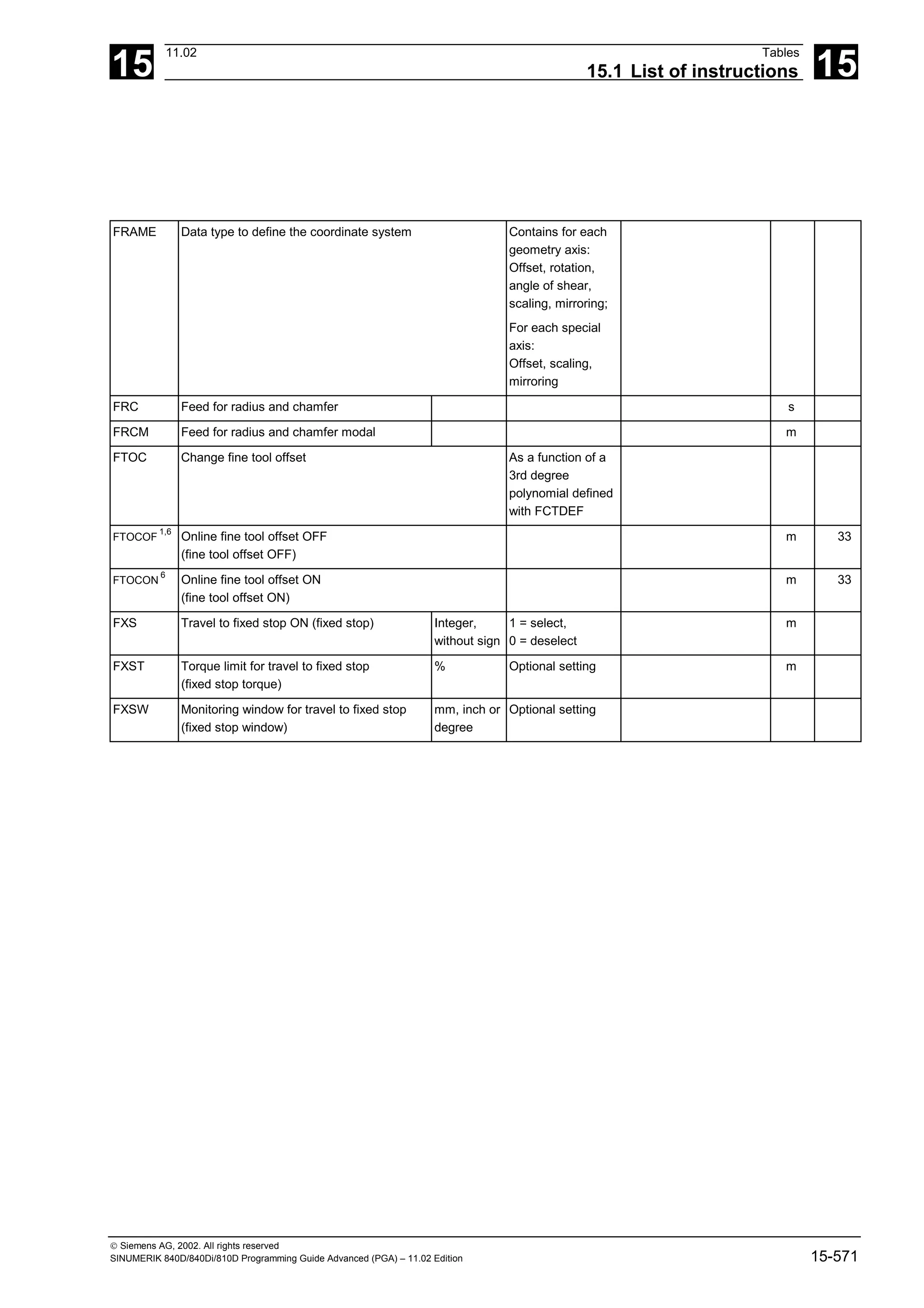 15
11.02 Tables
15.1 List of instructions 15
 Siemens AG, 2002. All rights reserved
SINUMERIK 840D/840Di/810D Programming Guide Advanced (PGA) – 11.02 Edition 15-571
FRAME Data type to define the coordinate system Contains for each
geometry axis:
Offset, rotation,
angle of shear,
scaling, mirroring;
For each special
axis:
Offset, scaling,
mirroring
FRC Feed for radius and chamfer s
FRCM Feed for radius and chamfer modal m
FTOC Change fine tool offset As a function of a
3rd degree
polynomial defined
with FCTDEF
FTOCOF
1,6
Online fine tool offset OFF
(fine tool offset OFF)
m 33
FTOCON
6
Online fine tool offset ON
(fine tool offset ON)
m 33
FXS Travel to fixed stop ON (fixed stop) Integer,
without sign
1 = select,
0 = deselect
m
FXST Torque limit for travel to fixed stop
(fixed stop torque)
% Optional setting m
FXSW Monitoring window for travel to fixed stop
(fixed stop window)
mm, inch or
degree
Optional setting
 
