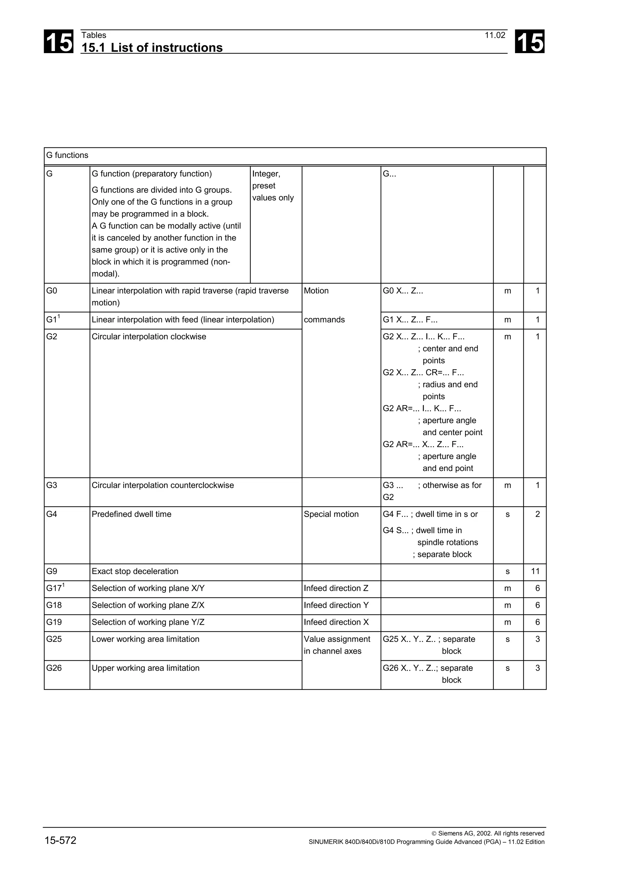 15
Tables 11.02
15.1 List of instructions 15
 Siemens AG, 2002. All rights reserved
15-572 SINUMERIK 840D/840Di/810D Programming Guide Advanced (PGA) – 11.02 Edition
G functions
G G function (preparatory function)
G functions are divided into G groups.
Only one of the G functions in a group
may be programmed in a block.
A G function can be modally active (until
it is canceled by another function in the
same group) or it is active only in the
block in which it is programmed (non-
modal).
Integer,
preset
values only
G...
G0 Linear interpolation with rapid traverse (rapid traverse
motion)
Motion G0 X... Z... m 1
G11
Linear interpolation with feed (linear interpolation) commands G1 X... Z... F... m 1
G2 Circular interpolation clockwise G2 X... Z... I... K... F...
; center and end
points
G2 X... Z... CR=... F...
; radius and end
points
G2 AR=... I... K... F...
; aperture angle
and center point
G2 AR=... X... Z... F...
; aperture angle
and end point
m 1
G3 Circular interpolation counterclockwise G3 ... ; otherwise as for
G2
m 1
G4 Predefined dwell time Special motion G4 F... ; dwell time in s or
G4 S... ; dwell time in
spindle rotations
; separate block
s 2
G9 Exact stop deceleration s 11
G171
Selection of working plane X/Y Infeed direction Z m 6
G18 Selection of working plane Z/X Infeed direction Y m 6
G19 Selection of working plane Y/Z Infeed direction X m 6
G25 Lower working area limitation Value assignment
in channel axes
G25 X.. Y.. Z.. ; separate
block
s 3
G26 Upper working area limitation G26 X.. Y.. Z..; separate
block
s 3
 