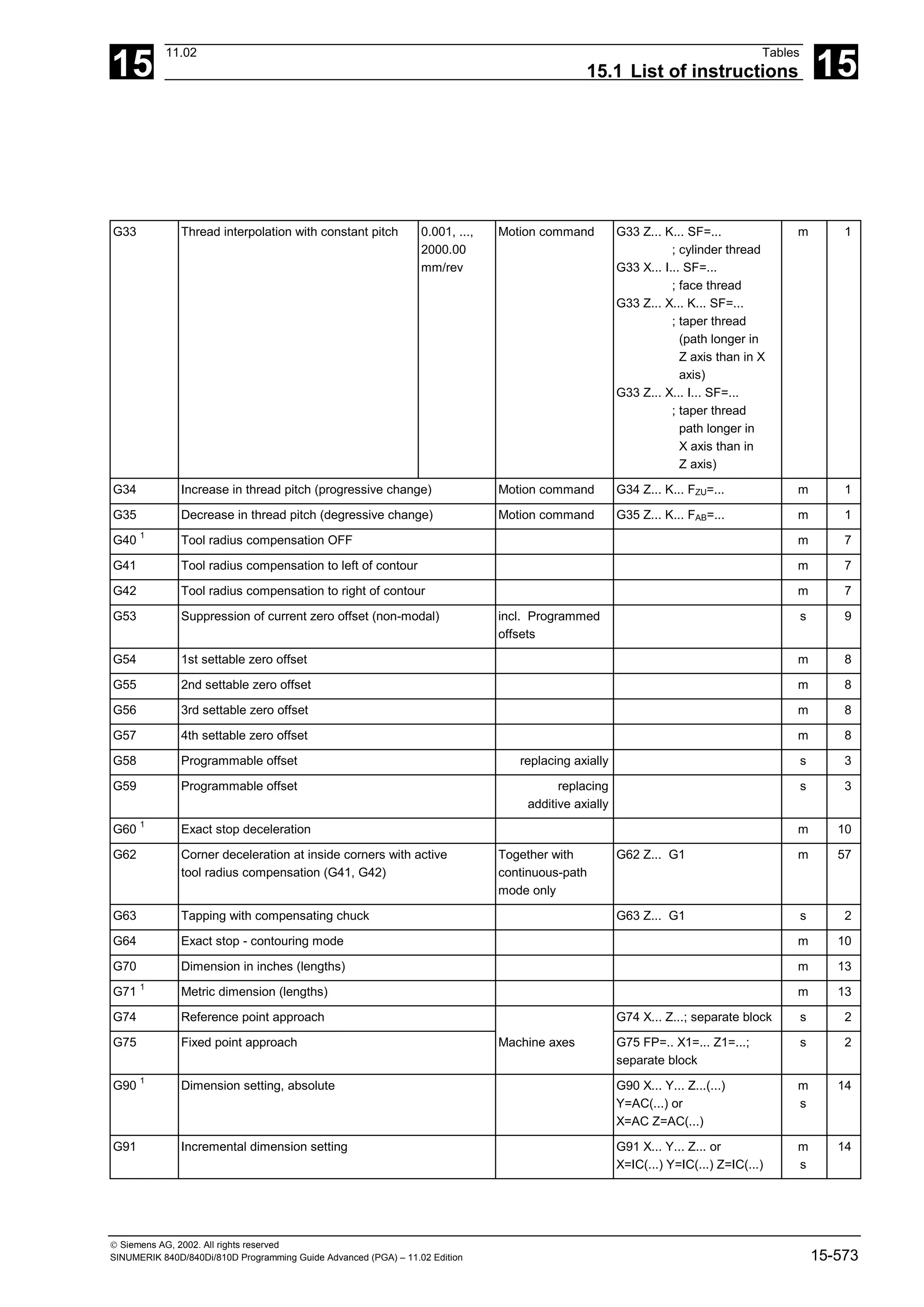 15
11.02 Tables
15.1 List of instructions 15
 Siemens AG, 2002. All rights reserved
SINUMERIK 840D/840Di/810D Programming Guide Advanced (PGA) – 11.02 Edition 15-573
G33 Thread interpolation with constant pitch 0.001, ...,
2000.00
mm/rev
Motion command G33 Z... K... SF=...
; cylinder thread
G33 X... I... SF=...
; face thread
G33 Z... X... K... SF=...
; taper thread
(path longer in
Z axis than in X
axis)
G33 Z... X... I... SF=...
; taper thread
path longer in
X axis than in
Z axis)
m 1
G34 Increase in thread pitch (progressive change) Motion command G34 Z... K... FZU=... m 1
G35 Decrease in thread pitch (degressive change) Motion command G35 Z... K... FAB=... m 1
G40 1
Tool radius compensation OFF m 7
G41 Tool radius compensation to left of contour m 7
G42 Tool radius compensation to right of contour m 7
G53 Suppression of current zero offset (non-modal) incl. Programmed
offsets
s 9
G54 1st settable zero offset m 8
G55 2nd settable zero offset m 8
G56 3rd settable zero offset m 8
G57 4th settable zero offset m 8
G58 Programmable offset replacing axially s 3
G59 Programmable offset replacing
additive axially
s 3
G60 1
Exact stop deceleration m 10
G62 Corner deceleration at inside corners with active
tool radius compensation (G41, G42)
Together with
continuous-path
mode only
G62 Z... G1 m 57
G63 Tapping with compensating chuck G63 Z... G1 s 2
G64 Exact stop - contouring mode m 10
G70 Dimension in inches (lengths) m 13
G71 1
Metric dimension (lengths) m 13
G74 Reference point approach G74 X... Z...; separate block s 2
G75 Fixed point approach Machine axes G75 FP=.. X1=... Z1=...;
separate block
s 2
G90 1
Dimension setting, absolute G90 X... Y... Z...(...)
Y=AC(...) or
X=AC Z=AC(...)
m
s
14
G91 Incremental dimension setting G91 X... Y... Z... or
X=IC(...) Y=IC(...) Z=IC(...)
m
s
14
 