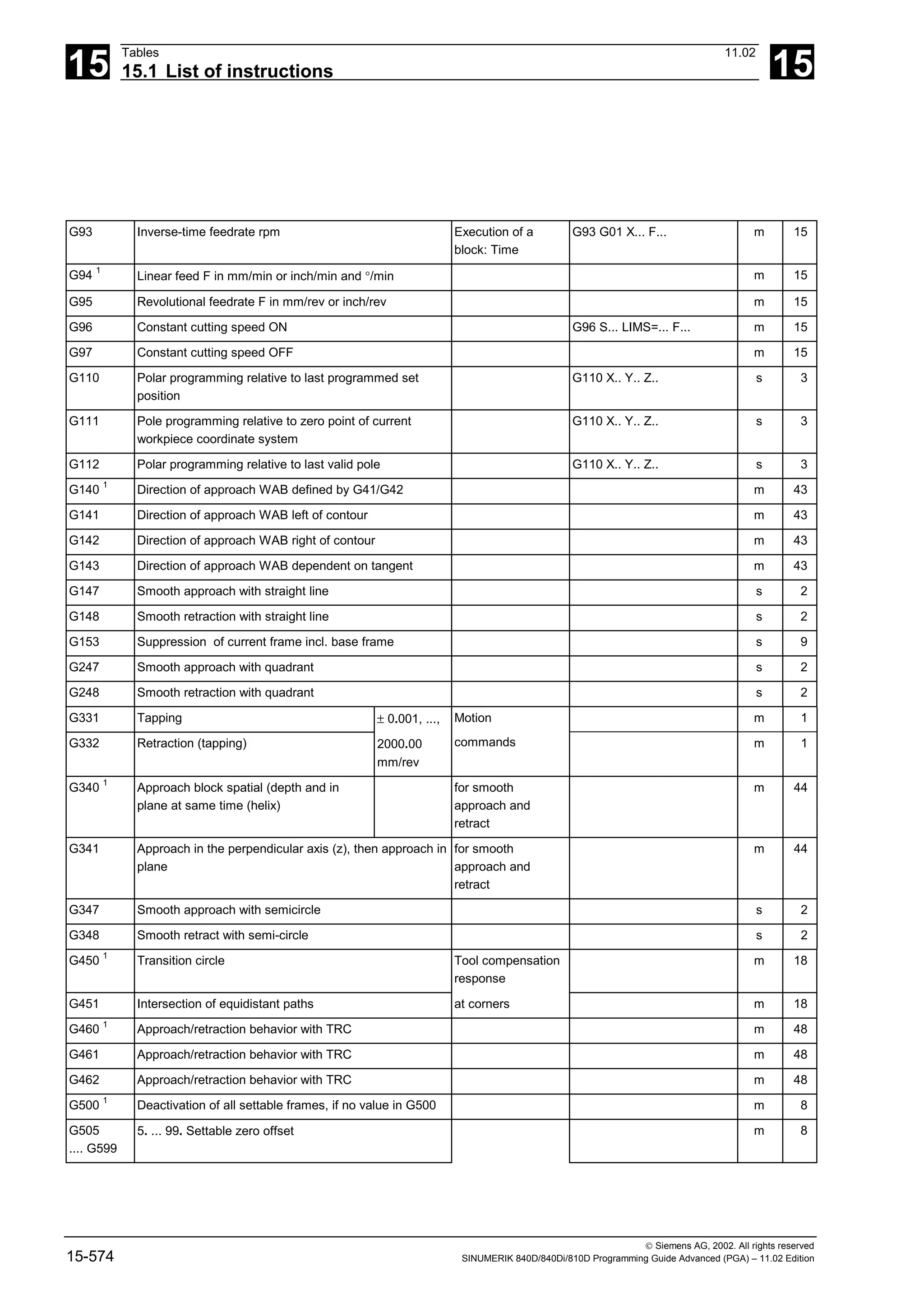15
Tables 11.02
15.1 List of instructions 15
 Siemens AG, 2002. All rights reserved
15-574 SINUMERIK 840D/840Di/810D Programming Guide Advanced (PGA) – 11.02 Edition
G93 Inverse-time feedrate rpm Execution of a
block: Time
G93 G01 X... F... m 15
G94 1
Linear feed F in mm/min or inch/min and °/min m 15
G95 Revolutional feedrate F in mm/rev or inch/rev m 15
G96 Constant cutting speed ON G96 S... LIMS=... F... m 15
G97 Constant cutting speed OFF m 15
G110 Polar programming relative to last programmed set
position
G110 X.. Y.. Z.. s 3
G111 Pole programming relative to zero point of current
workpiece coordinate system
G110 X.. Y.. Z.. s 3
G112 Polar programming relative to last valid pole G110 X.. Y.. Z.. s 3
G140 1
Direction of approach WAB defined by G41/G42 m 43
G141 Direction of approach WAB left of contour m 43
G142 Direction of approach WAB right of contour m 43
G143 Direction of approach WAB dependent on tangent m 43
G147 Smooth approach with straight line s 2
G148 Smooth retraction with straight line s 2
G153 Suppression of current frame incl. base frame s 9
G247 Smooth approach with quadrant s 2
G248 Smooth retraction with quadrant s 2
G331 Tapping m 1
G332 Retraction (tapping)
± 0.001, ...,
2000.00
mm/rev
Motion
commands m 1
G340 1
Approach block spatial (depth and in
plane at same time (helix)
for smooth
approach and
retract
m 44
G341 Approach in the perpendicular axis (z), then approach in
plane
for smooth
approach and
retract
m 44
G347 Smooth approach with semicircle s 2
G348 Smooth retract with semi-circle s 2
G450 1
Transition circle Tool compensation
response
m 18
G451 Intersection of equidistant paths at corners m 18
G460 1
Approach/retraction behavior with TRC m 48
G461 Approach/retraction behavior with TRC m 48
G462 Approach/retraction behavior with TRC m 48
G500 1
Deactivation of all settable frames, if no value in G500 m 8
G505
.... G599
5. ... 99. Settable zero offset m 8
 