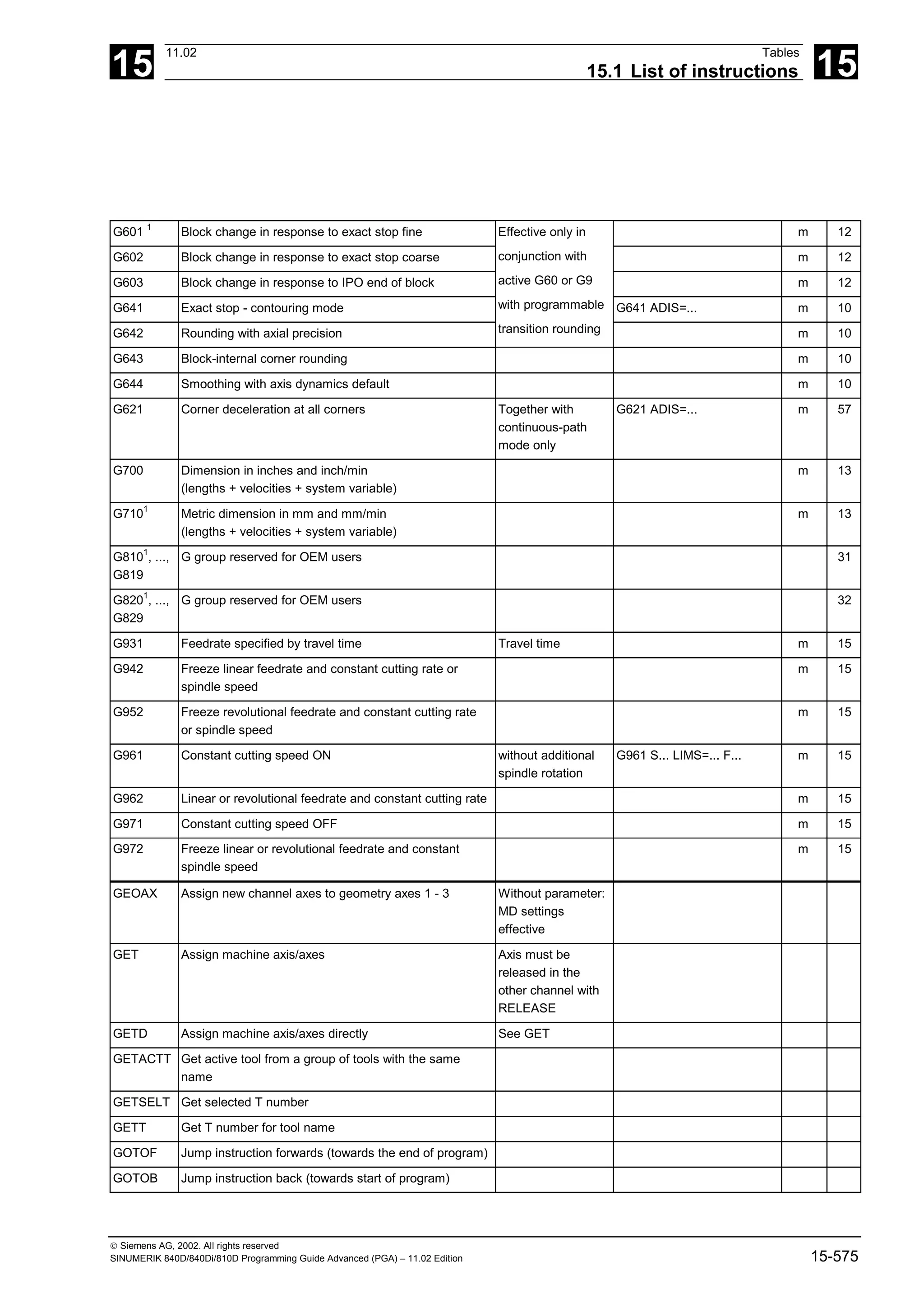 15
11.02 Tables
15.1 List of instructions 15
 Siemens AG, 2002. All rights reserved
SINUMERIK 840D/840Di/810D Programming Guide Advanced (PGA) – 11.02 Edition 15-575
G601 1
Block change in response to exact stop fine m 12
G602 Block change in response to exact stop coarse m 12
G603 Block change in response to IPO end of block m 12
G641 Exact stop - contouring mode G641 ADIS=... m 10
G642 Rounding with axial precision
Effective only in
conjunction with
active G60 or G9
with programmable
transition rounding m 10
G643 Block-internal corner rounding m 10
G644 Smoothing with axis dynamics default m 10
G621 Corner deceleration at all corners Together with
continuous-path
mode only
G621 ADIS=... m 57
G700 Dimension in inches and inch/min
(lengths + velocities + system variable)
m 13
G7101
Metric dimension in mm and mm/min
(lengths + velocities + system variable)
m 13
G8101
, ...,
G819
G group reserved for OEM users 31
G8201
, ...,
G829
G group reserved for OEM users 32
G931 Feedrate specified by travel time Travel time m 15
G942 Freeze linear feedrate and constant cutting rate or
spindle speed
m 15
G952 Freeze revolutional feedrate and constant cutting rate
or spindle speed
m 15
G961 Constant cutting speed ON without additional
spindle rotation
G961 S... LIMS=... F... m 15
G962 Linear or revolutional feedrate and constant cutting rate m 15
G971 Constant cutting speed OFF m 15
G972 Freeze linear or revolutional feedrate and constant
spindle speed
m 15
GEOAX Assign new channel axes to geometry axes 1 - 3 Without parameter:
MD settings
effective
GET Assign machine axis/axes Axis must be
released in the
other channel with
RELEASE
GETD Assign machine axis/axes directly See GET
GETACTT Get active tool from a group of tools with the same
name
GETSELT Get selected T number
GETT Get T number for tool name
GOTOF Jump instruction forwards (towards the end of program)
GOTOB Jump instruction back (towards start of program)
 