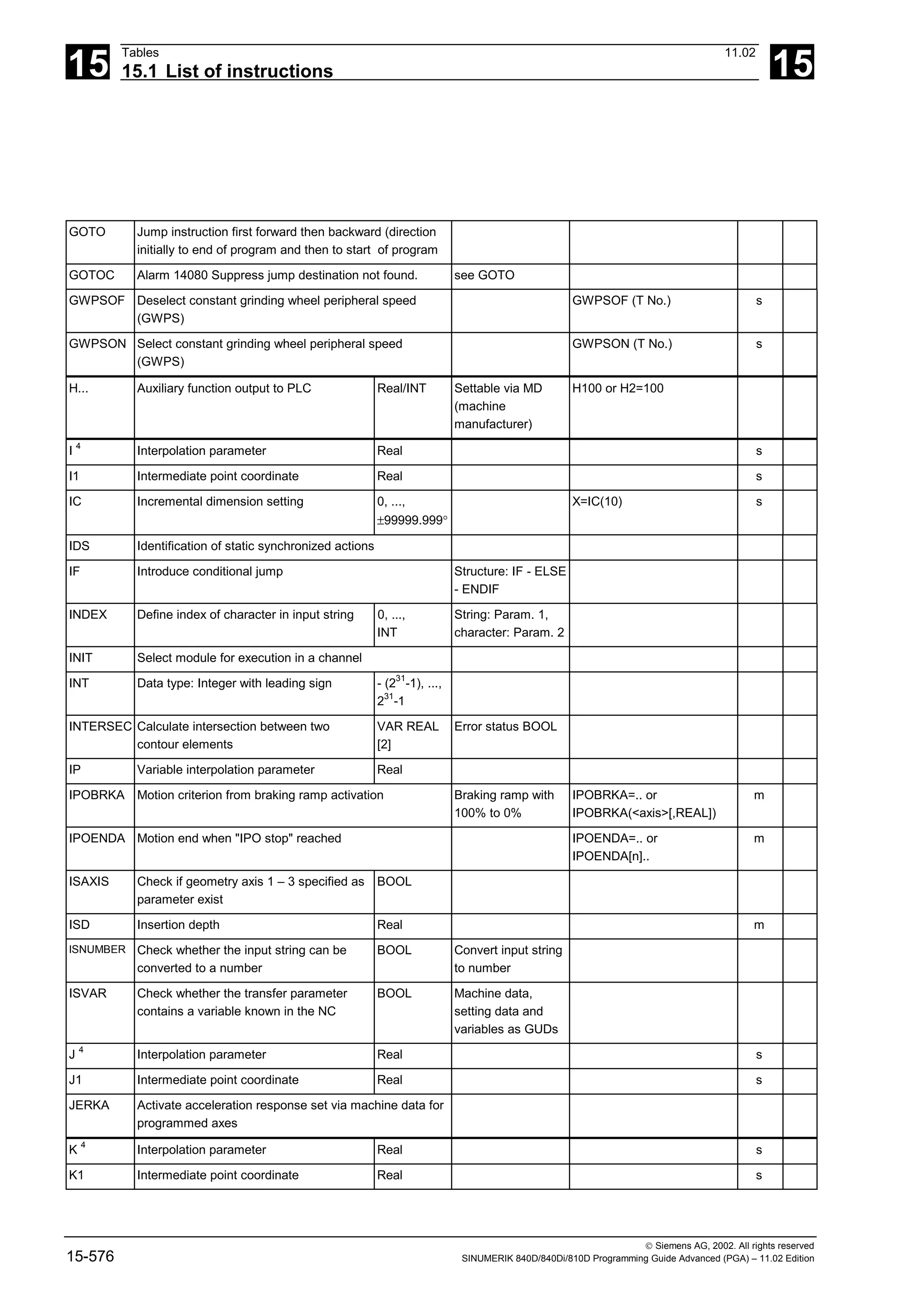 15
Tables 11.02
15.1 List of instructions 15
 Siemens AG, 2002. All rights reserved
15-576 SINUMERIK 840D/840Di/810D Programming Guide Advanced (PGA) – 11.02 Edition
GOTO Jump instruction first forward then backward (direction
initially to end of program and then to start of program
GOTOC Alarm 14080 Suppress jump destination not found. see GOTO
GWPSOF Deselect constant grinding wheel peripheral speed
(GWPS)
GWPSOF (T No.) s
GWPSON Select constant grinding wheel peripheral speed
(GWPS)
GWPSON (T No.) s
H... Auxiliary function output to PLC Real/INT Settable via MD
(machine
manufacturer)
H100 or H2=100
I 4
Interpolation parameter Real s
I1 Intermediate point coordinate Real s
IC Incremental dimension setting 0, ...,
±99999.999°
X=IC(10) s
IDS Identification of static synchronized actions
IF Introduce conditional jump Structure: IF - ELSE
- ENDIF
INDEX Define index of character in input string 0, ...,
INT
String: Param. 1,
character: Param. 2
INIT Select module for execution in a channel
INT Data type: Integer with leading sign - (231
-1), ...,
231
-1
INTERSEC Calculate intersection between two
contour elements
VAR REAL
[2]
Error status BOOL
IP Variable interpolation parameter Real
IPOBRKA Motion criterion from braking ramp activation Braking ramp with
100% to 0%
IPOBRKA=.. or
IPOBRKA(<axis>[,REAL])
m
IPOENDA Motion end when "IPO stop" reached IPOENDA=.. or
IPOENDA[n]..
m
ISAXIS Check if geometry axis 1 – 3 specified as
parameter exist
BOOL
ISD Insertion depth Real m
ISNUMBER Check whether the input string can be
converted to a number
BOOL Convert input string
to number
ISVAR Check whether the transfer parameter
contains a variable known in the NC
BOOL Machine data,
setting data and
variables as GUDs
J 4
Interpolation parameter Real s
J1 Intermediate point coordinate Real s
JERKA Activate acceleration response set via machine data for
programmed axes
K 4
Interpolation parameter Real s
K1 Intermediate point coordinate Real s
 