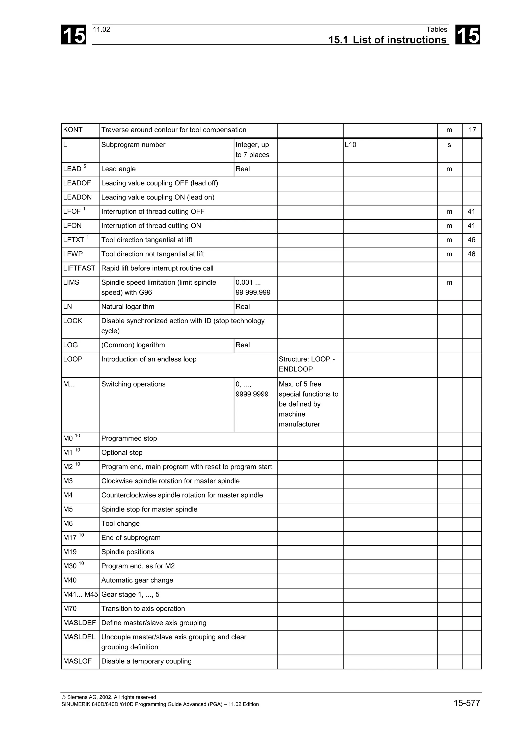 15
11.02 Tables
15.1 List of instructions 15
 Siemens AG, 2002. All rights reserved
SINUMERIK 840D/840Di/810D Programming Guide Advanced (PGA) – 11.02 Edition 15-577
KONT Traverse around contour for tool compensation m 17
L Subprogram number Integer, up
to 7 places
L10 s
LEAD 5
Lead angle Real m
LEADOF Leading value coupling OFF (lead off)
LEADON Leading value coupling ON (lead on)
LFOF 1
Interruption of thread cutting OFF m 41
LFON Interruption of thread cutting ON m 41
LFTXT 1
Tool direction tangential at lift m 46
LFWP Tool direction not tangential at lift m 46
LIFTFAST Rapid lift before interrupt routine call
LIMS Spindle speed limitation (limit spindle
speed) with G96
0.001 ...
99 999.999
m
LN Natural logarithm Real
LOCK Disable synchronized action with ID (stop technology
cycle)
LOG (Common) logarithm Real
LOOP Introduction of an endless loop Structure: LOOP -
ENDLOOP
M... Switching operations 0, ...,
9999 9999
Max. of 5 free
special functions to
be defined by
machine
manufacturer
M0 10
Programmed stop
M1 10
Optional stop
M2 10
Program end, main program with reset to program start
M3 Clockwise spindle rotation for master spindle
M4 Counterclockwise spindle rotation for master spindle
M5 Spindle stop for master spindle
M6 Tool change
M17 10
End of subprogram
M19 Spindle positions
M30 10
Program end, as for M2
M40 Automatic gear change
M41... M45 Gear stage 1, ..., 5
M70 Transition to axis operation
MASLDEF Define master/slave axis grouping
MASLDEL Uncouple master/slave axis grouping and clear
grouping definition
MASLOF Disable a temporary coupling
 
