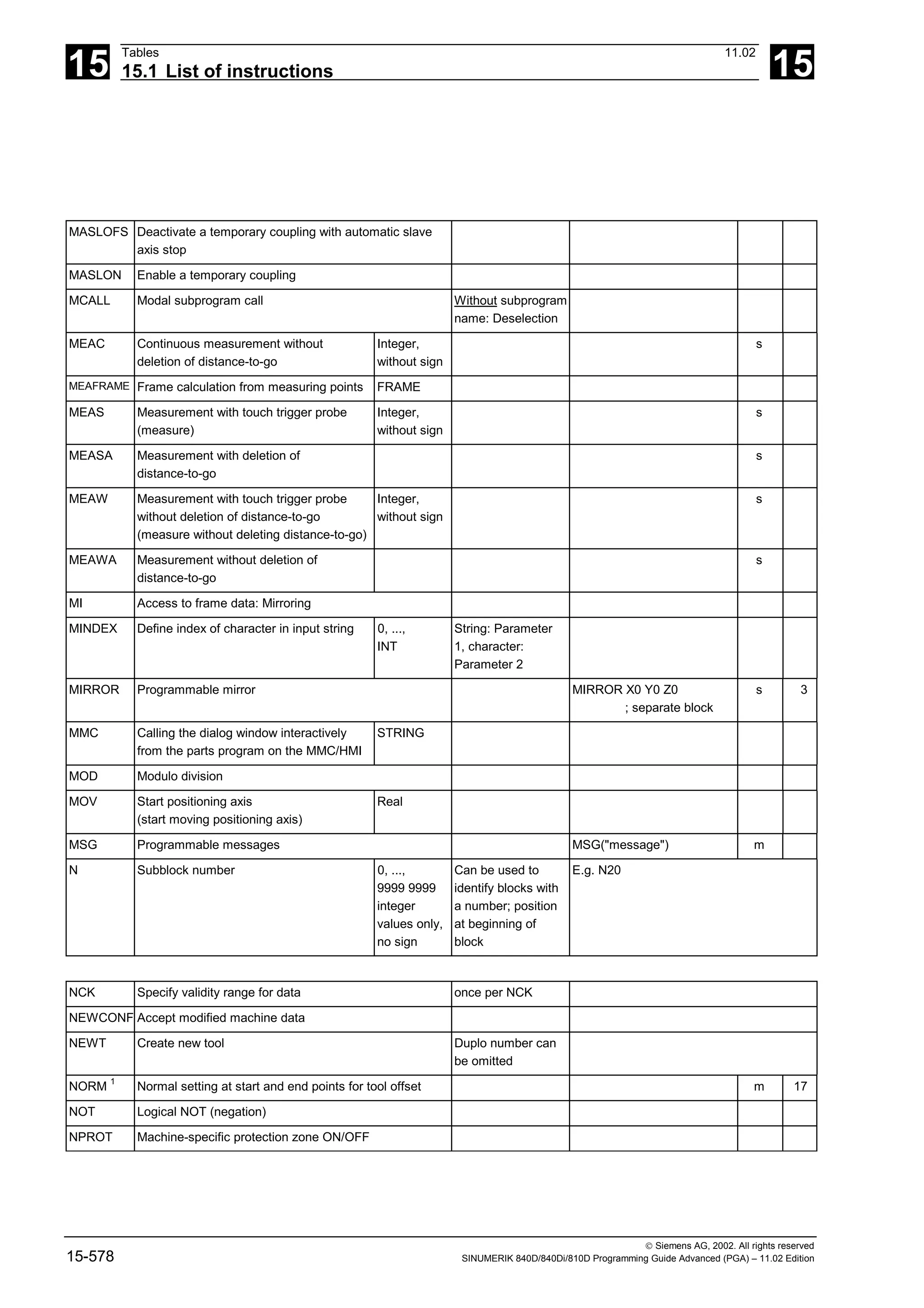 15
Tables 11.02
15.1 List of instructions 15
 Siemens AG, 2002. All rights reserved
15-578 SINUMERIK 840D/840Di/810D Programming Guide Advanced (PGA) – 11.02 Edition
MASLOFS Deactivate a temporary coupling with automatic slave
axis stop
MASLON Enable a temporary coupling
MCALL Modal subprogram call Without subprogram
name: Deselection
MEAC Continuous measurement without
deletion of distance-to-go
Integer,
without sign
s
MEAFRAME Frame calculation from measuring points FRAME
MEAS Measurement with touch trigger probe
(measure)
Integer,
without sign
s
MEASA Measurement with deletion of
distance-to-go
s
MEAW Measurement with touch trigger probe
without deletion of distance-to-go
(measure without deleting distance-to-go)
Integer,
without sign
s
MEAWA Measurement without deletion of
distance-to-go
s
MI Access to frame data: Mirroring
MINDEX Define index of character in input string 0, ...,
INT
String: Parameter
1, character:
Parameter 2
MIRROR Programmable mirror MIRROR X0 Y0 Z0
; separate block
s 3
MMC Calling the dialog window interactively
from the parts program on the MMC/HMI
STRING
MOD Modulo division
MOV Start positioning axis
(start moving positioning axis)
Real
MSG Programmable messages MSG("message") m
N Subblock number 0, ...,
9999 9999
integer
values only,
no sign
Can be used to
identify blocks with
a number; position
at beginning of
block
E.g. N20
NCK Specify validity range for data once per NCK
NEWCONF Accept modified machine data
NEWT Create new tool Duplo number can
be omitted
NORM 1
Normal setting at start and end points for tool offset m 17
NOT Logical NOT (negation)
NPROT Machine-specific protection zone ON/OFF
 