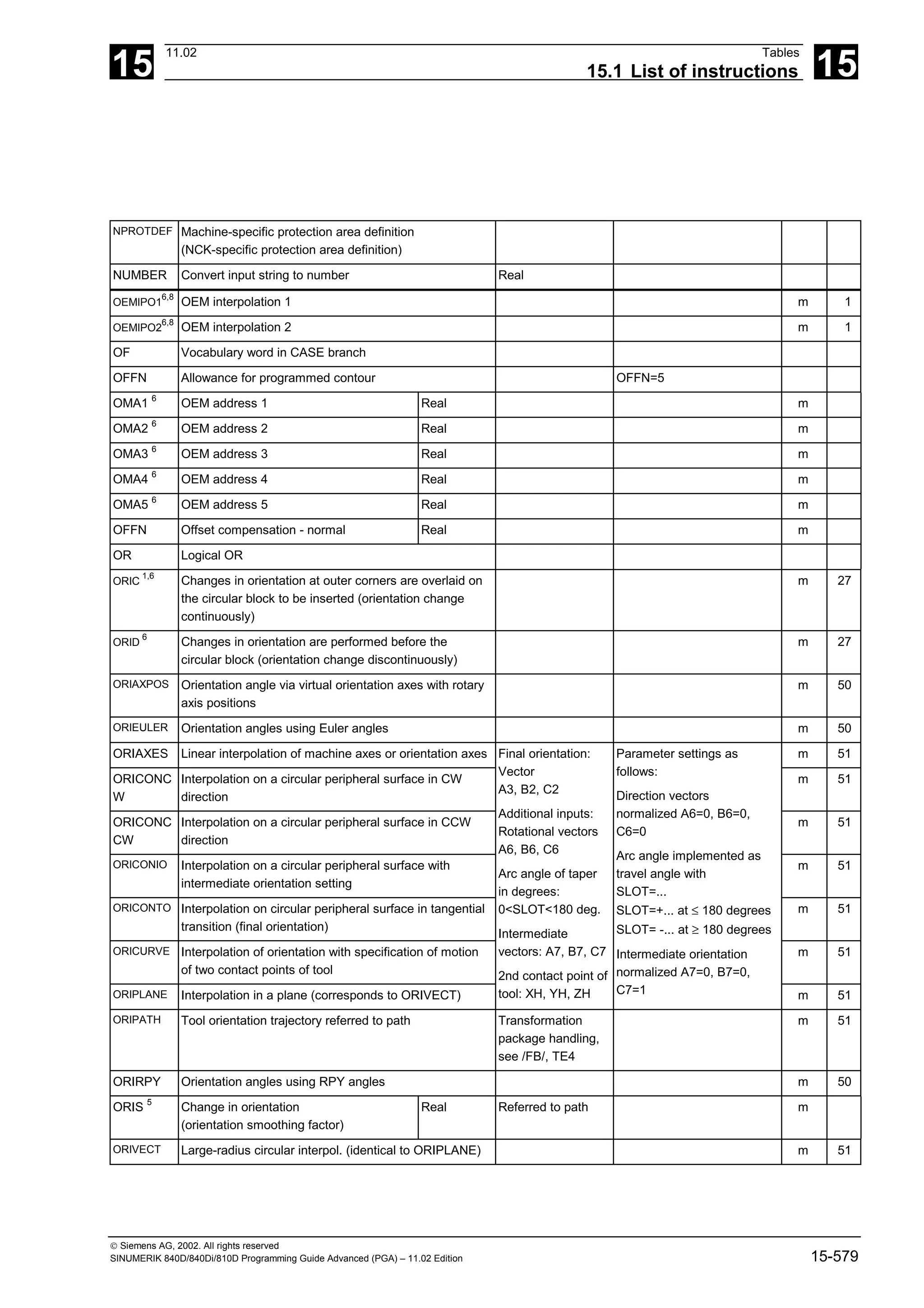 15
11.02 Tables
15.1 List of instructions 15
 Siemens AG, 2002. All rights reserved
SINUMERIK 840D/840Di/810D Programming Guide Advanced (PGA) – 11.02 Edition 15-579
NPROTDEF Machine-specific protection area definition
(NCK-specific protection area definition)
NUMBER Convert input string to number Real
OEMIPO1
6,8
OEM interpolation 1 m 1
OEMIPO2
6,8
OEM interpolation 2 m 1
OF Vocabulary word in CASE branch
OFFN Allowance for programmed contour OFFN=5
OMA1 6
OEM address 1 Real m
OMA2 6
OEM address 2 Real m
OMA3 6
OEM address 3 Real m
OMA4 6
OEM address 4 Real m
OMA5 6
OEM address 5 Real m
OFFN Offset compensation - normal Real m
OR Logical OR
ORIC
1,6
Changes in orientation at outer corners are overlaid on
the circular block to be inserted (orientation change
continuously)
m 27
ORID
6
Changes in orientation are performed before the
circular block (orientation change discontinuously)
m 27
ORIAXPOS Orientation angle via virtual orientation axes with rotary
axis positions
m 50
ORIEULER Orientation angles using Euler angles m 50
ORIAXES Linear interpolation of machine axes or orientation axes m 51
ORICONC
W
Interpolation on a circular peripheral surface in CW
direction
m 51
ORICONC
CW
Interpolation on a circular peripheral surface in CCW
direction
m 51
ORICONIO Interpolation on a circular peripheral surface with
intermediate orientation setting
m 51
ORICONTO Interpolation on circular peripheral surface in tangential
transition (final orientation)
m 51
ORICURVE Interpolation of orientation with specification of motion
of two contact points of tool
m 51
ORIPLANE Interpolation in a plane (corresponds to ORIVECT)
Final orientation:
Vector
A3, B2, C2
Additional inputs:
Rotational vectors
A6, B6, C6
Arc angle of taper
in degrees:
0<SLOT<180 deg.
Intermediate
vectors: A7, B7, C7
2nd contact point of
tool: XH, YH, ZH
Parameter settings as
follows:
Direction vectors
normalized A6=0, B6=0,
C6=0
Arc angle implemented as
travel angle with
SLOT=...
SLOT=+... at ≤ 180 degrees
SLOT= -... at ≥ 180 degrees
Intermediate orientation
normalized A7=0, B7=0,
C7=1 m 51
ORIPATH Tool orientation trajectory referred to path Transformation
package handling,
see /FB/, TE4
m 51
ORIRPY Orientation angles using RPY angles m 50
ORIS 5
Change in orientation
(orientation smoothing factor)
Real Referred to path m
ORIVECT Large-radius circular interpol. (identical to ORIPLANE) m 51
 