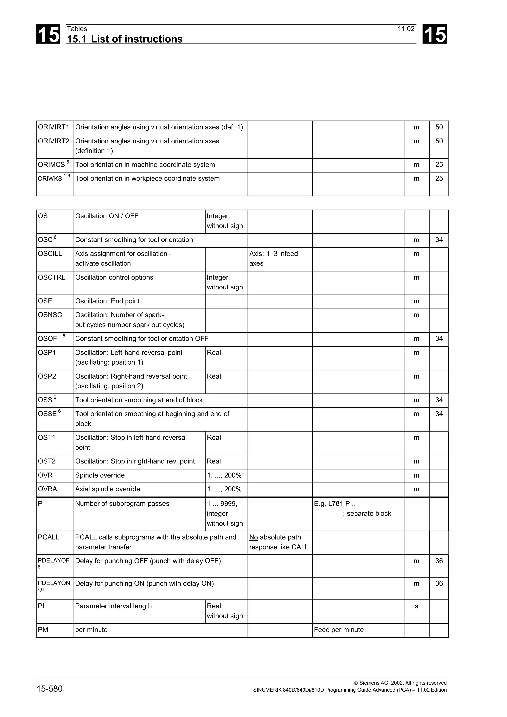 15
Tables 11.02
15.1 List of instructions 15
 Siemens AG, 2002. All rights reserved
15-580 SINUMERIK 840D/840Di/810D Programming Guide Advanced (PGA) – 11.02 Edition
ORIVIRT1 Orientation angles using virtual orientation axes (def. 1) m 50
ORIVIRT2 Orientation angles using virtual orientation axes
(definition 1)
m 50
ORIMCS 6
Tool orientation in machine coordinate system m 25
ORIWKS
1,6
Tool orientation in workpiece coordinate system m 25
OS Oscillation ON / OFF Integer,
without sign
OSC 6
Constant smoothing for tool orientation m 34
OSCILL Axis assignment for oscillation -
activate oscillation
Axis: 1–3 infeed
axes
m
OSCTRL Oscillation control options Integer,
without sign
m
OSE Oscillation: End point m
OSNSC Oscillation: Number of spark-
out cycles number spark out cycles)
m
OSOF 1,6
Constant smoothing for tool orientation OFF m 34
OSP1 Oscillation: Left-hand reversal point
(oscillating: position 1)
Real m
OSP2 Oscillation: Right-hand reversal point
(oscillating: position 2)
Real m
OSS 6
Tool orientation smoothing at end of block m 34
OSSE 6
Tool orientation smoothing at beginning and end of
block
m 34
OST1 Oscillation: Stop in left-hand reversal
point
Real m
OST2 Oscillation: Stop in right-hand rev. point Real m
OVR Spindle override 1, ..., 200% m
OVRA Axial spindle override 1, ..., 200% m
P Number of subprogram passes 1 ... 9999,
integer
without sign
E.g. L781 P...
; separate block
PCALL PCALL calls subprograms with the absolute path and
parameter transfer
No absolute path
response like CALL
PDELAYOF
6
Delay for punching OFF (punch with delay OFF) m 36
PDELAYON
1,6
Delay for punching ON (punch with delay ON) m 36
PL Parameter interval length Real,
without sign
s
PM per minute Feed per minute
 