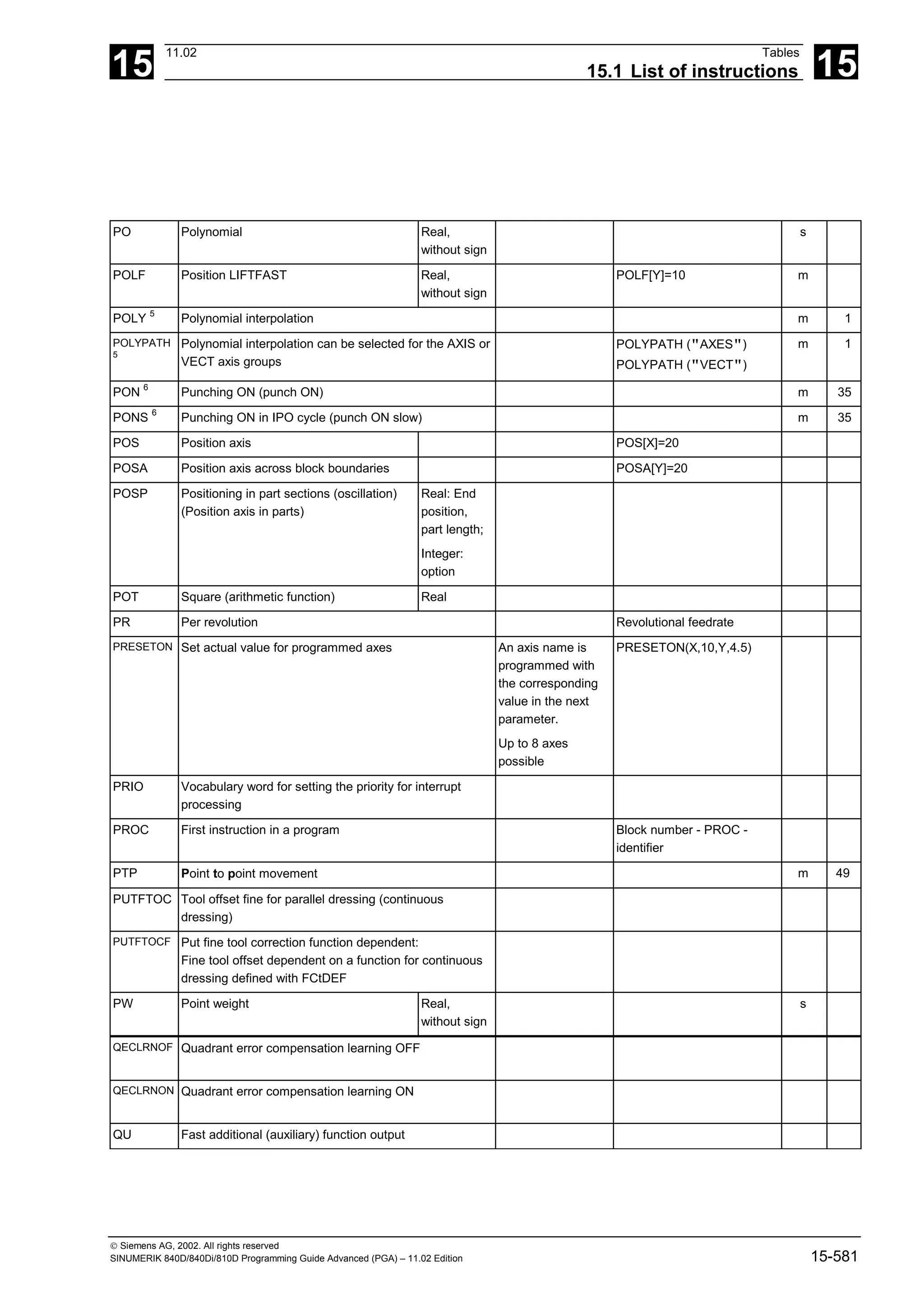 15
11.02 Tables
15.1 List of instructions 15
 Siemens AG, 2002. All rights reserved
SINUMERIK 840D/840Di/810D Programming Guide Advanced (PGA) – 11.02 Edition 15-581
PO Polynomial Real,
without sign
s
POLF Position LIFTFAST Real,
without sign
POLF[Y]=10 m
POLY 5
Polynomial interpolation m 1
POLYPATH
5
Polynomial interpolation can be selected for the AXIS or
VECT axis groups
POLYPATH ("AXES")
POLYPATH ("VECT")
m 1
PON 6
Punching ON (punch ON) m 35
PONS 6
Punching ON in IPO cycle (punch ON slow) m 35
POS Position axis POS[X]=20
POSA Position axis across block boundaries POSA[Y]=20
POSP Positioning in part sections (oscillation)
(Position axis in parts)
Real: End
position,
part length;
Integer:
option
POT Square (arithmetic function) Real
PR Per revolution Revolutional feedrate
PRESETON Set actual value for programmed axes An axis name is
programmed with
the corresponding
value in the next
parameter.
Up to 8 axes
possible
PRESETON(X,10,Y,4.5)
PRIO Vocabulary word for setting the priority for interrupt
processing
PROC First instruction in a program Block number - PROC -
identifier
PTP Point to point movement m 49
PUTFTOC Tool offset fine for parallel dressing (continuous
dressing)
PUTFTOCF Put fine tool correction function dependent:
Fine tool offset dependent on a function for continuous
dressing defined with FCtDEF
PW Point weight Real,
without sign
s
QECLRNOF Quadrant error compensation learning OFF
QECLRNON Quadrant error compensation learning ON
QU Fast additional (auxiliary) function output
 