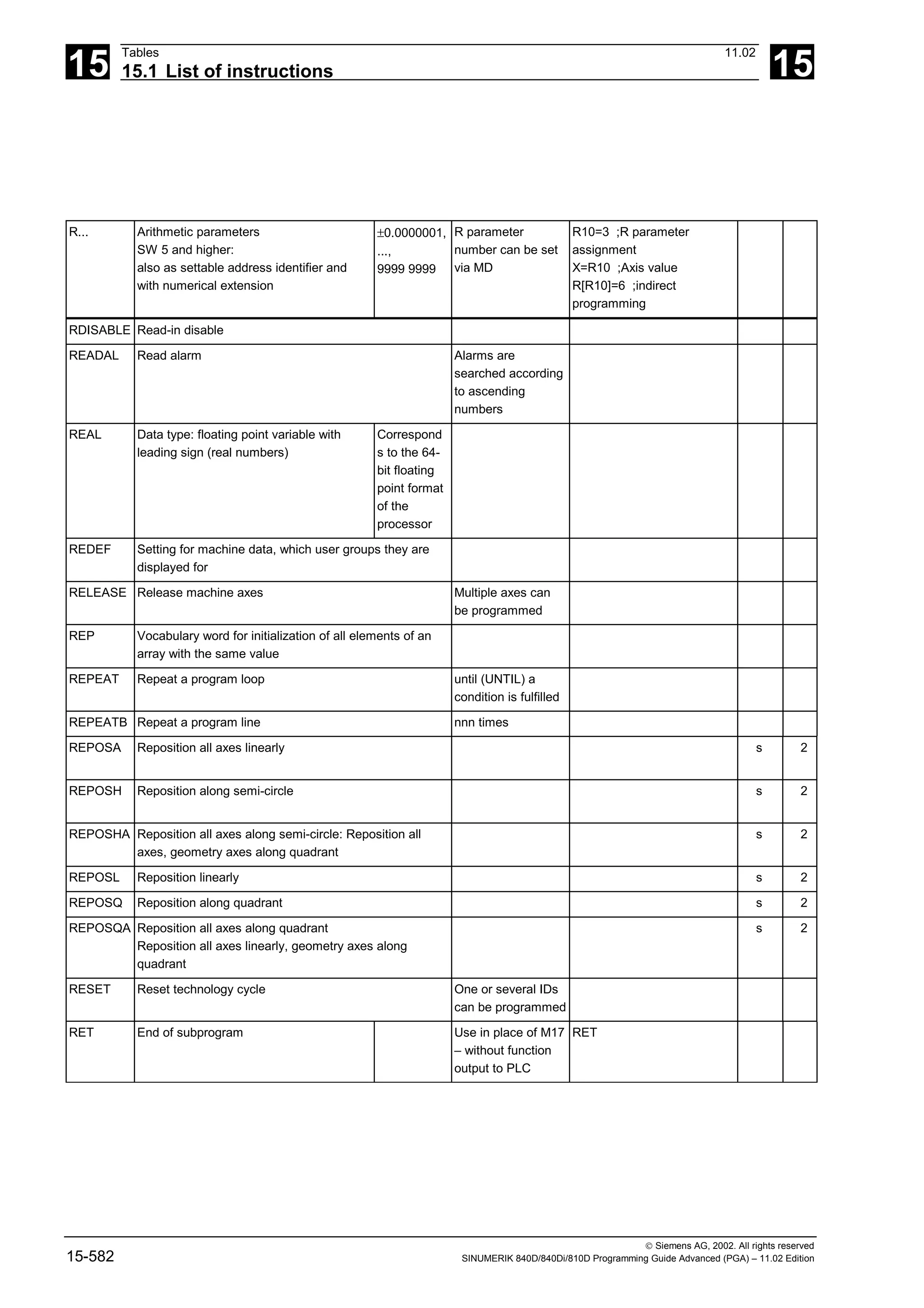 15
Tables 11.02
15.1 List of instructions 15
 Siemens AG, 2002. All rights reserved
15-582 SINUMERIK 840D/840Di/810D Programming Guide Advanced (PGA) – 11.02 Edition
R... Arithmetic parameters
SW 5 and higher:
also as settable address identifier and
with numerical extension
±0.0000001,
...,
9999 9999
R parameter
number can be set
via MD
R10=3 ;R parameter
assignment
X=R10 ;Axis value
R[R10]=6 ;indirect
programming
RDISABLE Read-in disable
READAL Read alarm Alarms are
searched according
to ascending
numbers
REAL Data type: floating point variable with
leading sign (real numbers)
Correspond
s to the 64-
bit floating
point format
of the
processor
REDEF Setting for machine data, which user groups they are
displayed for
RELEASE Release machine axes Multiple axes can
be programmed
REP Vocabulary word for initialization of all elements of an
array with the same value
REPEAT Repeat a program loop until (UNTIL) a
condition is fulfilled
REPEATB Repeat a program line nnn times
REPOSA Reposition all axes linearly s 2
REPOSH Reposition along semi-circle s 2
REPOSHA Reposition all axes along semi-circle: Reposition all
axes, geometry axes along quadrant
s 2
REPOSL Reposition linearly s 2
REPOSQ Reposition along quadrant s 2
REPOSQA Reposition all axes along quadrant
Reposition all axes linearly, geometry axes along
quadrant
s 2
RESET Reset technology cycle One or several IDs
can be programmed
RET End of subprogram Use in place of M17
– without function
output to PLC
RET
 