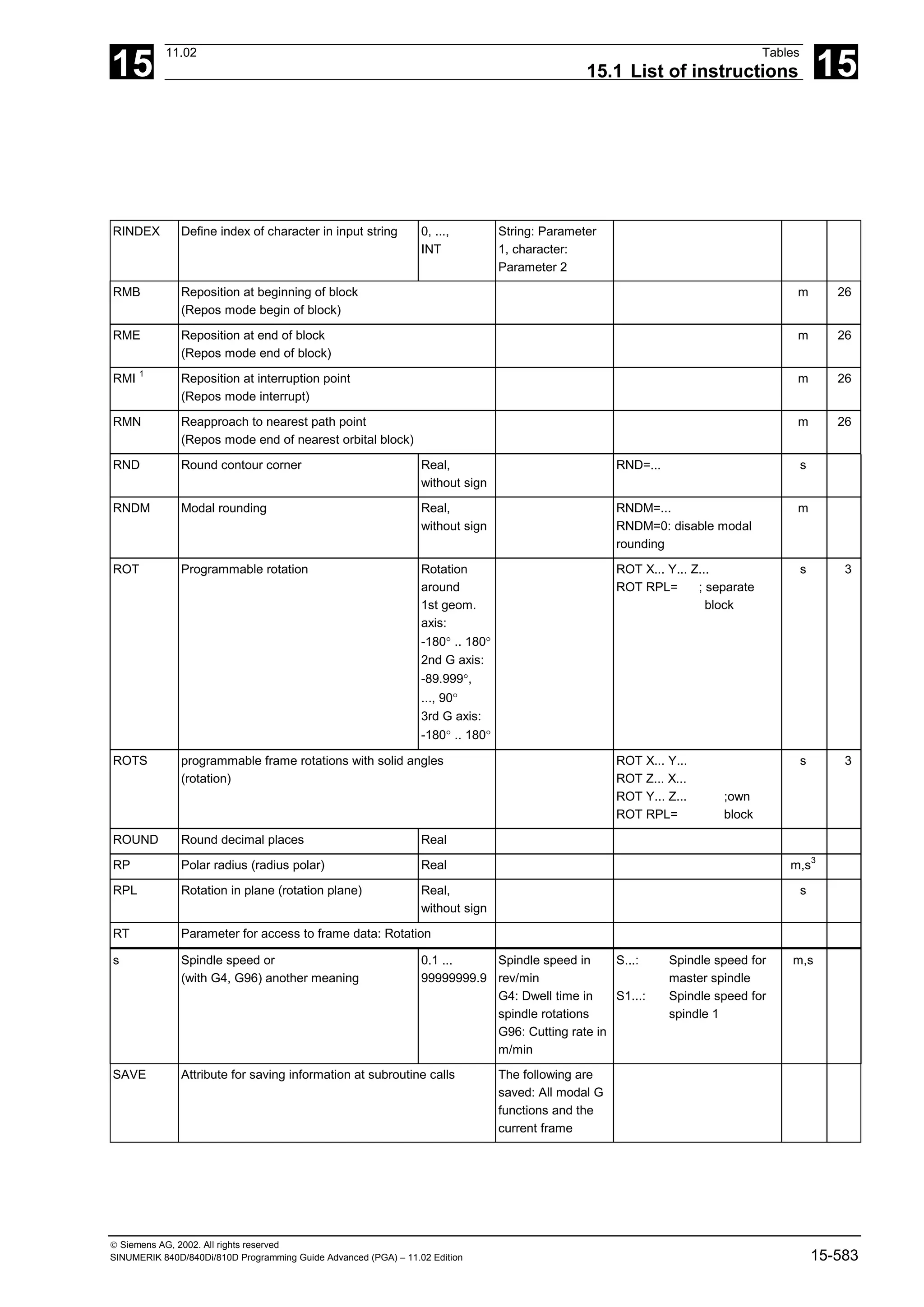 15
11.02 Tables
15.1 List of instructions 15
 Siemens AG, 2002. All rights reserved
SINUMERIK 840D/840Di/810D Programming Guide Advanced (PGA) – 11.02 Edition 15-583
RINDEX Define index of character in input string 0, ...,
INT
String: Parameter
1, character:
Parameter 2
RMB Reposition at beginning of block
(Repos mode begin of block)
m 26
RME Reposition at end of block
(Repos mode end of block)
m 26
RMI 1
Reposition at interruption point
(Repos mode interrupt)
m 26
RMN Reapproach to nearest path point
(Repos mode end of nearest orbital block)
m 26
RND Round contour corner Real,
without sign
RND=... s
RNDM Modal rounding Real,
without sign
RNDM=...
RNDM=0: disable modal
rounding
m
ROT Programmable rotation Rotation
around
1st geom.
axis:
-180° .. 180°
2nd G axis:
-89.999°,
..., 90°
3rd G axis:
-180° .. 180°
ROT X... Y... Z...
ROT RPL= ; separate
block
s 3
ROTS programmable frame rotations with solid angles
(rotation)
ROT X... Y...
ROT Z... X...
ROT Y... Z... ;own
ROT RPL= block
s 3
ROUND Round decimal places Real
RP Polar radius (radius polar) Real m,s3
RPL Rotation in plane (rotation plane) Real,
without sign
s
RT Parameter for access to frame data: Rotation
s Spindle speed or
(with G4, G96) another meaning
0.1 ...
99999999.9
Spindle speed in
rev/min
G4: Dwell time in
spindle rotations
G96: Cutting rate in
m/min
S...: Spindle speed for
master spindle
S1...: Spindle speed for
spindle 1
m,s
SAVE Attribute for saving information at subroutine calls The following are
saved: All modal G
functions and the
current frame
 