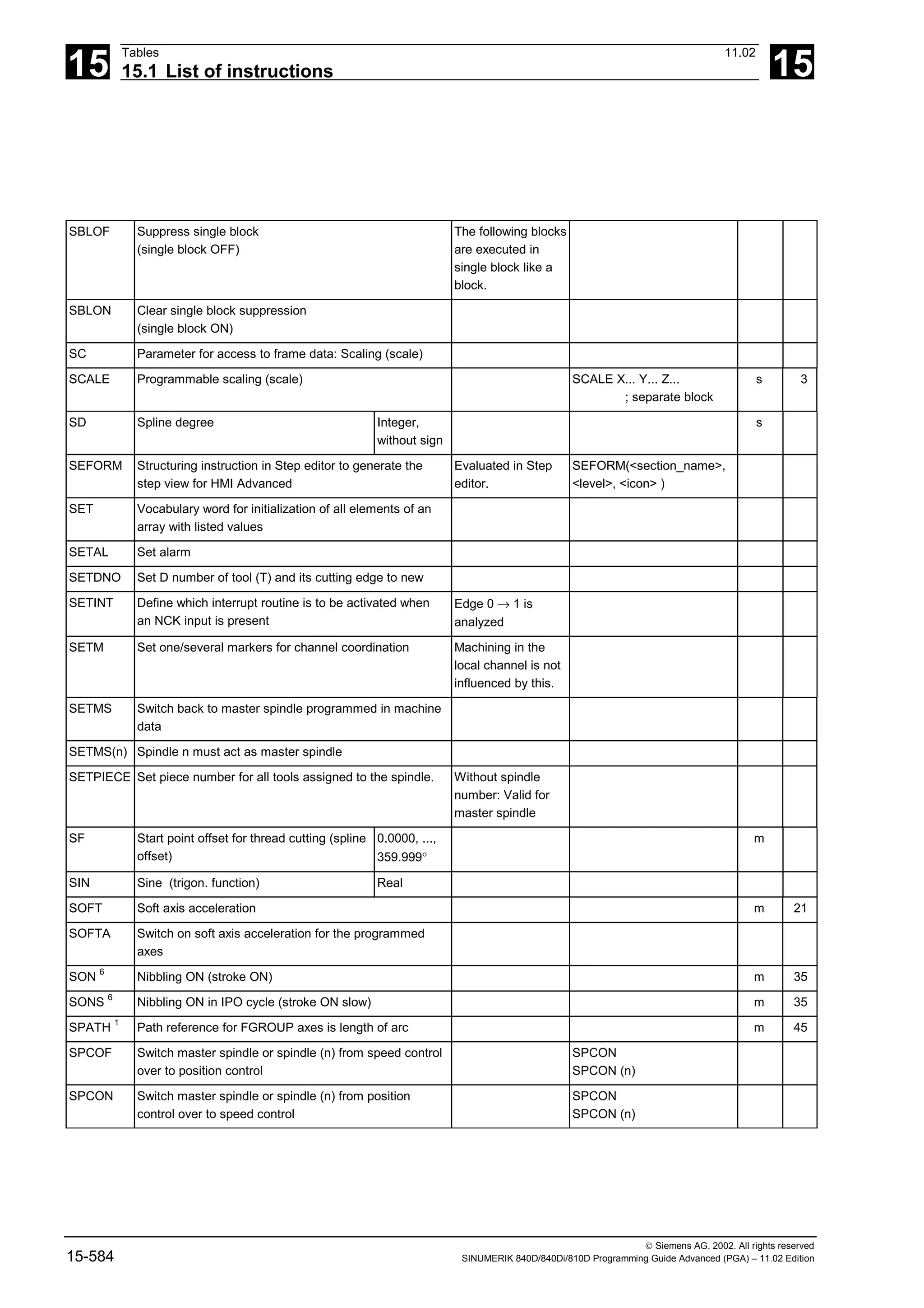 15
Tables 11.02
15.1 List of instructions 15
 Siemens AG, 2002. All rights reserved
15-584 SINUMERIK 840D/840Di/810D Programming Guide Advanced (PGA) – 11.02 Edition
SBLOF Suppress single block
(single block OFF)
The following blocks
are executed in
single block like a
block.
SBLON Clear single block suppression
(single block ON)
SC Parameter for access to frame data: Scaling (scale)
SCALE Programmable scaling (scale) SCALE X... Y... Z...
; separate block
s 3
SD Spline degree Integer,
without sign
s
SEFORM Structuring instruction in Step editor to generate the
step view for HMI Advanced
Evaluated in Step
editor.
SEFORM(<section_name>,
<level>, <icon> )
SET Vocabulary word for initialization of all elements of an
array with listed values
SETAL Set alarm
SETDNO Set D number of tool (T) and its cutting edge to new
SETINT Define which interrupt routine is to be activated when
an NCK input is present
Edge 0 → 1 is
analyzed
SETM Set one/several markers for channel coordination Machining in the
local channel is not
influenced by this.
SETMS Switch back to master spindle programmed in machine
data
SETMS(n) Spindle n must act as master spindle
SETPIECE Set piece number for all tools assigned to the spindle. Without spindle
number: Valid for
master spindle
SF Start point offset for thread cutting (spline
offset)
0.0000, ...,
359.999°
m
SIN Sine (trigon. function) Real
SOFT Soft axis acceleration m 21
SOFTA Switch on soft axis acceleration for the programmed
axes
SON 6
Nibbling ON (stroke ON) m 35
SONS 6
Nibbling ON in IPO cycle (stroke ON slow) m 35
SPATH 1
Path reference for FGROUP axes is length of arc m 45
SPCOF Switch master spindle or spindle (n) from speed control
over to position control
SPCON
SPCON (n)
SPCON Switch master spindle or spindle (n) from position
control over to speed control
SPCON
SPCON (n)
 