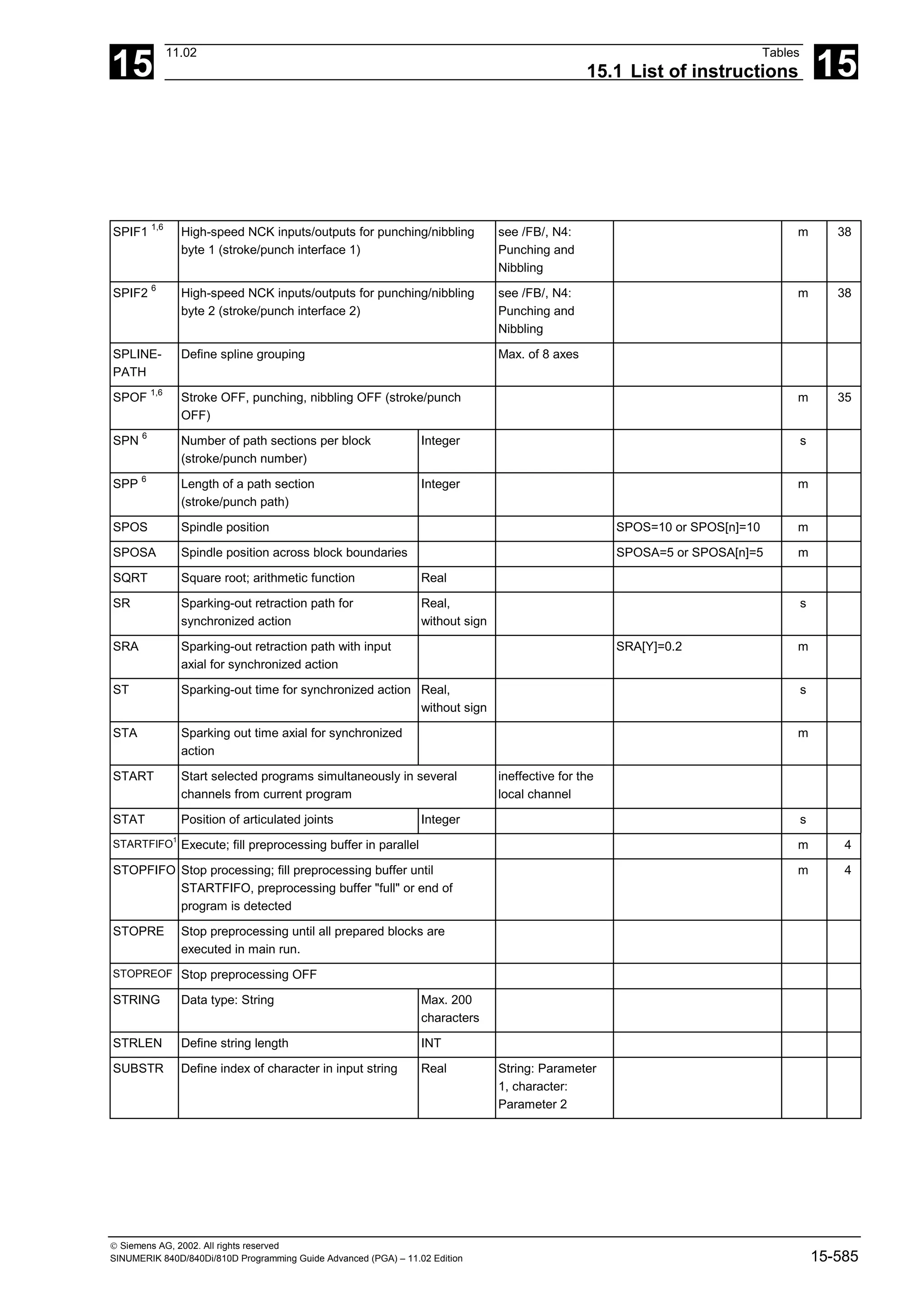 15
11.02 Tables
15.1 List of instructions 15
 Siemens AG, 2002. All rights reserved
SINUMERIK 840D/840Di/810D Programming Guide Advanced (PGA) – 11.02 Edition 15-585
SPIF1 1,6
High-speed NCK inputs/outputs for punching/nibbling
byte 1 (stroke/punch interface 1)
see /FB/, N4:
Punching and
Nibbling
m 38
SPIF2 6
High-speed NCK inputs/outputs for punching/nibbling
byte 2 (stroke/punch interface 2)
see /FB/, N4:
Punching and
Nibbling
m 38
SPLINE-
PATH
Define spline grouping Max. of 8 axes
SPOF 1,6
Stroke OFF, punching, nibbling OFF (stroke/punch
OFF)
m 35
SPN 6
Number of path sections per block
(stroke/punch number)
Integer s
SPP 6
Length of a path section
(stroke/punch path)
Integer m
SPOS Spindle position SPOS=10 or SPOS[n]=10 m
SPOSA Spindle position across block boundaries SPOSA=5 or SPOSA[n]=5 m
SQRT Square root; arithmetic function Real
SR Sparking-out retraction path for
synchronized action
Real,
without sign
s
SRA Sparking-out retraction path with input
axial for synchronized action
SRA[Y]=0.2 m
ST Sparking-out time for synchronized action Real,
without sign
s
STA Sparking out time axial for synchronized
action
m
START Start selected programs simultaneously in several
channels from current program
ineffective for the
local channel
STAT Position of articulated joints Integer s
STARTFIFO1
Execute; fill preprocessing buffer in parallel m 4
STOPFIFO Stop processing; fill preprocessing buffer until
STARTFIFO, preprocessing buffer "full" or end of
program is detected
m 4
STOPRE Stop preprocessing until all prepared blocks are
executed in main run.
STOPREOF Stop preprocessing OFF
STRING Data type: String Max. 200
characters
STRLEN Define string length INT
SUBSTR Define index of character in input string Real String: Parameter
1, character:
Parameter 2
 