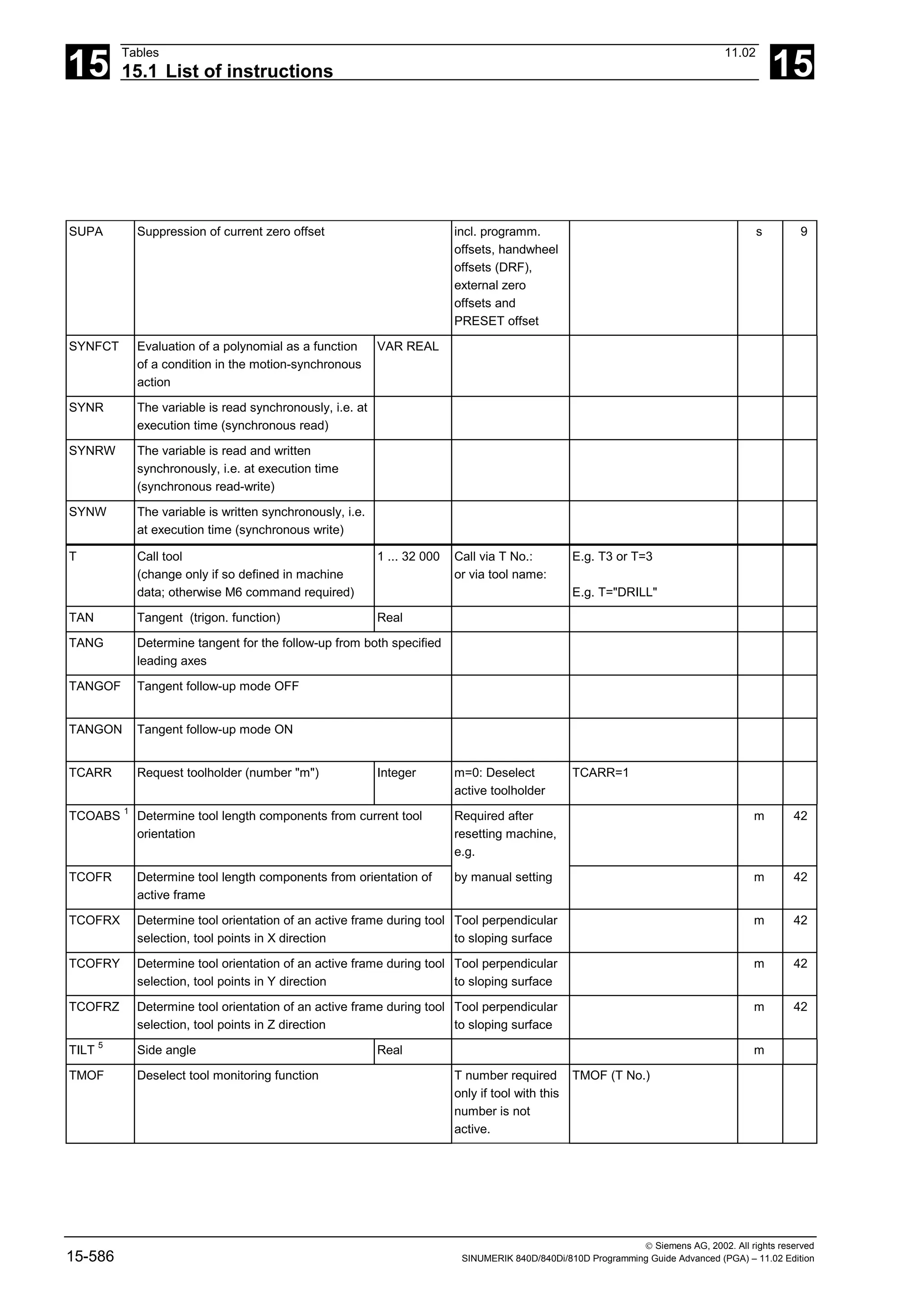 15
Tables 11.02
15.1 List of instructions 15
 Siemens AG, 2002. All rights reserved
15-586 SINUMERIK 840D/840Di/810D Programming Guide Advanced (PGA) – 11.02 Edition
SUPA Suppression of current zero offset incl. programm.
offsets, handwheel
offsets (DRF),
external zero
offsets and
PRESET offset
s 9
SYNFCT Evaluation of a polynomial as a function
of a condition in the motion-synchronous
action
VAR REAL
SYNR The variable is read synchronously, i.e. at
execution time (synchronous read)
SYNRW The variable is read and written
synchronously, i.e. at execution time
(synchronous read-write)
SYNW The variable is written synchronously, i.e.
at execution time (synchronous write)
T Call tool
(change only if so defined in machine
data; otherwise M6 command required)
1 ... 32 000 Call via T No.:
or via tool name:
E.g. T3 or T=3
E.g. T="DRILL"
TAN Tangent (trigon. function) Real
TANG Determine tangent for the follow-up from both specified
leading axes
TANGOF Tangent follow-up mode OFF
TANGON Tangent follow-up mode ON
TCARR Request toolholder (number "m") Integer m=0: Deselect
active toolholder
TCARR=1
TCOABS 1
Determine tool length components from current tool
orientation
Required after
resetting machine,
e.g.
m 42
TCOFR Determine tool length components from orientation of
active frame
by manual setting m 42
TCOFRX Determine tool orientation of an active frame during tool
selection, tool points in X direction
Tool perpendicular
to sloping surface
m 42
TCOFRY Determine tool orientation of an active frame during tool
selection, tool points in Y direction
Tool perpendicular
to sloping surface
m 42
TCOFRZ Determine tool orientation of an active frame during tool
selection, tool points in Z direction
Tool perpendicular
to sloping surface
m 42
TILT 5
Side angle Real m
TMOF Deselect tool monitoring function T number required
only if tool with this
number is not
active.
TMOF (T No.)
 